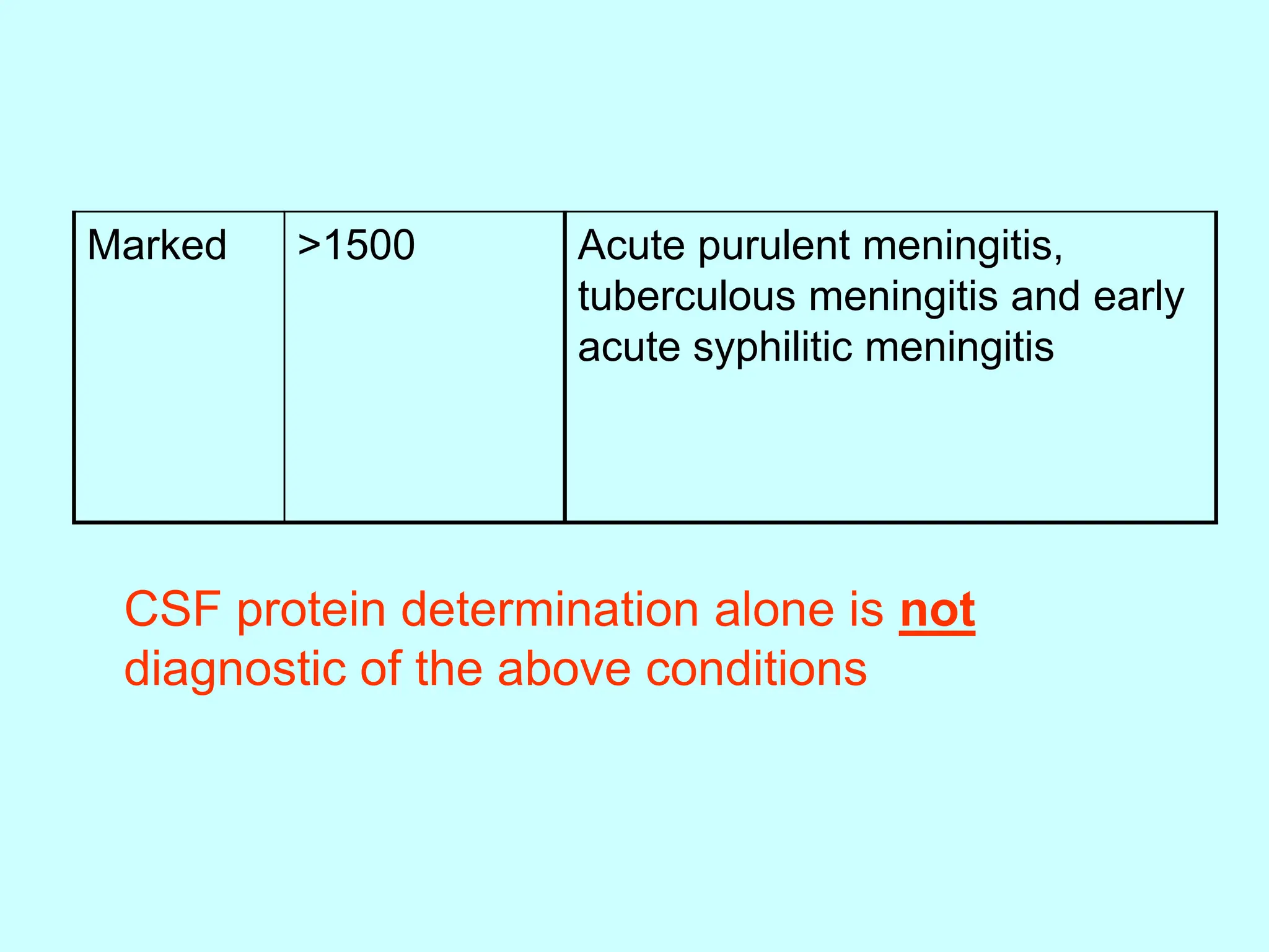 CSF protein determination alone is not
diagnostic of the above conditions
Marked >1500 Acute purulent meningitis,
tuberculous meningitis and early
acute syphilitic meningitis
 
