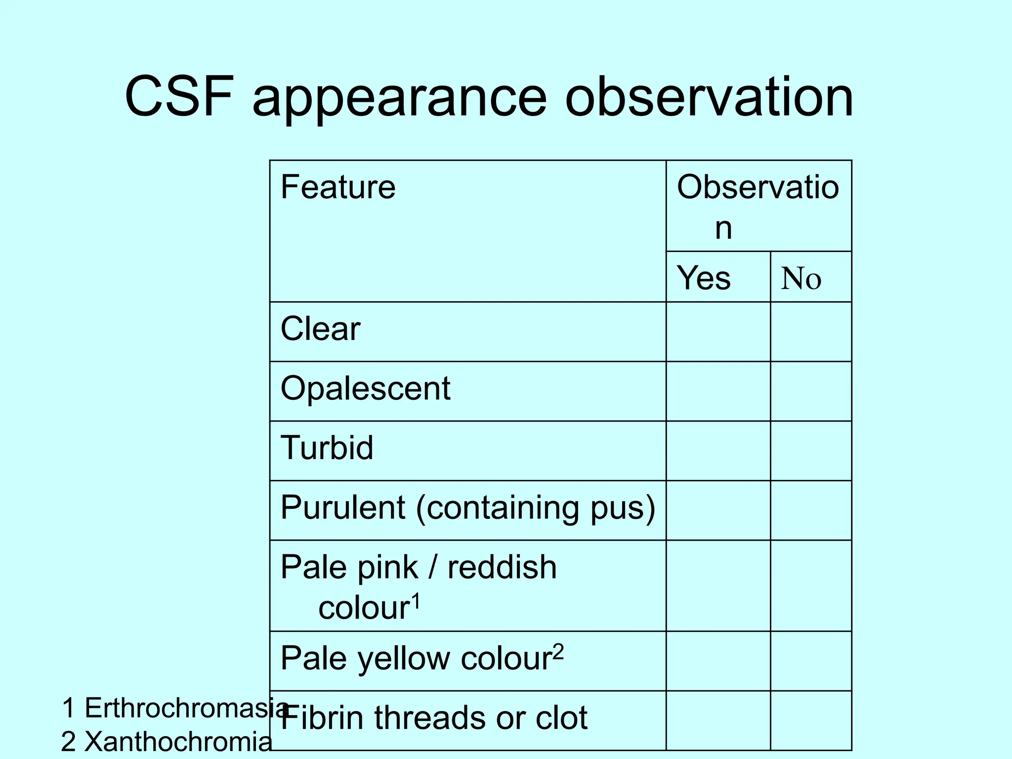 CSF appearance observation
1 Erthrochromasia
2 Xanthochromia
Feature Observatio
n
Yes No
Clear
Opalescent
Turbid
Purulent (containing pus)
Pale pink / reddish
colour1
Pale yellow colour2
Fibrin threads or clot
 