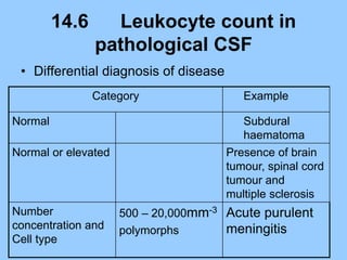 Cerebrospinal fluid,CSF collection, composition | PDF