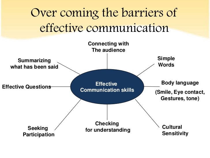 A Presentation On Communication Methods