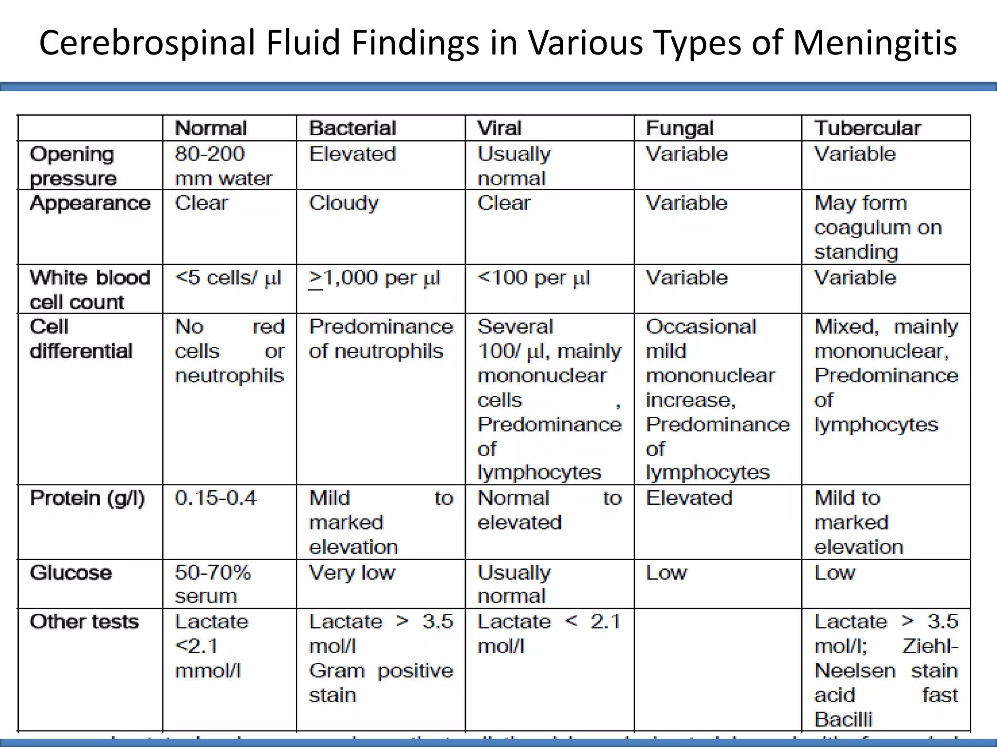 Cerebrospinal Fluid Findings in Various Types of Meningitis
 