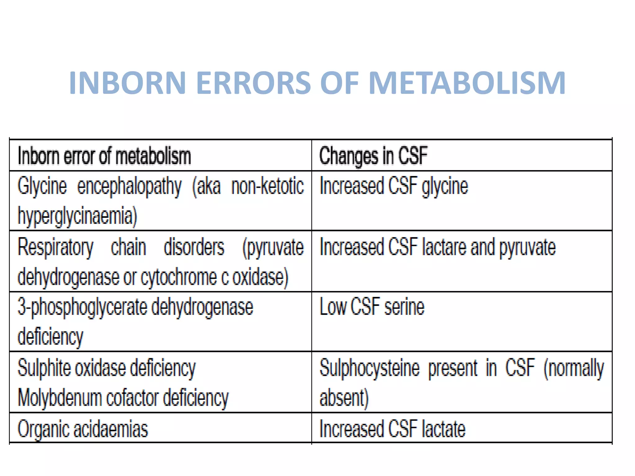 INBORN ERRORS OF METABOLISM
 