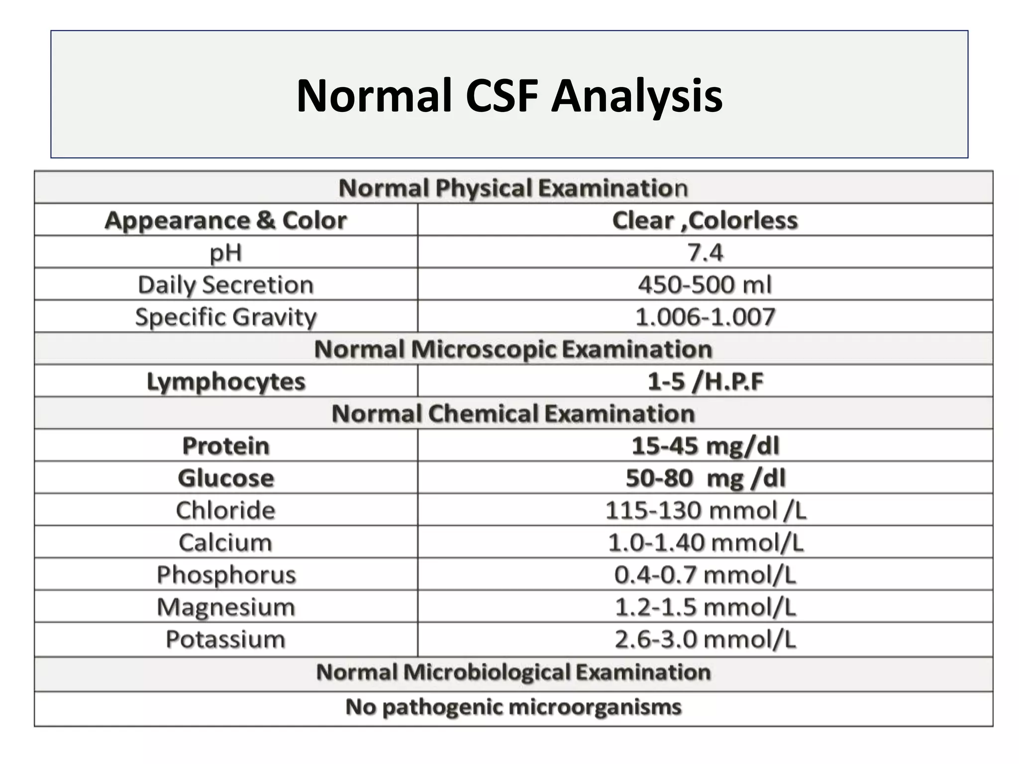 Normal CSF Analysis
 