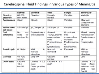 Cerebrospinal Fluid Findings in Various Types of Meningitis
 