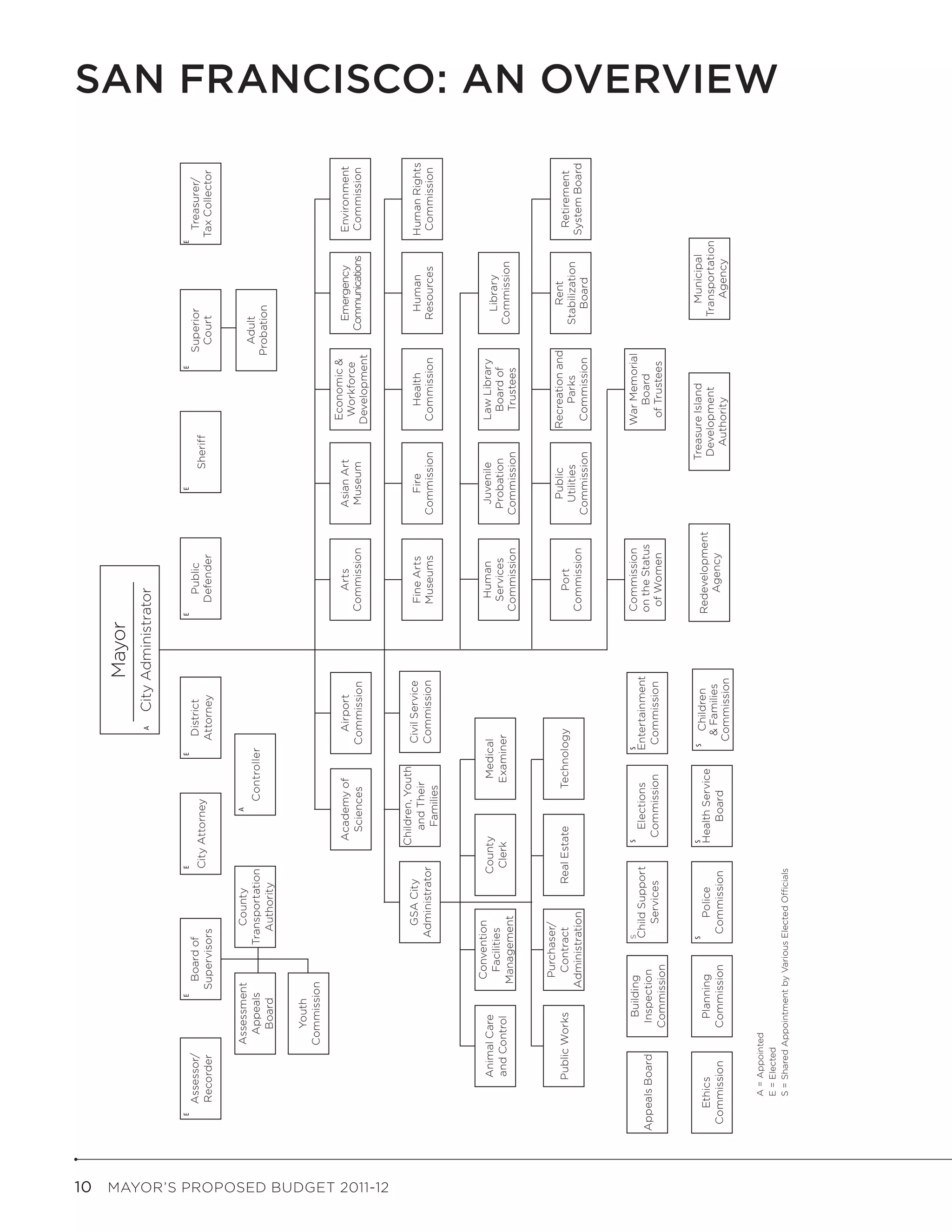 Mayor
                                                                                                                                       A   City Administrator

                                           E                          E                             E                       E                               E                       E                       E                         E
                                               Assessor/                   Board of                                                   District                    Public                                         Superior                  Treasurer/
                                                                                                    City Attorney                                                                       Sheriff
                                               Recorder                   Supervisors                                                Attorney                    Defender                                         Court                   Tax Collector


                                                           Assessment                 County                    A

                                                            Appeals               Transportation                    Controller                                                                                     Adult
                                                                                                                                                                                                                 Probation
                                                             Board                   Authority


                                                             Youth
                                                           Commission

                                                                                                                                                                                                  Economic &
                                                                                                         Academy of                   Airport                      Arts          Asian Art                            Emergency            Environment
                                                                                                                                                                                                   Workforce
                                                                                                          Sciences                  Commission                  Commission       Museum                              Communications        Commission
                                                                                                                                                                                                  Development




10  MAYOR’S PROPOSED BUDGET 2011-12
                                                                                                        Children, Youth
                                                                                     GSA City                                       Civil Service                Fine Arts         Fire              Health             Human             Human Rights
                                                                                                          and Their
                                                                                   Administrator                                    Commission                   Museums        Commission         Commission          Resources           Commission
                                                                                                            Families



                                                                           Convention                                                                             Human           Juvenile         Law Library
                                                    Animal Care                                  County                 Medical                                                                                         Library
                                                                            Facilities                                                                           Services        Probation          Board of
                                                    and Control                                   Clerk                Examiner                                                                                       Commission
                                                                           Management                                                                           Commission      Commission          Trustees


                                                                           Purchaser/
                                                                                                                                                                                  Public          Recreation and         Rent
                                                   Public Works             Contract           Real Estate            Technology                                   Port                                                                    Retirement
                                                                                                                                                                                  Utilities           Parks           Stabilization
                                                                          Administration                                                                        Commission                                                                System Board
                                                                                                                                                                                Commission         Commission            Board



                                                                 Building          S                    S                       S                               Commission                        War Memorial
                                                                                   Child Support             Elections          Entertainment                   on the Status                         Board
                                      Appeals Board             Inspection
                                                                                     Services               Commission           Commission                      of Women                          of Trustees
                                                               Commission


                                      S                                            S                    S                        S                                                       Treasure Island                  Municipal
                                            Ethics              Planning                 Police         Health Service                 Children             Redevelopment
                                                                                                                                      & Families                                          Development                  Transportation
                                          Commission           Commission              Commission          Board                                               Agency
                                                                                                                                     Commission                                             Authority                     Agency


                                                A = Appointed
                                                E = Elected
                                                                                                                                                                                                                                                          San Francisco: An Overview




                                                S = Shared Appointment by Various Elected Officials
 