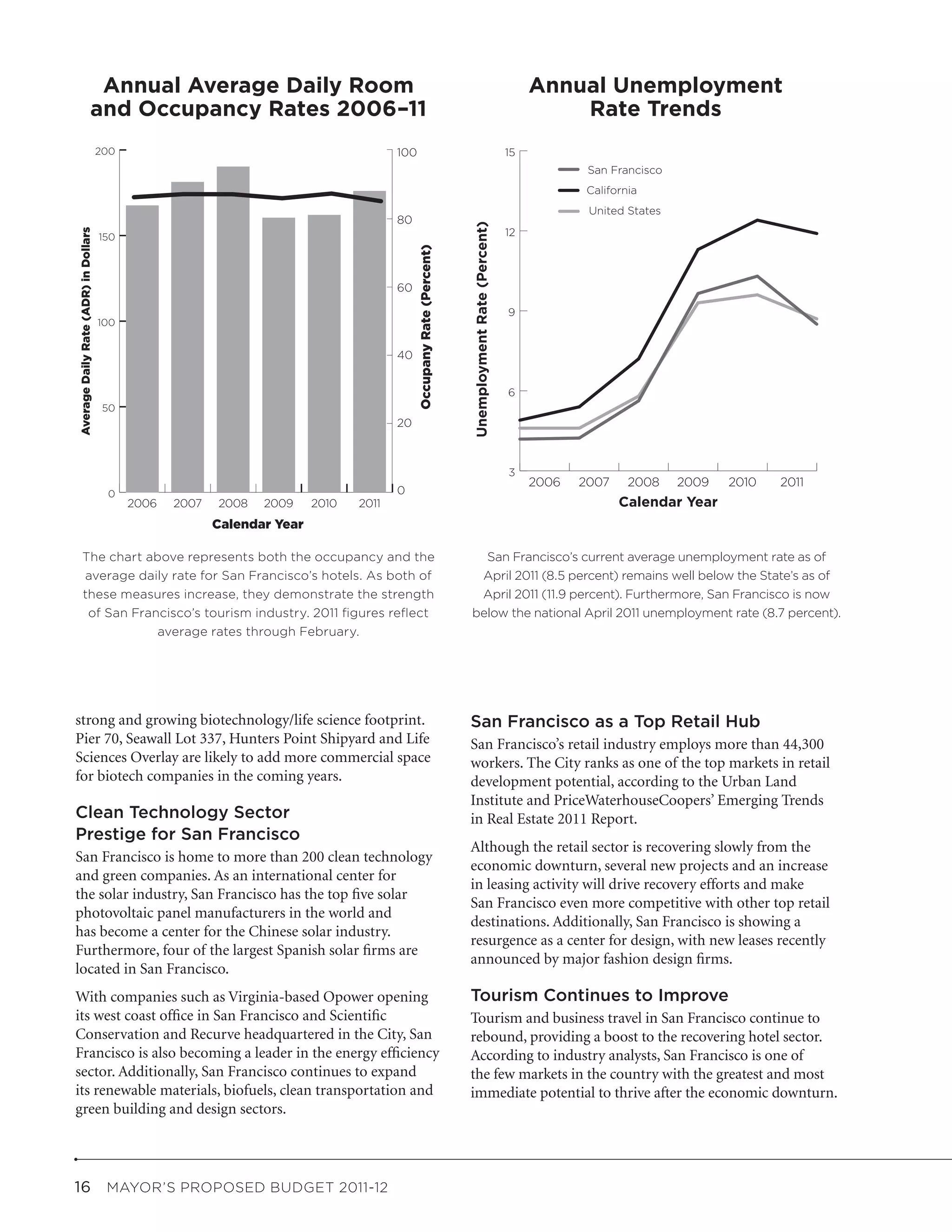 Annual Average Daily Room                                                                                                     Annual Unemployment
                           and Occupancy Rates 2006–11                                                                                                        Rate Trends
                                      200                                               100                                                          15
                                                                                                                                                                  San Francisco
                                                                                                                                                                  California
                                                                                                                                                                  United States
                                                                                        80




                                                                                                                       Unemployment Rate (Percent)
                                                                                                                                                     12
Average Daily Rate (ADR) in Dollars




                                      150




                                                                                             Occupany Rate (Percent)
                                                                                        60

                                                                                                                                                     9
                                      100


                                                                                        40


                                                                                                                                                     6
                                       50
                                                                                        20



                                                                                                                                                     3
                                                                                                                                                          2006   2007     2008    2009   2010   2011
                                       0                                                0
                                            2006   2007   2008   2009     2010   2011                                                                                   Calendar Year
                                                          Calendar Year

         The chart above represents both the occupancy and the                                                           San Francisco’s current average unemployment rate as of
         average daily rate for San Francisco’s hotels. As both of                                                      April 2011 (8.5 percent) remains well below the State’s as of
         these measures increase, they demonstrate the strength                                                         April 2011 (11.9 percent). Furthermore, San Francisco is now
          of San Francisco’s tourism industry. 2011 figures reflect                                                    below the national April 2011 unemployment rate (8.7 percent).
                     average rates through February.




strong and growing biotechnology/life science footprint.                                                               San Francisco as a Top Retail Hub
Pier 70, Seawall Lot 337, Hunters Point Shipyard and Life                                                              San Francisco’s retail industry employs more than 44,300
Sciences Overlay are likely to add more commercial space                                                               workers. The City ranks as one of the top markets in retail
for biotech companies in the coming years.                                                                             development potential, according to the Urban Land
                                                                                                                       Institute and PriceWaterhouseCoopers’ Emerging Trends
Clean Technology Sector                                                                                                in Real Estate 2011 Report.
Prestige for San Francisco
                                                                                                                       Although the retail sector is recovering slowly from the
San Francisco is home to more than 200 clean technology
                                                                                                                       economic downturn, several new projects and an increase
and green companies. As an international center for
                                                                                                                       in leasing activity will drive recovery efforts and make
the solar industry, San Francisco has the top five solar
                                                                                                                       San Francisco even more competitive with other top retail
photovoltaic panel manufacturers in the world and
                                                                                                                       destinations. Additionally, San Francisco is showing a
has become a center for the Chinese solar industry.
                                                                                                                       resurgence as a center for design, with new leases recently
Furthermore, four of the largest Spanish solar firms are
                                                                                                                       announced by major fashion design firms.
located in San Francisco.
With companies such as Virginia-based Opower opening                                                                   Tourism Continues to Improve
its west coast office in San Francisco and Scientific                                                                  Tourism and business travel in San Francisco continue to
Conservation and Recurve headquartered in the City, San                                                                rebound, providing a boost to the recovering hotel sector.
Francisco is also becoming a leader in the energy efficiency                                                           According to industry analysts, San Francisco is one of
sector. Additionally, San Francisco continues to expand                                                                the few markets in the country with the greatest and most
its renewable materials, biofuels, clean transportation and                                                            immediate potential to thrive after the economic downturn.
green building and design sectors.




16  MAYOR’S PROPOSED BUDGET 2011-12
 