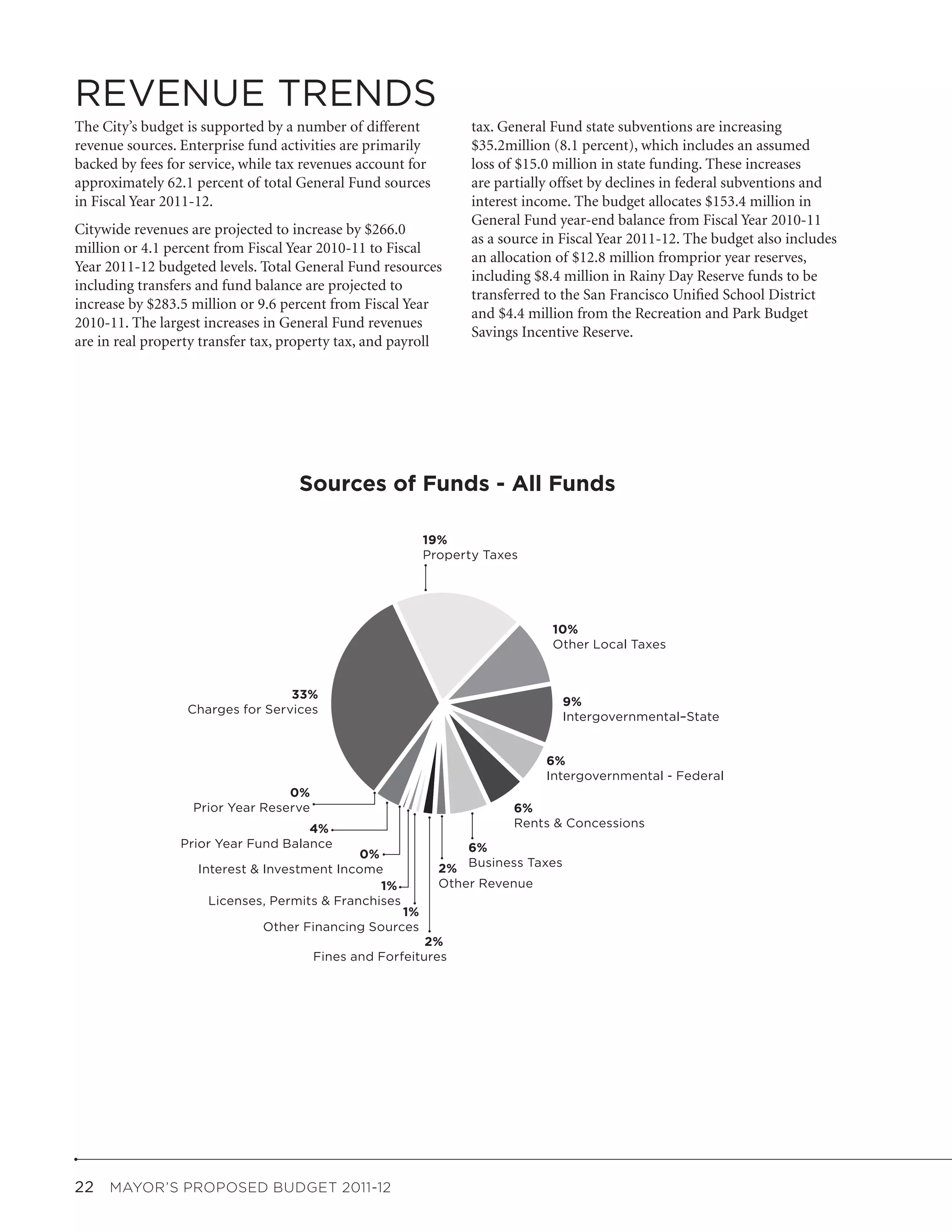 REVENUE TRENDS
The City’s budget is supported by a number of different          tax. General Fund state subventions are increasing
revenue sources. Enterprise fund activities are primarily        $35.2million (8.1 percent), which includes an assumed
backed by fees for service, while tax revenues account for       loss of $15.0 million in state funding. These increases
approximately 62.1 percent of total General Fund sources         are partially offset by declines in federal subventions and
in Fiscal Year 2011-12.                                          interest income. The budget allocates $153.4 million in
                                                                 General Fund year-end balance from Fiscal Year 2010-11
Citywide revenues are projected to increase by $266.0
                                                                 as a source in Fiscal Year 2011-12. The budget also includes
million or 4.1 percent from Fiscal Year 2010-11 to Fiscal
                                                                 an allocation of $12.8 million fromprior year reserves,
Year 2011-12 budgeted levels. Total General Fund resources
                                                                 including $8.4 million in Rainy Day Reserve funds to be
including transfers and fund balance are projected to
                                                                 transferred to the San Francisco Unified School District
increase by $283.5 million or 9.6 percent from Fiscal Year
                                                                 and $4.4 million from the Recreation and Park Budget
2010-11. The largest increases in General Fund revenues
                                                                 Savings Incentive Reserve.
are in real property transfer tax, property tax, and payroll




                                    Sources of Funds - All Funds

                                                         19%
                                                         Property Taxes




                                                                              10%
                                                                              Other Local Taxes



                                  33%
                                                                                 9%
                  Charges for Services
                                                                                 Intergovernmental–State


                                                                             6%
                                                                             Intergovernmental - Federal
                                  0%
                   Prior Year Reserve                                  6%
                                     4%                                Rents & Concessions
                 Prior Year Fund Balance                         6%
                                              0%
                    Interest & Investment Income             2% Business Taxes
                                                 1%          Other Revenue
                      Licenses, Permits & Franchises
                                                   1%
                              Other Financing Sources
                                                          2%
                                        Fines and Forfeitures




22  MAYOR’S PROPOSED BUDGET 2011-12
 