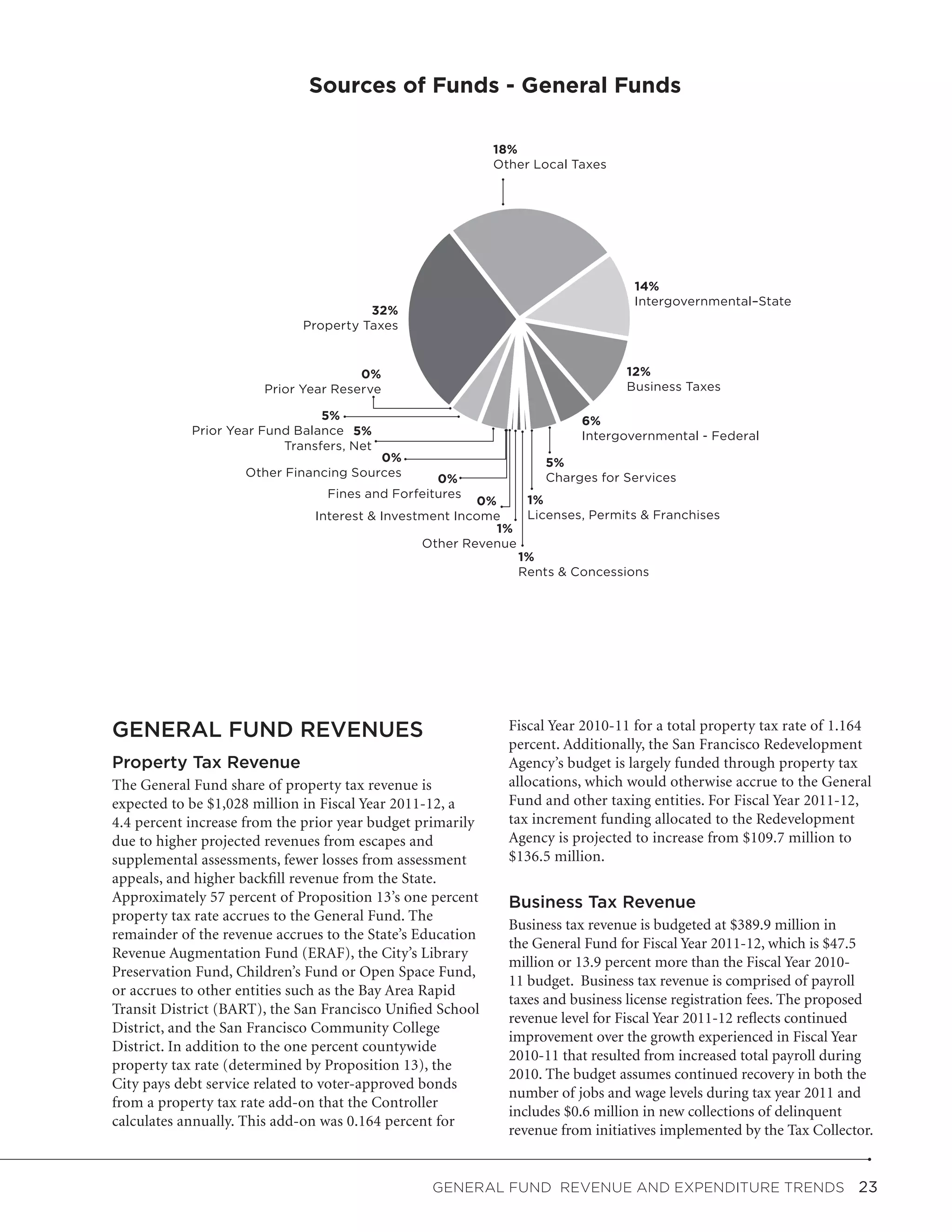 Sources of Funds - General Funds

                                                            18%
                                                            Other Local Taxes




                                                                                  14%
                                                                                  Intergovernmental–State
                                       32%
                             Property Taxes


                                      0%                                        12%
                       Prior Year Reserve                                       Business Taxes

                                5%                                       6%
            Prior Year Fund Balance 5%                                   Intergovernmental - Federal
                          Transfers, Net
                                        0%                         5%
                    Other Financing Sources                        Charges for Services
                                                  0%
                                 Fines and Forfeitures
                                                        0%     1%
                               Interest & Investment Income    Licenses, Permits & Franchises
                                                           1%
                                                Other Revenue
                                                              1%
                                                              Rents & Concessions




GENERAL FUND REVENUES                                         Fiscal Year 2010-11 for a total property tax rate of 1.164
                                                              percent. Additionally, the San Francisco Redevelopment
Property Tax Revenue                                          Agency’s budget is largely funded through property tax
The General Fund share of property tax revenue is             allocations, which would otherwise accrue to the General
expected to be $1,028 million in Fiscal Year 2011-12, a       Fund and other taxing entities. For Fiscal Year 2011-12,
4.4 percent increase from the prior year budget primarily     tax increment funding allocated to the Redevelopment
due to higher projected revenues from escapes and             Agency is projected to increase from $109.7 million to
supplemental assessments, fewer losses from assessment        $136.5 million.
appeals, and higher backfill revenue from the State.
Approximately 57 percent of Proposition 13’s one percent      Business Tax Revenue
property tax rate accrues to the General Fund. The
                                                              Business tax revenue is budgeted at $389.9 million in
remainder of the revenue accrues to the State’s Education
                                                              the General Fund for Fiscal Year 2011-12, which is $47.5
Revenue Augmentation Fund (ERAF), the City’s Library
                                                              million or 13.9 percent more than the Fiscal Year 2010-
Preservation Fund, Children’s Fund or Open Space Fund,
                                                              11 budget. Business tax revenue is comprised of payroll
or accrues to other entities such as the Bay Area Rapid
                                                              taxes and business license registration fees. The proposed
Transit District (BART), the San Francisco Unified School
                                                              revenue level for Fiscal Year 2011-12 reflects continued
District, and the San Francisco Community College
                                                              improvement over the growth experienced in Fiscal Year
District. In addition to the one percent countywide
                                                              2010-11 that resulted from increased total payroll during
property tax rate (determined by Proposition 13), the
                                                              2010. The budget assumes continued recovery in both the
City pays debt service related to voter-approved bonds
                                                              number of jobs and wage levels during tax year 2011 and
from a property tax rate add-on that the Controller
                                                              includes $0.6 million in new collections of delinquent
calculates annually. This add-on was 0.164 percent for
                                                              revenue from initiatives implemented by the Tax Collector.


                                                 General Fund Revenue and Expenditure Trends  23
 