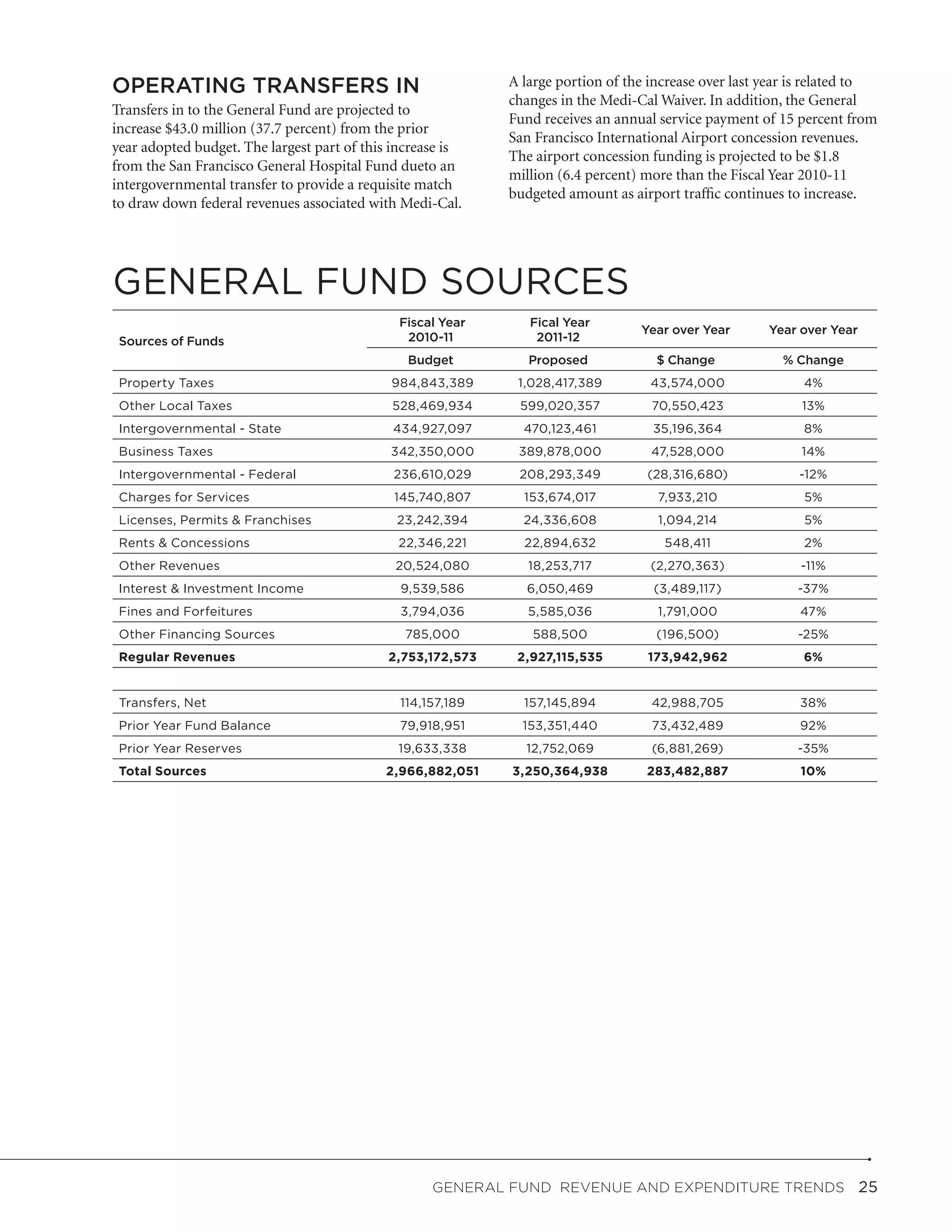 OPERATING TRANSFERS IN                                       A large portion of the increase over last year is related to
                                                             changes in the Medi-Cal Waiver. In addition, the General
Transfers in to the General Fund are projected to
                                                             Fund receives an annual service payment of 15 percent from
increase $43.0 million (37.7 percent) from the prior
                                                             San Francisco International Airport concession revenues.
year adopted budget. The largest part of this increase is
                                                             The airport concession funding is projected to be $1.8
from the San Francisco General Hospital Fund dueto an
                                                             million (6.4 percent) more than the Fiscal Year 2010-11
intergovernmental transfer to provide a requisite match
                                                             budgeted amount as airport traffic continues to increase.
to draw down federal revenues associated with Medi-Cal.




GENERAL FUND SOURCES
                                              Fiscal Year       Fical Year
                                                                                  Year over Year       Year over Year
 Sources of Funds                              2010-11           2011-12
                                                Budget          Proposed             $ Change            % Change
 Property Taxes                              984,843,389      1,028,417,389         43,574,000               4%
 Other Local Taxes                           528,469,934      599,020,357           70,550,423              13%
 Intergovernmental - State                   434,927,097       470,123,461          35,196,364               8%
 Business Taxes                              342,350,000      389,878,000           47,528,000              14%
 Intergovernmental - Federal                 236,610,029      208,293,349          (28,316,680)             -12%
 Charges for Services                        145,740,807       153,674,017           7,933,210               5%
 Licenses, Permits & Franchises               23,242,394       24,336,608            1,094,214               5%
 Rents & Concessions                          22,346,221       22,894,632             548,411                2%
 Other Revenues                               20,524,080        18,253,717          (2,270,363)             -11%
 Interest & Investment Income                  9,539,586       6,050,469            (3,489,117)             -37%
 Fines and Forfeitures                         3,794,036        5,585,036            1,791,000              47%
 Other Financing Sources                       785,000          588,500              (196,500)              -25%
 Regular Revenues                            2,753,172,573    2,927,115,535        173,942,962               6%


 Transfers, Net                               114,157,189      157,145,894          42,988,705              38%
 Prior Year Fund Balance                      79,918,951       153,351,440          73,432,489              92%
 Prior Year Reserves                          19,633,338       12,752,069           (6,881,269)             -35%
 Total Sources                              2,966,882,051    3,250,364,938         283,482,887              10%




                                                    General Fund Revenue and Expenditure Trends  25
 