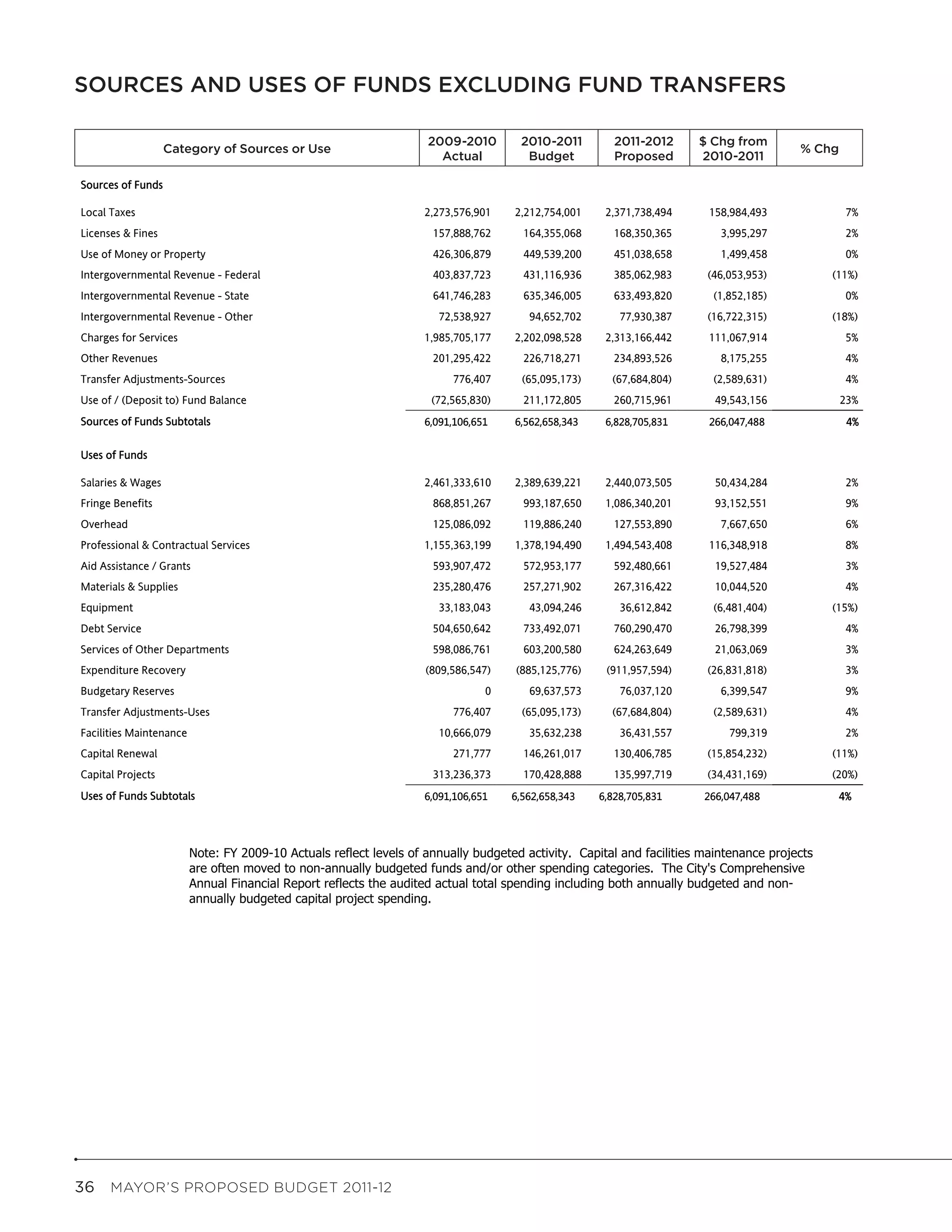 SOURCES AND USES OF FUNDS EXCLUDING FUND TRANSFERS
                  Sources and Uses of Funds Excluding Fund Transfers


                                                                    2009-2010       2010-2011         2011-2012       Change From         Pct
                     Category of Sources or Use                     2009-2010        2010-2011          2011-2012      $ Chg from
                   Category of Sources or Use                        Actual          Budget            Proposed        2010-2011        % Chg
                                                                                                                                        Change
                                                                      Actual          Budget            Proposed        2010-2011

Sources of Funds

Local Taxes                                                         2,273,576,901   2,212,754,001     2,371,738,494      158,984,493              7%
Licenses & Fines                                                     157,888,762      164,355,068       168,350,365        3,995,297              2%
Use of Money or Property                                             426,306,879      449,539,200       451,038,658        1,499,458              0%
Intergovernmental Revenue - Federal                                  403,837,723      431,116,936       385,062,983     (46,053,953)            (11%)
Intergovernmental Revenue - State                                    641,746,283      635,346,005       633,493,820      (1,852,185)              0%
Intergovernmental Revenue - Other                                     72,538,927       94,652,702        77,930,387     (16,722,315)            (18%)
Charges for Services                                                1,985,705,177   2,202,098,528     2,313,166,442      111,067,914              5%
Other Revenues                                                       201,295,422      226,718,271       234,893,526        8,175,255              4%
Transfer Adjustments-Sources                                             776,407      (65,095,173)     (67,684,804)      (2,589,631)              4%
Use of / (Deposit to) Fund Balance                                   (72,565,830)     211,172,805       260,715,961       49,543,156             23%
Sources of Funds Subtotals                                          6,091,106,651   6,562,658,343     6,828,705,831      266,047,488              4%

Uses of Funds

Salaries & Wages                                                    2,461,333,610   2,389,639,221     2,440,073,505       50,434,284              2%
Fringe Benefits                                                      868,851,267      993,187,650     1,086,340,201       93,152,551              9%
Overhead                                                             125,086,092      119,886,240       127,553,890        7,667,650              6%
Professional & Contractual Services                                 1,155,363,199   1,378,194,490     1,494,543,408      116,348,918              8%
Aid Assistance / Grants                                              593,907,472      572,953,177       592,480,661       19,527,484              3%
Materials & Supplies                                                 235,280,476      257,271,902       267,316,422       10,044,520              4%
Equipment                                                             33,183,043       43,094,246        36,612,842      (6,481,404)            (15%)
Debt Service                                                         504,650,642      733,492,071       760,290,470       26,798,399              4%
Services of Other Departments                                        598,086,761      603,200,580       624,263,649       21,063,069              3%
Expenditure Recovery                                                (809,586,547)   (885,125,776)     (911,957,594)     (26,831,818)              3%
Budgetary Reserves                                                              0      69,637,573        76,037,120        6,399,547              9%
Transfer Adjustments-Uses                                                776,407      (65,095,173)     (67,684,804)      (2,589,631)              4%
Facilities Maintenance                                                10,666,079       35,632,238        36,431,557          799,319              2%
Capital Renewal                                                          271,777      146,261,017       130,406,785     (15,854,232)            (11%)
Capital Projects                                                     313,236,373      170,428,888       135,997,719     (34,431,169)            (20%)
Uses of Funds Subtotals                                             6,091,106,651   6,562,658,343    6,828,705,831      266,047,488              4%




                         Note: FY 2009-10 Actuals reflect levels of annually budgeted activity. Capital and facilities maintenance projects
                         are often moved to non-annually budgeted funds and/or other spending categories. The City's Comprehensive
                         Annual Financial Report reflects the audited actual total spending including both annually budgeted and non-
                         annually budgeted capital project spending.




36  MAYOR’S PROPOSED BUDGET 2011-12
 