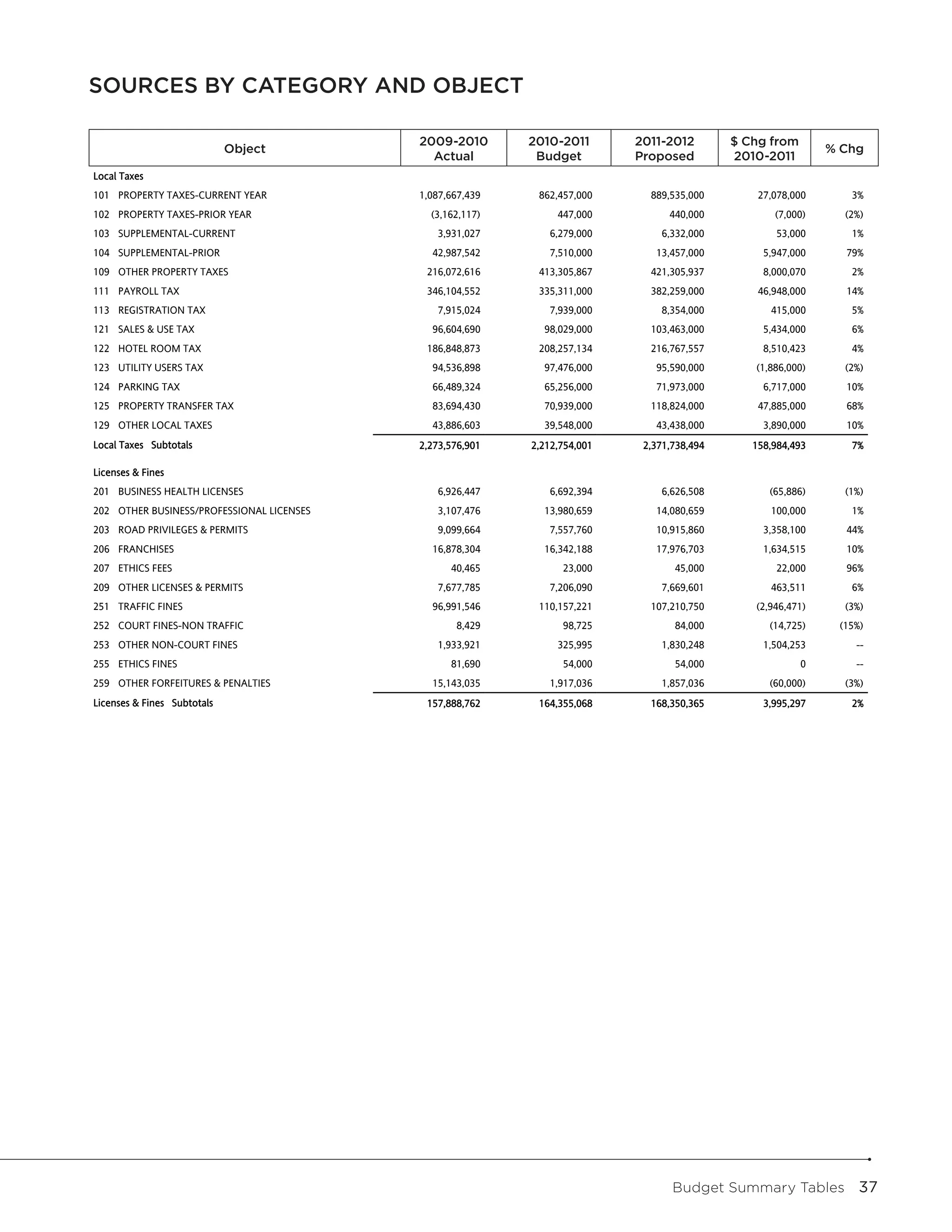 SOURCES BY CATEGORY AND OBJECTObject
                      Sources by Category and


                                           2009-2010         2010-2011         2011-2012         Change From         Pct
                             Object           2009-2010        2010-2011        2011-2012        $ Chg from
                             Object         Actual            Budget           Proposed           2010-2011        % Chg
                                                                                                                   Change
                                                Actual          Budget          Proposed         2010-2011
Local Taxes
101 PROPERTY TAXES-CURRENT YEAR              1,087,667,439      862,457,000       889,535,000         27,078,000       3%
102 PROPERTY TAXES-PRIOR YEAR                  (3,162,117)          447,000           440,000            (7,000)      (2%)
103 SUPPLEMENTAL-CURRENT                        3,931,027         6,279,000         6,332,000            53,000        1%
104 SUPPLEMENTAL-PRIOR                         42,987,542         7,510,000        13,457,000          5,947,000      79%
109 OTHER PROPERTY TAXES                      216,072,616       413,305,867       421,305,937          8,000,070       2%
111 PAYROLL TAX                               346,104,552       335,311,000       382,259,000         46,948,000      14%
113 REGISTRATION TAX                            7,915,024         7,939,000         8,354,000           415,000        5%
121 SALES & USE TAX                            96,604,690        98,029,000       103,463,000          5,434,000       6%
122 HOTEL ROOM TAX                            186,848,873       208,257,134       216,767,557          8,510,423       4%
123 UTILITY USERS TAX                          94,536,898        97,476,000        95,590,000        (1,886,000)      (2%)
124 PARKING TAX                                66,489,324        65,256,000        71,973,000          6,717,000      10%
125 PROPERTY TRANSFER TAX                      83,694,430        70,939,000       118,824,000         47,885,000      68%
129 OTHER LOCAL TAXES                          43,886,603        39,548,000        43,438,000          3,890,000      10%
Local Taxes Subtotals                        2,273,576,901     2,212,754,001     2,371,738,494       158,984,493       7%

Licenses & Fines
201 BUSINESS HEALTH LICENSES                    6,926,447         6,692,394         6,626,508           (65,886)      (1%)
202 OTHER BUSINESS/PROFESSIONAL LICENSES        3,107,476        13,980,659        14,080,659           100,000        1%
203 ROAD PRIVILEGES & PERMITS                   9,099,664         7,557,760        10,915,860          3,358,100      44%
206 FRANCHISES                                 16,878,304        16,342,188        17,976,703          1,634,515      10%
207 ETHICS FEES                                    40,465            23,000            45,000            22,000       96%
209 OTHER LICENSES & PERMITS                    7,677,785         7,206,090         7,669,601           463,511        6%
251 TRAFFIC FINES                              96,991,546       110,157,221       107,210,750        (2,946,471)      (3%)
252 COURT FINES-NON TRAFFIC                         8,429            98,725            84,000           (14,725)     (15%)
253 OTHER NON-COURT FINES                       1,933,921           325,995         1,830,248          1,504,253        --
255 ETHICS FINES                                   81,690            54,000            54,000                  0        --
259 OTHER FORFEITURES & PENALTIES              15,143,035         1,917,036         1,857,036           (60,000)      (3%)
Licenses & Fines Subtotals                    157,888,762       164,355,068       168,350,365          3,995,297       2%




                                                                                       Budget Summary Tables  37
 