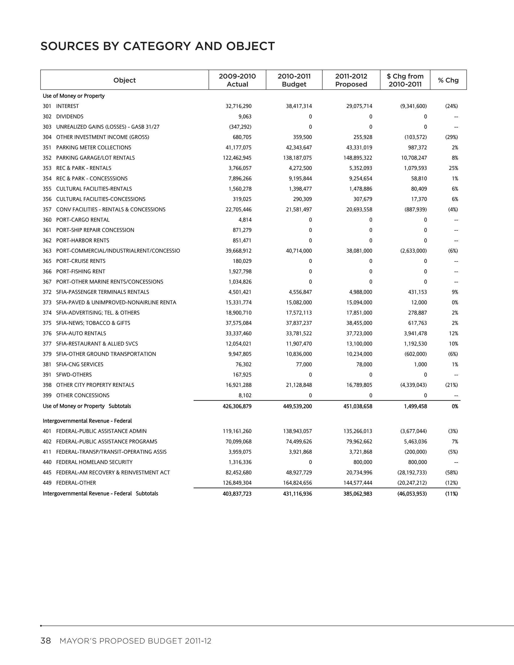SOURCES BY CATEGORY AND OBJECT
                      Sources by Category and Object


                                                2009-2010        2010-2011        2011-2012        Change From         Pct
                           Object                  2009-2010       2010-2011       2011-2012       $ Chg from
                           Object                Actual           Budget          Proposed          2010-2011         % Chg
                                                                                                                     Change
                                                     Actual         Budget         Proposed        2010-2011
Use of Money or Property
301 INTEREST                                        32,716,290       38,417,314       29,075,714       (9,341,600)     (24%)
302 DIVIDENDS                                            9,063               0                 0                 0        --
303 UNREALIZED GAINS (LOSSES) - GASB 31/27           (347,292)               0                 0                 0        --
304 OTHER INVESTMENT INCOME (GROSS)                   680,705          359,500          255,928          (103,572)     (29%)
351 PARKING METER COLLECTIONS                       41,177,075       42,343,647       43,331,019          987,372        2%
352 PARKING GARAGE/LOT RENTALS                     122,462,945      138,187,075      148,895,322        10,708,247       8%
353 REC & PARK - RENTALS                             3,766,057        4,272,500        5,352,093         1,079,593      25%
354 REC & PARK - CONCESSSIONS                        7,896,266        9,195,844        9,254,654           58,810        1%
355 CULTURAL FACILITIES-RENTALS                      1,560,278        1,398,477        1,478,886           80,409        6%
356 CULTURAL FACILITIES-CONCESSIONS                   319,025          290,309          307,679            17,370        6%
357 CONV FACILITIES - RENTALS & CONCESSIONS         22,705,446       21,581,497       20,693,558         (887,939)      (4%)
360 PORT-CARGO RENTAL                                    4,814               0                 0                 0        --
361 PORT-SHIP REPAIR CONCESSION                       871,279                0                 0                 0        --
362 PORT-HARBOR RENTS                                 851,471                0                 0                 0        --
363 PORT-COMMERCIAL/INDUSTRIALRENT/CONCESSIO        39,668,912       40,714,000       38,081,000       (2,633,000)      (6%)
365 PORT-CRUISE RENTS                                 180,029                0                 0                 0        --
366 PORT-FISHING RENT                                1,927,798               0                 0                 0        --
367 PORT-OTHER MARINE RENTS/CONCESSIONS              1,034,826               0                 0                 0        --
372 SFIA-PASSENGER TERMINALS RENTALS                 4,501,421        4,556,847        4,988,000          431,153        9%
373 SFIA-PAVED & UNIMPROVED-NONAIRLINE RENTA        15,331,774       15,082,000       15,094,000           12,000        0%
374 SFIA-ADVERTISING; TEL. & OTHERS                 18,900,710       17,572,113       17,851,000          278,887        2%
375 SFIA-NEWS; TOBACCO & GIFTS                      37,575,084       37,837,237       38,455,000          617,763        2%
376 SFIA-AUTO RENTALS                               33,337,460       33,781,522       37,723,000         3,941,478      12%
377 SFIA-RESTAURANT & ALLIED SVCS                   12,054,021       11,907,470       13,100,000         1,192,530      10%
379 SFIA-OTHER GROUND TRANSPORTATION                 9,947,805       10,836,000       10,234,000         (602,000)      (6%)
381 SFIA-CNG SERVICES                                  76,302           77,000           78,000              1,000       1%
391 SFWD-OTHERS                                       167,925                0                 0                 0        --
398 OTHER CITY PROPERTY RENTALS                     16,921,288       21,128,848       16,789,805       (4,339,043)     (21%)
399 OTHER CONCESSIONS                                    8,102               0                 0                 0        --
Use of Money or Property Subtotals                 426,306,879      449,539,200      451,038,658         1,499,458       0%

Intergovernmental Revenue - Federal
401 FEDERAL-PUBLIC ASSISTANCE ADMIN                119,161,260      138,943,057      135,266,013       (3,677,044)      (3%)
402 FEDERAL-PUBLIC ASSISTANCE PROGRAMS              70,099,068       74,499,626       79,962,662         5,463,036       7%
411 FEDERAL-TRANSP/TRANSIT-OPERATING ASSIS           3,959,075        3,921,868        3,721,868         (200,000)      (5%)
440 FEDERAL HOMELAND SECURITY                        1,316,336               0          800,000           800,000         --
445 FEDERAL-AM RECOVERY & REINVESTMENT ACT          82,452,680       48,927,729       20,734,996      (28,192,733)     (58%)
449 FEDERAL-OTHER                                  126,849,304      164,824,656      144,577,444      (20,247,212)     (12%)
Intergovernmental Revenue - Federal Subtotals      403,837,723      431,116,936      385,062,983      (46,053,953)     (11%)




38  MAYOR’S PROPOSED BUDGET 2011-12
 