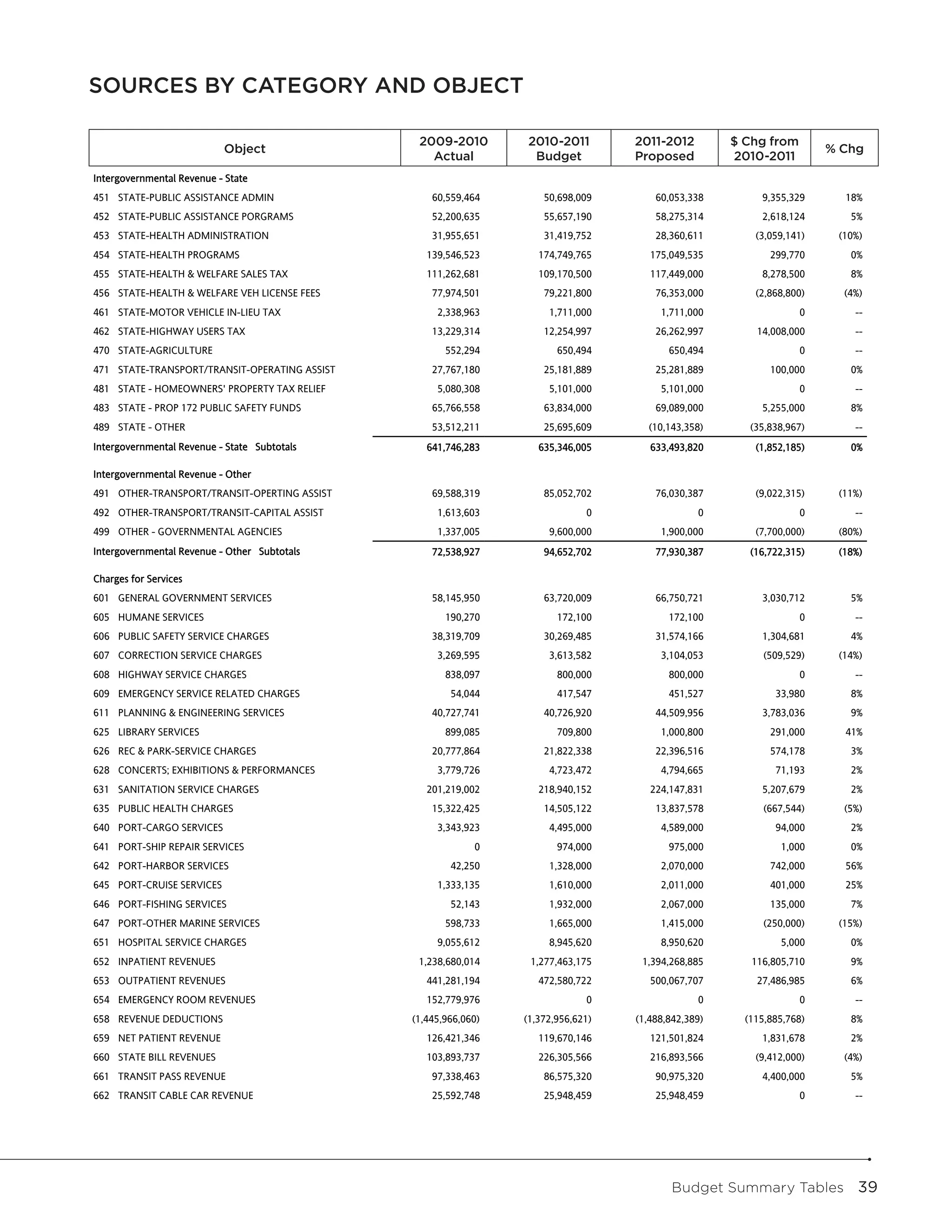 SOURCES BY CATEGORY AND OBJECT
                      Sources by Category and Object


                                               2009-2010
                                                  2009-2010      2010-2011
                                                                   2010-2011        2011-2012
                                                                                     2011-2012         Change From
                                                                                                       $ Chg from          Pct
                           Object
                           Object                                                                                         % Chg
                                                Actual
                                                    Actual        Budget
                                                                    Budget          Proposed
                                                                                     Proposed          2010-2011
                                                                                                       2010-2011         Change

Intergovernmental Revenue - State
451 STATE-PUBLIC ASSISTANCE ADMIN                  60,559,464         50,698,009         60,053,338         9,355,329       18%
452 STATE-PUBLIC ASSISTANCE PORGRAMS               52,200,635         55,657,190         58,275,314         2,618,124        5%
453 STATE-HEALTH ADMINISTRATION                    31,955,651         31,419,752         28,360,611        (3,059,141)     (10%)
454 STATE-HEALTH PROGRAMS                         139,546,523        174,749,765        175,049,535           299,770        0%
455 STATE-HEALTH & WELFARE SALES TAX              111,262,681        109,170,500        117,449,000         8,278,500        8%
456 STATE-HEALTH & WELFARE VEH LICENSE FEES        77,974,501         79,221,800         76,353,000        (2,868,800)      (4%)
461 STATE-MOTOR VEHICLE IN-LIEU TAX                 2,338,963          1,711,000          1,711,000                  0        --
462 STATE-HIGHWAY USERS TAX                        13,229,314         12,254,997         26,262,997        14,008,000         --
470 STATE-AGRICULTURE                                 552,294            650,494            650,494                  0        --
471 STATE-TRANSPORT/TRANSIT-OPERATING ASSIST       27,767,180         25,181,889         25,281,889           100,000        0%
481 STATE - HOMEOWNERS' PROPERTY TAX RELIEF         5,080,308          5,101,000          5,101,000                  0        --
483 STATE - PROP 172 PUBLIC SAFETY FUNDS           65,766,558         63,834,000         69,089,000         5,255,000        8%
489 STATE - OTHER                                  53,512,211         25,695,609       (10,143,358)       (35,838,967)        --
Intergovernmental Revenue - State Subtotals       641,746,283        635,346,005        633,493,820        (1,852,185)       0%

Intergovernmental Revenue - Other
491 OTHER-TRANSPORT/TRANSIT-OPERTING ASSIST        69,588,319         85,052,702         76,030,387        (9,022,315)     (11%)
492 OTHER-TRANSPORT/TRANSIT-CAPITAL ASSIST          1,613,603                  0                  0                  0        --
499 OTHER - GOVERNMENTAL AGENCIES                   1,337,005          9,600,000          1,900,000        (7,700,000)     (80%)
Intergovernmental Revenue - Other Subtotals        72,538,927         94,652,702         77,930,387       (16,722,315)     (18%)

Charges for Services
601 GENERAL GOVERNMENT SERVICES                    58,145,950         63,720,009         66,750,721         3,030,712        5%
605 HUMANE SERVICES                                   190,270            172,100            172,100                  0        --
606 PUBLIC SAFETY SERVICE CHARGES                  38,319,709         30,269,485         31,574,166         1,304,681        4%
607 CORRECTION SERVICE CHARGES                      3,269,595          3,613,582          3,104,053         (509,529)      (14%)
608 HIGHWAY SERVICE CHARGES                           838,097            800,000            800,000                  0        --
609 EMERGENCY SERVICE RELATED CHARGES                  54,044            417,547            451,527            33,980        8%
611 PLANNING & ENGINEERING SERVICES                40,727,741         40,726,920         44,509,956         3,783,036        9%
625 LIBRARY SERVICES                                  899,085            709,800          1,000,800           291,000       41%
626 REC & PARK-SERVICE CHARGES                     20,777,864         21,822,338         22,396,516           574,178        3%
628 CONCERTS; EXHIBITIONS & PERFORMANCES            3,779,726          4,723,472          4,794,665            71,193        2%
631 SANITATION SERVICE CHARGES                    201,219,002        218,940,152        224,147,831         5,207,679        2%
635 PUBLIC HEALTH CHARGES                          15,322,425         14,505,122         13,837,578         (667,544)       (5%)
640 PORT-CARGO SERVICES                             3,343,923          4,495,000          4,589,000            94,000        2%
641 PORT-SHIP REPAIR SERVICES                                0           974,000            975,000             1,000        0%
642 PORT-HARBOR SERVICES                               42,250          1,328,000          2,070,000           742,000       56%
645 PORT-CRUISE SERVICES                            1,333,135          1,610,000          2,011,000           401,000       25%
646 PORT-FISHING SERVICES                              52,143          1,932,000          2,067,000           135,000        7%
647 PORT-OTHER MARINE SERVICES                        598,733          1,665,000          1,415,000         (250,000)      (15%)
651 HOSPITAL SERVICE CHARGES                        9,055,612          8,945,620          8,950,620             5,000        0%
652 INPATIENT REVENUES                          1,238,680,014      1,277,463,175      1,394,268,885       116,805,710        9%
653 OUTPATIENT REVENUES                           441,281,194        472,580,722        500,067,707        27,486,985        6%
654 EMERGENCY ROOM REVENUES                       152,779,976                  0                  0                  0        --
658 REVENUE DEDUCTIONS                         (1,445,966,060)    (1,372,956,621)    (1,488,842,389)     (115,885,768)       8%
659 NET PATIENT REVENUE                           126,421,346        119,670,146        121,501,824         1,831,678        2%
660 STATE BILL REVENUES                           103,893,737        226,305,566        216,893,566        (9,412,000)      (4%)
661 TRANSIT PASS REVENUE                           97,338,463         86,575,320         90,975,320         4,400,000        5%
662 TRANSIT CABLE CAR REVENUE                      25,592,748         25,948,459         25,948,459                  0        --




                                                                                            Budget Summary Tables  39
 