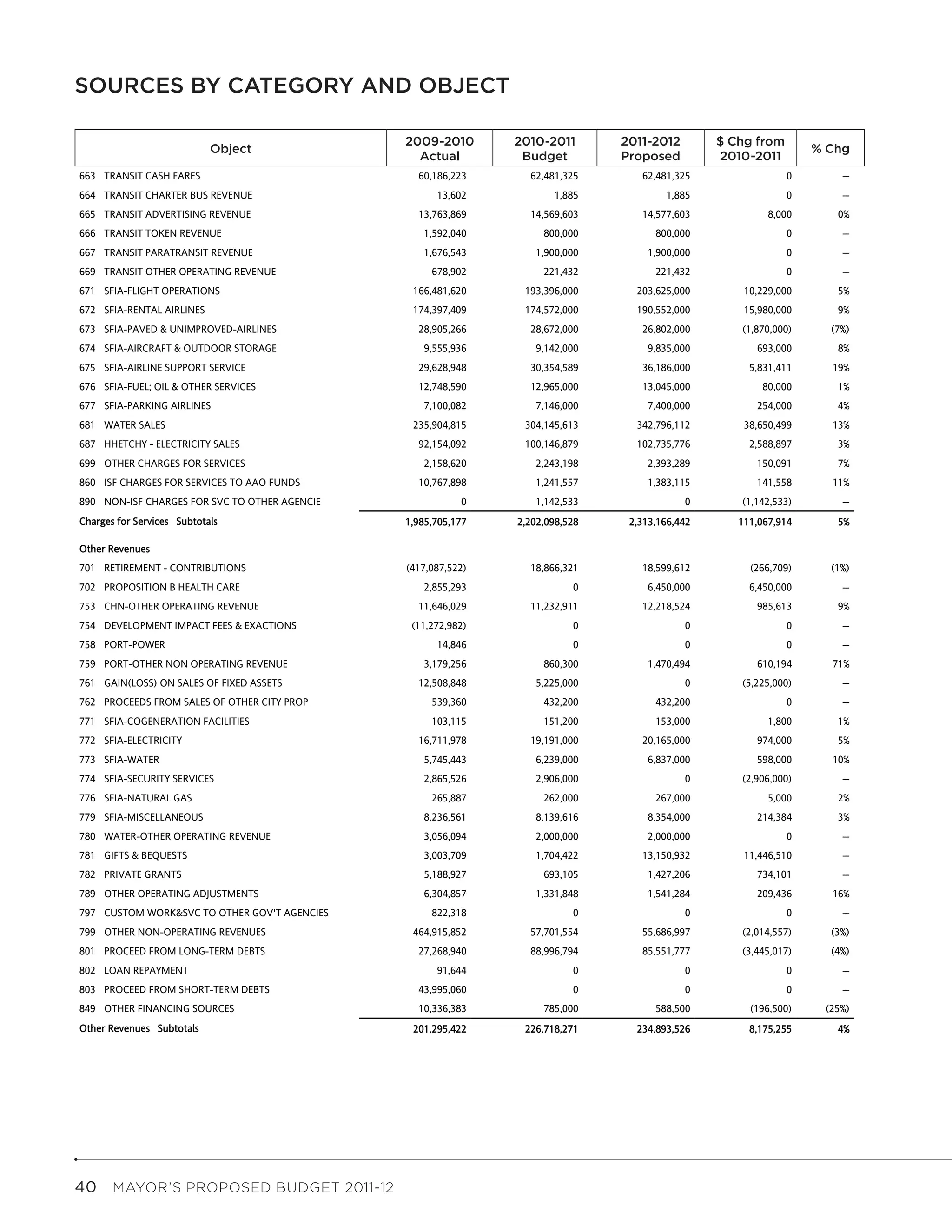 SOURCES BY CATEGORY AND OBJECTObject
                      Sources by Category and


                                               2009-2010         2010-2011         2011-2012         Change From         Pct
                            Object                2009-2010        2010-2011        2011-2012        $ Chg from
                            Object              Actual            Budget           Proposed           2010-2011        % Chg
                                                                                                                       Change
                                                    Actual          Budget          Proposed         2010-2011
663 TRANSIT CASH FARES                             60,186,223        62,481,325        62,481,325                  0        --
664 TRANSIT CHARTER BUS REVENUE                        13,602             1,885             1,885                  0        --
665 TRANSIT ADVERTISING REVENUE                    13,763,869        14,569,603        14,577,603              8,000       0%
666 TRANSIT TOKEN REVENUE                           1,592,040           800,000           800,000                  0        --
667 TRANSIT PARATRANSIT REVENUE                     1,676,543         1,900,000         1,900,000                  0        --
669 TRANSIT OTHER OPERATING REVENUE                   678,902           221,432           221,432                  0        --
671 SFIA-FLIGHT OPERATIONS                        166,481,620       193,396,000       203,625,000         10,229,000       5%
672 SFIA-RENTAL AIRLINES                          174,397,409       174,572,000       190,552,000         15,980,000       9%
673 SFIA-PAVED & UNIMPROVED-AIRLINES               28,905,266        28,672,000        26,802,000        (1,870,000)      (7%)
674 SFIA-AIRCRAFT & OUTDOOR STORAGE                 9,555,936         9,142,000         9,835,000           693,000        8%
675 SFIA-AIRLINE SUPPORT SERVICE                   29,628,948        30,354,589        36,186,000          5,831,411      19%
676 SFIA-FUEL; OIL & OTHER SERVICES                12,748,590        12,965,000        13,045,000            80,000        1%
677 SFIA-PARKING AIRLINES                           7,100,082         7,146,000         7,400,000           254,000        4%
681 WATER SALES                                   235,904,815       304,145,613       342,796,112         38,650,499      13%
687 HHETCHY - ELECTRICITY SALES                    92,154,092       100,146,879       102,735,776          2,588,897       3%
699 OTHER CHARGES FOR SERVICES                      2,158,620         2,243,198         2,393,289           150,091        7%
860 ISF CHARGES FOR SERVICES TO AAO FUNDS          10,767,898         1,241,557         1,383,115           141,558       11%
890 NON-ISF CHARGES FOR SVC TO OTHER AGENCIE                 0        1,142,533                 0        (1,142,533)        --
Charges for Services Subtotals                   1,985,705,177     2,202,098,528     2,313,166,442       111,067,914       5%

Other Revenues
701 RETIREMENT - CONTRIBUTIONS                   (417,087,522)       18,866,321        18,599,612          (266,709)      (1%)
702 PROPOSITION B HEALTH CARE                       2,855,293                 0         6,450,000          6,450,000        --
753 CHN-OTHER OPERATING REVENUE                    11,646,029        11,232,911        12,218,524           985,613        9%
754 DEVELOPMENT IMPACT FEES & EXACTIONS           (11,272,982)                0                 0                  0        --
758 PORT-POWER                                         14,846                 0                 0                  0        --
759 PORT-OTHER NON OPERATING REVENUE                3,179,256           860,300         1,470,494           610,194       71%
761 GAIN(LOSS) ON SALES OF FIXED ASSETS            12,508,848         5,225,000                 0        (5,225,000)        --
762 PROCEEDS FROM SALES OF OTHER CITY PROP            539,360           432,200           432,200                  0        --
771 SFIA-COGENERATION FACILITIES                      103,115           151,200           153,000              1,800       1%
772 SFIA-ELECTRICITY                               16,711,978        19,191,000        20,165,000           974,000        5%
773 SFIA-WATER                                      5,745,443         6,239,000         6,837,000           598,000       10%
774 SFIA-SECURITY SERVICES                          2,865,526         2,906,000                 0        (2,906,000)        --
776 SFIA-NATURAL GAS                                  265,887           262,000           267,000              5,000       2%
779 SFIA-MISCELLANEOUS                              8,236,561         8,139,616         8,354,000           214,384        3%
780 WATER-OTHER OPERATING REVENUE                   3,056,094         2,000,000         2,000,000                  0        --
781 GIFTS & BEQUESTS                                3,003,709         1,704,422        13,150,932         11,446,510        --
782 PRIVATE GRANTS                                  5,188,927           693,105         1,427,206           734,101         --
789 OTHER OPERATING ADJUSTMENTS                     6,304,857         1,331,848         1,541,284           209,436       16%
797 CUSTOM WORK&SVC TO OTHER GOV'T AGENCIES           822,318                 0                 0                  0        --
799 OTHER NON-OPERATING REVENUES                  464,915,852        57,701,554        55,686,997        (2,014,557)      (3%)
801 PROCEED FROM LONG-TERM DEBTS                   27,268,940        88,996,794        85,551,777        (3,445,017)      (4%)
802 LOAN REPAYMENT                                     91,644                 0                 0                  0        --
803 PROCEED FROM SHORT-TERM DEBTS                  43,995,060                 0                 0                  0        --
849 OTHER FINANCING SOURCES                        10,336,383           785,000           588,500          (196,500)     (25%)
Other Revenues Subtotals                          201,295,422       226,718,271       234,893,526          8,175,255       4%




40  MAYOR’S PROPOSED BUDGET 2011-12
 