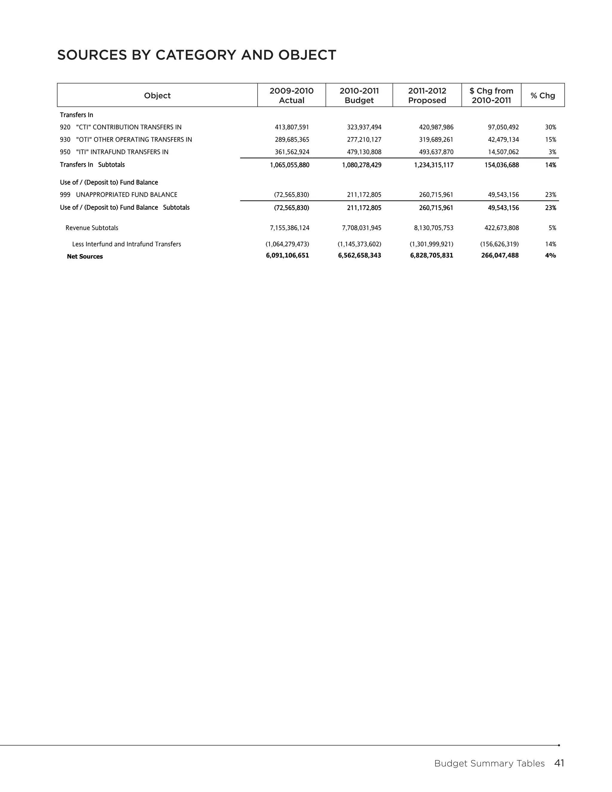SOURCES BY CATEGORY AND OBJECTObject
                      Sources by Category and



                             Object
                                               2009-2010
                                                 2009-2010       2010-2011
                                                                   2010-2011        2011-2012
                                                                                     2011-2012         $ Chg From
                                                                                                       Change from         Pct
                             Object                                                                     2010-2011        % Chg
                                                                                                                         Change
                                                    Actual
                                                Actual              Budget
                                                                  Budget            Proposed
                                                                                    Proposed           2010-2011
Transfers In
920 "CTI" CONTRIBUTION TRANSFERS IN               413,807,591        323,937,494        420,987,986        97,050,492       30%
930 "OTI" OTHER OPERATING TRANSFERS IN            289,685,365        277,210,127        319,689,261        42,479,134       15%
950 "ITI" INTRAFUND TRANSFERS IN                  361,562,924        479,130,808        493,637,870        14,507,062        3%
Transfers In Subtotals                           1,065,055,880     1,080,278,429      1,234,315,117       154,036,688       14%

Use of / (Deposit to) Fund Balance
999 UNAPPROPRIATED FUND BALANCE                   (72,565,830)       211,172,805        260,715,961        49,543,156       23%
Use of / (Deposit to) Fund Balance Subtotals      (72,565,830)       211,172,805        260,715,961        49,543,156       23%


  Revenue Subtotals                              7,155,386,124     7,708,031,945      8,130,705,753       422,673,808        5%

    Less Interfund and Intrafund Transfers     (1,064,279,473)    (1,145,373,602)    (1,301,999,921)     (156,626,319)      14%
  Net Sources                                   6,091,106,651     6,562,658,343      6,828,705,831       266,047,488        4%




                                                                                             Budget Summary Tables  41
 