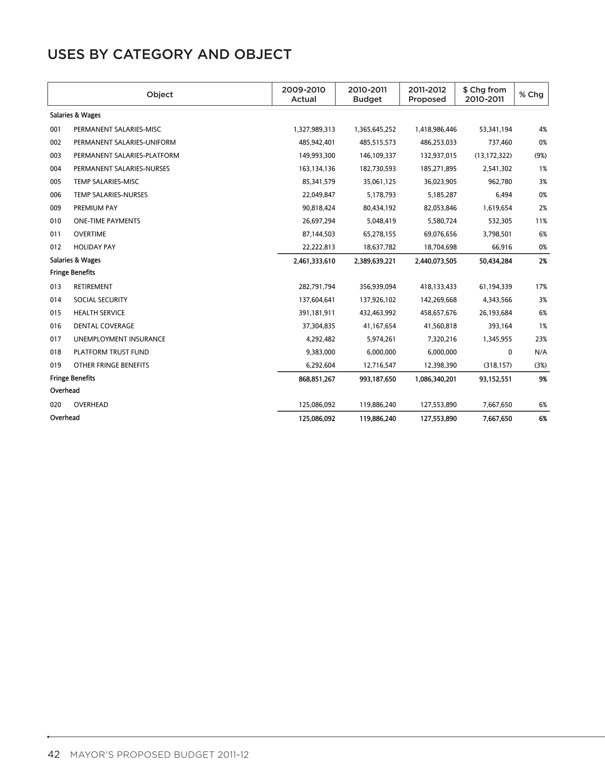 USES BY CATEGORY AND OBJECT Tables
                         Summary
                                         Uses by Category and Object

                                                 2009-2010
                                                   2009-2010           2010-2011
                                                                        2010-2011       2011-2012
                                                                                         2011-2012       $Change From
                                                                                                           Chg from
                            Object
                                Object                                                                                      % Pct
                                                                                                                              Chg
                                                   Actual
                                                     Actual             Budget
                                                                         Budget         Proposed
                                                                                         Proposed         2010-2011
                                                                                                           2010-2011        Change
Salaries & Wages

001    PERMANENT SALARIES-MISC                      1,327,989,313       1,365,645,252    1,418,986,446       53,341,194         4%
002    PERMANENT SALARIES-UNIFORM                     485,942,401        485,515,573       486,253,033          737,460         0%
003    PERMANENT SALARIES-PLATFORM                    149,993,300        146,109,337       132,937,015      (13,172,322)       (9%)
004    PERMANENT SALARIES-NURSES                      163,134,136        182,730,593       185,271,895        2,541,302         1%
005    TEMP SALARIES-MISC                              85,341,579         35,061,125        36,023,905          962,780         3%
006    TEMP SALARIES-NURSES                            22,049,847          5,178,793         5,185,287            6,494         0%
009    PREMIUM PAY                                     90,818,424         80,434,192        82,053,846        1,619,654         2%
010    ONE-TIME PAYMENTS                               26,697,294          5,048,419         5,580,724          532,305        11%
011    OVERTIME                                        87,144,503         65,278,155        69,076,656        3,798,501         6%
012    HOLIDAY PAY                                     22,222,813         18,637,782        18,704,698           66,916         0%
Salaries & Wages                                    2,461,333,610       2,389,639,221    2,440,073,505       50,434,284         2%
Fringe Benefits

013    RETIREMENT                                     282,791,794        356,939,094       418,133,433       61,194,339        17%
014    SOCIAL SECURITY                                137,604,641        137,926,102       142,269,668        4,343,566         3%
015    HEALTH SERVICE                                 391,181,911        432,463,992       458,657,676       26,193,684         6%
016    DENTAL COVERAGE                                 37,304,835         41,167,654        41,560,818          393,164         1%
017    UNEMPLOYMENT INSURANCE                           4,292,482          5,974,261         7,320,216        1,345,955        23%
018    PLATFORM TRUST FUND                              9,383,000          6,000,000         6,000,000                  0      N/A
019    OTHER FRINGE BENEFITS                            6,292,604         12,716,547        12,398,390        (318,157)        (3%)
Fringe Benefits                                       868,851,267        993,187,650     1,086,340,201       93,152,551         9%
Overhead

020    OVERHEAD                                       125,086,092        119,886,240       127,553,890        7,667,650         6%
Overhead                                              125,086,092        119,886,240       127,553,890        7,667,650         6%




42  MAYOR’S PROPOSED BUDGET 2011-12
 