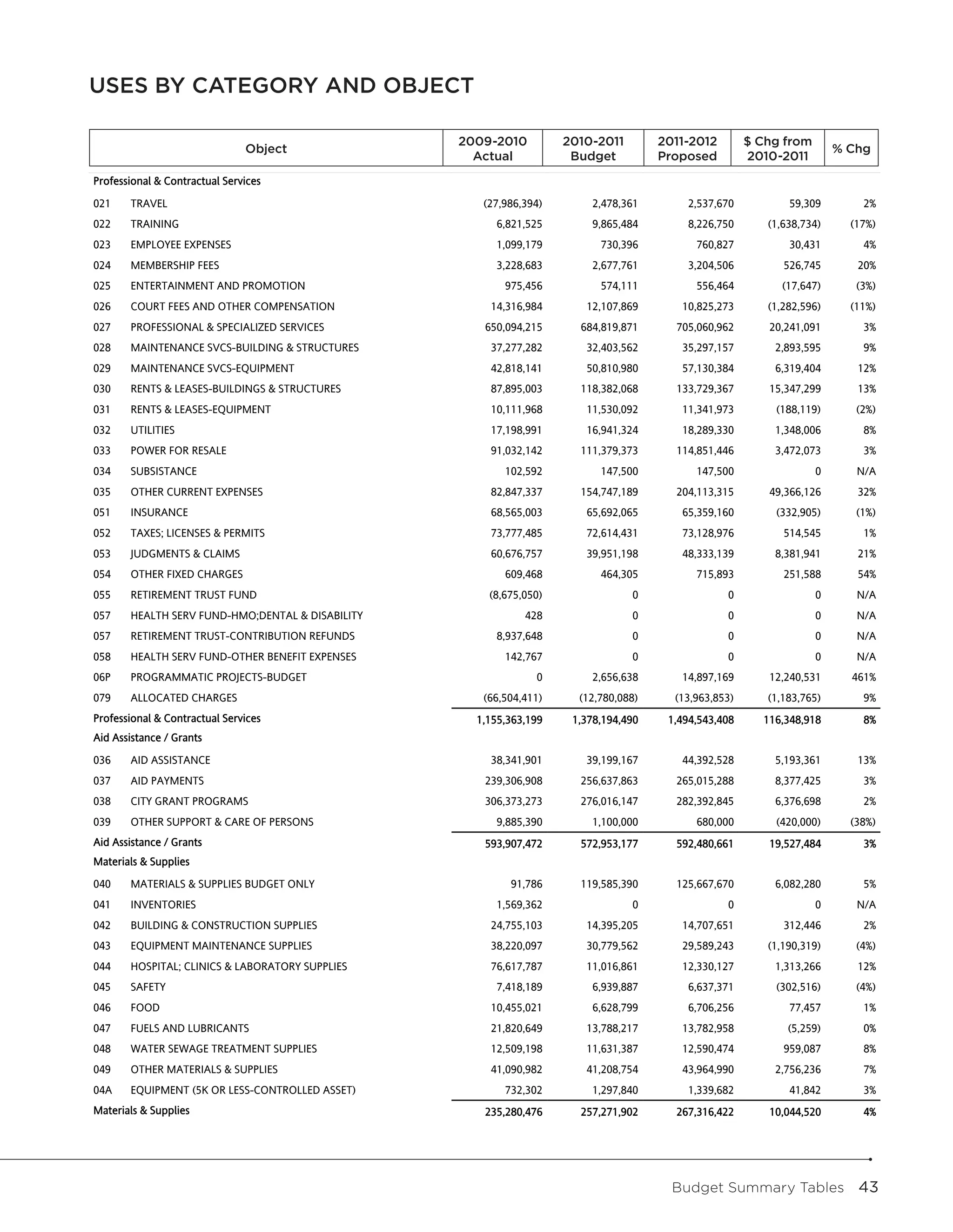 USES BY CATEGORY AND OBJECT Tables
                         Summary
                                                  Uses by Category and Object

                                                          2009-2010
                                                            2009-2010           2010-2011
                                                                                 2010-2011       2011-2012
                                                                                                  2011-2012       $Change From
                                                                                                                    Chg from
                               Object
                                   Object                                                                                            % Pct
                                                                                                                                       Chg
                                                            Actual
                                                              Actual             Budget
                                                                                  Budget         Proposed
                                                                                                  Proposed         2010-2011
                                                                                                                    2010-2011        Change
Professional & Contractual Services

021    TRAVEL                                                  (27,986,394)         2,478,361         2,537,670           59,309         2%
022    TRAINING                                                  6,821,525          9,865,484         8,226,750       (1,638,734)      (17%)
023    EMPLOYEE EXPENSES                                         1,099,179            730,396          760,827            30,431         4%
024    MEMBERSHIP FEES                                           3,228,683          2,677,761         3,204,506          526,745        20%
025    ENTERTAINMENT AND PROMOTION                                 975,456            574,111          556,464          (17,647)        (3%)
026    COURT FEES AND OTHER COMPENSATION                        14,316,984         12,107,869        10,825,273       (1,282,596)      (11%)
027    PROFESSIONAL & SPECIALIZED SERVICES                     650,094,215        684,819,871       705,060,962       20,241,091         3%
028    MAINTENANCE SVCS-BUILDING & STRUCTURES                   37,277,282         32,403,562        35,297,157        2,893,595         9%
029    MAINTENANCE SVCS-EQUIPMENT                               42,818,141         50,810,980        57,130,384        6,319,404        12%
030    RENTS & LEASES-BUILDINGS & STRUCTURES                    87,895,003        118,382,068       133,729,367       15,347,299        13%
031    RENTS & LEASES-EQUIPMENT                                 10,111,968         11,530,092        11,341,973        (188,119)        (2%)
032    UTILITIES                                                17,198,991         16,941,324        18,289,330        1,348,006         8%
033    POWER FOR RESALE                                         91,032,142        111,379,373       114,851,446        3,472,073         3%
034    SUBSISTANCE                                                 102,592            147,500          147,500                   0      N/A
035    OTHER CURRENT EXPENSES                                   82,847,337        154,747,189       204,113,315       49,366,126        32%
051    INSURANCE                                                68,565,003         65,692,065        65,359,160        (332,905)        (1%)
052    TAXES; LICENSES & PERMITS                                73,777,485         72,614,431        73,128,976          514,545         1%
053    JUDGMENTS & CLAIMS                                       60,676,757         39,951,198        48,333,139        8,381,941        21%
054    OTHER FIXED CHARGES                                         609,468            464,305          715,893           251,588        54%
055    RETIREMENT TRUST FUND                                    (8,675,050)                  0                0                  0      N/A
057    HEALTH SERV FUND-HMO;DENTAL & DISABILITY                        428                   0                0                  0      N/A
057    RETIREMENT TRUST-CONTRIBUTION REFUNDS                     8,937,648                   0                0                  0      N/A
058    HEALTH SERV FUND-OTHER BENEFIT EXPENSES                     142,767                   0                0                  0      N/A
06P    PROGRAMMATIC PROJECTS-BUDGET                                      0          2,656,638        14,897,169       12,240,531       461%
079    ALLOCATED CHARGES                                       (66,504,411)       (12,780,088)     (13,963,853)       (1,183,765)        9%
Professional & Contractual Services                          1,155,363,199       1,378,194,490    1,494,543,408      116,348,918         8%
Aid Assistance / Grants

036    AID ASSISTANCE                                           38,341,901         39,199,167        44,392,528        5,193,361        13%
037    AID PAYMENTS                                            239,306,908        256,637,863       265,015,288        8,377,425         3%
038    CITY GRANT PROGRAMS                                     306,373,273        276,016,147       282,392,845        6,376,698         2%
039    OTHER SUPPORT & CARE OF PERSONS                           9,885,390          1,100,000          680,000         (420,000)       (38%)
Aid Assistance / Grants                                        593,907,472        572,953,177       592,480,661       19,527,484         3%
Materials & Supplies

040    MATERIALS & SUPPLIES BUDGET ONLY                             91,786        119,585,390       125,667,670        6,082,280         5%
041    INVENTORIES                                               1,569,362                   0                0                  0      N/A
042    BUILDING & CONSTRUCTION SUPPLIES                         24,755,103         14,395,205        14,707,651          312,446         2%
043    EQUIPMENT MAINTENANCE SUPPLIES                           38,220,097         30,779,562        29,589,243       (1,190,319)       (4%)
044    HOSPITAL; CLINICS & LABORATORY SUPPLIES                  76,617,787         11,016,861        12,330,127        1,313,266        12%
045    SAFETY                                                    7,418,189          6,939,887         6,637,371        (302,516)        (4%)
046    FOOD                                                     10,455,021          6,628,799         6,706,256           77,457         1%
047    FUELS AND LUBRICANTS                                     21,820,649         13,788,217        13,782,958           (5,259)        0%
048    WATER SEWAGE TREATMENT SUPPLIES                          12,509,198         11,631,387        12,590,474          959,087         8%
049    OTHER MATERIALS & SUPPLIES                               41,090,982         41,208,754        43,964,990        2,756,236         7%
04A    EQUIPMENT (5K OR LESS-CONTROLLED ASSET)                     732,302          1,297,840         1,339,682           41,842         3%
Materials & Supplies                                           235,280,476        257,271,902       267,316,422       10,044,520         4%




                                                                                                   Budget Summary Tables  43
 