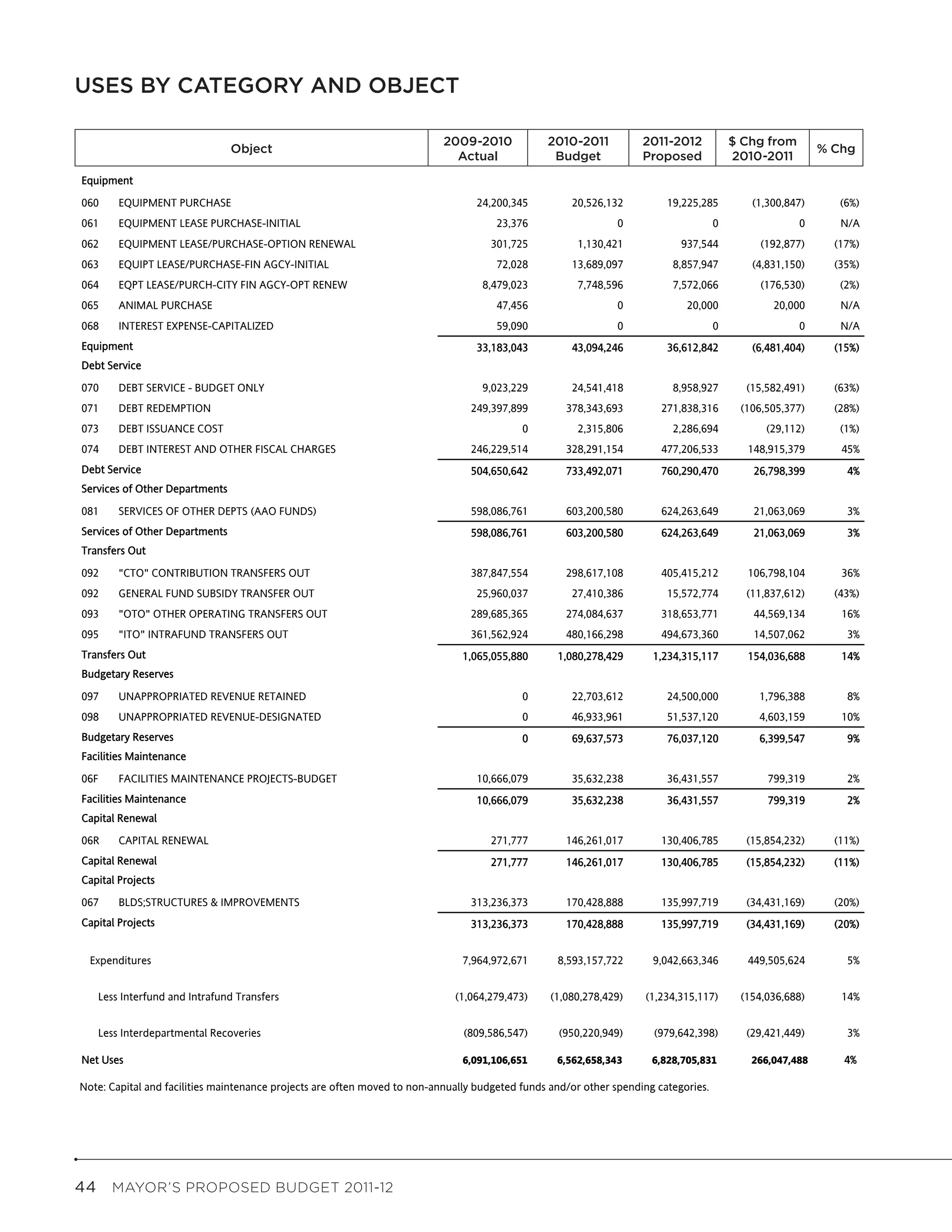USES BY CATEGORY AND OBJECT Tables
                         Summary
                                                                  Uses by Category and Object

                                                                           2009-2010
                                                                             2009-2010          2010-2011
                                                                                                 2010-2011          2011-2012
                                                                                                                     2011-2012           $Change From
                                                                                                                                           Chg from
                                Object
                                    Object                                                                                                                  % Pct
                                                                                                                                                              Chg
                                                                             Actual
                                                                               Actual            Budget
                                                                                                  Budget            Proposed
                                                                                                                     Proposed             2010-2011
                                                                                                                                           2010-2011        Change
Equipment

060     EQUIPMENT PURCHASE                                                        24,200,345         20,526,132          19,225,285          (1,300,847)       (6%)
061     EQUIPMENT LEASE PURCHASE-INITIAL                                              23,376                   0                     0                  0      N/A
062     EQUIPMENT LEASE/PURCHASE-OPTION RENEWAL                                     301,725           1,130,421             937,544           (192,877)       (17%)
063     EQUIPT LEASE/PURCHASE-FIN AGCY-INITIAL                                        72,028         13,689,097           8,857,947          (4,831,150)      (35%)
064     EQPT LEASE/PURCH-CITY FIN AGCY-OPT RENEW                                   8,479,023          7,748,596           7,572,066           (176,530)        (2%)
065     ANIMAL PURCHASE                                                               47,456                   0             20,000              20,000        N/A
068     INTEREST EXPENSE-CAPITALIZED                                                  59,090                   0                     0                  0      N/A
Equipment                                                                         33,183,043         43,094,246          36,612,842          (6,481,404)      (15%)
Debt Service

070     DEBT SERVICE - BUDGET ONLY                                                 9,023,229         24,541,418           8,958,927         (15,582,491)      (63%)
071     DEBT REDEMPTION                                                         249,397,899         378,343,693         271,838,316        (106,505,377)      (28%)
073     DEBT ISSUANCE COST                                                                 0          2,315,806           2,286,694             (29,112)       (1%)
074     DEBT INTEREST AND OTHER FISCAL CHARGES                                  246,229,514         328,291,154         477,206,533         148,915,379        45%
Debt Service                                                                    504,650,642         733,492,071         760,290,470          26,798,399         4%
Services of Other Departments

081     SERVICES OF OTHER DEPTS (AAO FUNDS)                                     598,086,761         603,200,580         624,263,649          21,063,069         3%
Services of Other Departments                                                   598,086,761         603,200,580         624,263,649          21,063,069         3%
Transfers Out

092     "CTO" CONTRIBUTION TRANSFERS OUT                                        387,847,554         298,617,108         405,415,212         106,798,104        36%
092     GENERAL FUND SUBSIDY TRANSFER OUT                                         25,960,037         27,410,386          15,572,774         (11,837,612)      (43%)
093     "OTO" OTHER OPERATING TRANSFERS OUT                                     289,685,365         274,084,637         318,653,771          44,569,134        16%
095     "ITO" INTRAFUND TRANSFERS OUT                                           361,562,924         480,166,298         494,673,360          14,507,062         3%
Transfers Out                                                                  1,065,055,880      1,080,278,429       1,234,315,117         154,036,688        14%
Budgetary Reserves

097     UNAPPROPRIATED REVENUE RETAINED                                                    0         22,703,612          24,500,000           1,796,388         8%
098     UNAPPROPRIATED REVENUE-DESIGNATED                                                  0         46,933,961          51,537,120           4,603,159        10%
Budgetary Reserves                                                                         0         69,637,573          76,037,120           6,399,547         9%
Facilities Maintenance

06F     FACILITIES MAINTENANCE PROJECTS-BUDGET                                    10,666,079         35,632,238          36,431,557             799,319         2%
Facilities Maintenance                                                            10,666,079         35,632,238          36,431,557             799,319         2%
Capital Renewal

06R     CAPITAL RENEWAL                                                             271,777         146,261,017         130,406,785         (15,854,232)      (11%)
Capital Renewal                                                                     271,777         146,261,017         130,406,785         (15,854,232)      (11%)
Capital Projects

067     BLDS;STRUCTURES & IMPROVEMENTS                                          313,236,373         170,428,888         135,997,719         (34,431,169)      (20%)
Capital Projects                                                                313,236,373         170,428,888         135,997,719         (34,431,169)      (20%)


  Expenditures                                                                 7,964,972,671      8,593,157,722       9,042,663,346         449,505,624         5%


   Less Interfund and Intrafund Transfers                                    (1,064,279,473)     (1,080,278,429)    (1,234,315,117)        (154,036,688)       14%


   Less Interdepartmental Recoveries                                           (809,586,547)      (950,220,949)       (979,642,398)         (29,421,449)        3%

Net Uses                                                                       6,091,106,651      6,562,658,343       6,828,705,831          266,047,488        4%

Note: Capital and facilities maintenance projects are often moved to non-annually budgeted funds and/or other spending categories.




44  MAYOR’S PROPOSED BUDGET 2011-12
 