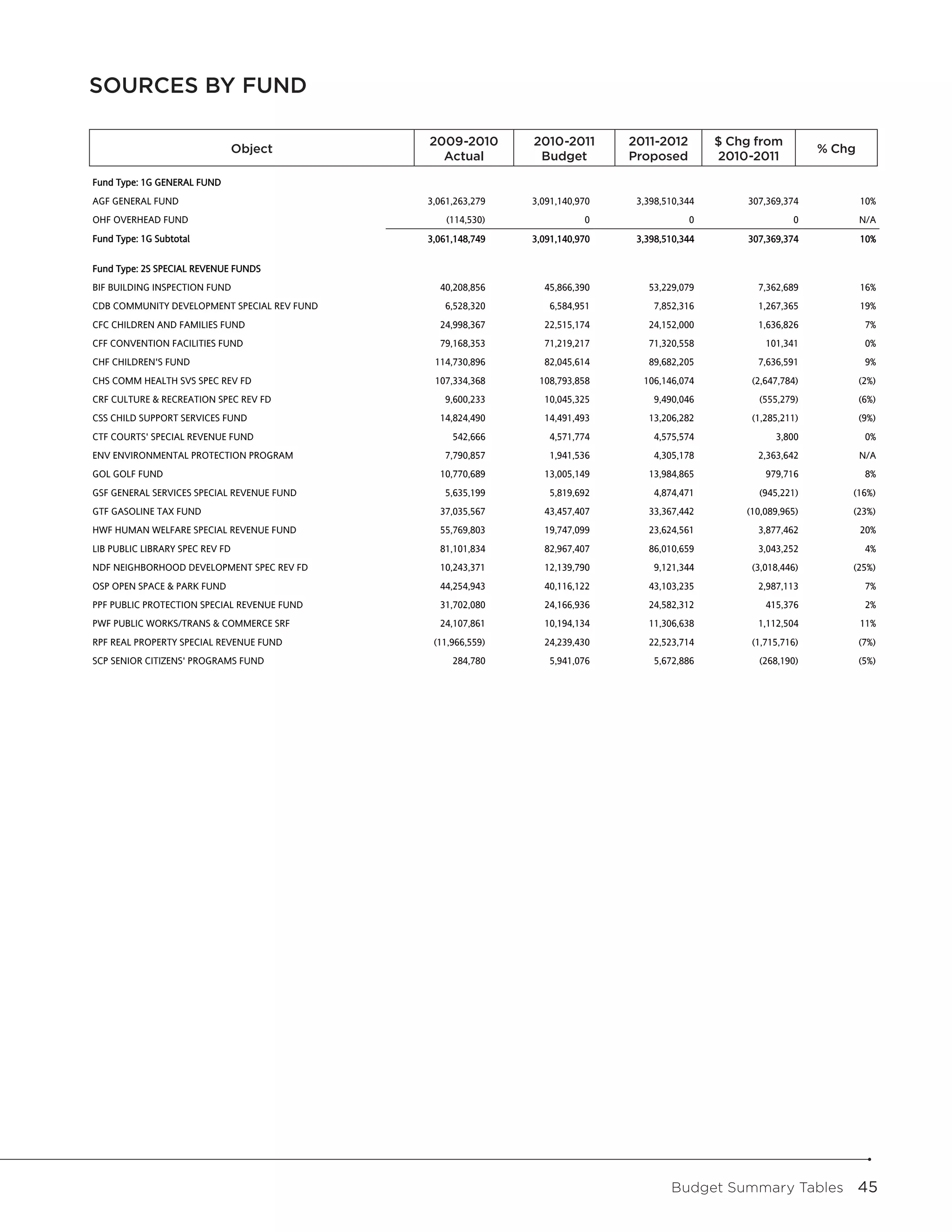 SOURCES BY FUND                                     Sources by Fund


                                                  2009-2010
                                               2009-2010            2010-2011
                                                                 2010-2011             2011-2012
                                                                                      2011-2012          Change From
                                                                                                        $ Chg from            Pct
                              Object
                             Fund                                                                                           % Chg
                                                    Actual
                                                Actual               Budget
                                                                  Budget               Proposed
                                                                                      Proposed          2010-2011
                                                                                                          2010-2011         Change

Fund Type: 1G GENERAL FUND
AGF GENERAL FUND                                 3,061,263,279        3,091,140,970     3,398,510,344        307,369,374             10%
OHF OVERHEAD FUND                                    (114,530)                   0                 0                   0             N/A
Fund Type: 1G Subtotal                           3,061,148,749        3,091,140,970     3,398,510,344        307,369,374             10%


Fund Type: 2S SPECIAL REVENUE FUNDS
BIF BUILDING INSPECTION FUND                       40,208,856           45,866,390        53,229,079           7,362,689             16%
CDB COMMUNITY DEVELOPMENT SPECIAL REV FUND          6,528,320            6,584,951         7,852,316           1,267,365             19%
CFC CHILDREN AND FAMILIES FUND                     24,998,367           22,515,174        24,152,000           1,636,826              7%
CFF CONVENTION FACILITIES FUND                     79,168,353           71,219,217        71,320,558             101,341              0%
CHF CHILDREN'S FUND                               114,730,896           82,045,614        89,682,205           7,636,591              9%
CHS COMM HEALTH SVS SPEC REV FD                   107,334,368          108,793,858       106,146,074          (2,647,784)            (2%)
CRF CULTURE & RECREATION SPEC REV FD                9,600,233           10,045,325         9,490,046           (555,279)             (6%)
CSS CHILD SUPPORT SERVICES FUND                    14,824,490           14,491,493        13,206,282          (1,285,211)            (9%)
CTF COURTS' SPECIAL REVENUE FUND                      542,666            4,571,774         4,575,574               3,800              0%
ENV ENVIRONMENTAL PROTECTION PROGRAM                7,790,857            1,941,536         4,305,178           2,363,642             N/A
GOL GOLF FUND                                      10,770,689           13,005,149        13,984,865             979,716              8%
GSF GENERAL SERVICES SPECIAL REVENUE FUND           5,635,199            5,819,692         4,874,471           (945,221)            (16%)
GTF GASOLINE TAX FUND                              37,035,567           43,457,407        33,367,442         (10,089,965)           (23%)
HWF HUMAN WELFARE SPECIAL REVENUE FUND             55,769,803           19,747,099        23,624,561           3,877,462             20%
LIB PUBLIC LIBRARY SPEC REV FD                     81,101,834           82,967,407        86,010,659           3,043,252              4%
NDF NEIGHBORHOOD DEVELOPMENT SPEC REV FD           10,243,371           12,139,790         9,121,344          (3,018,446)           (25%)
OSP OPEN SPACE & PARK FUND                         44,254,943           40,116,122        43,103,235           2,987,113              7%
PPF PUBLIC PROTECTION SPECIAL REVENUE FUND         31,702,080           24,166,936        24,582,312             415,376              2%
PWF PUBLIC WORKS/TRANS & COMMERCE SRF              24,107,861           10,194,134        11,306,638           1,112,504             11%
RPF REAL PROPERTY SPECIAL REVENUE FUND            (11,966,559)          24,239,430        22,523,714          (1,715,716)            (7%)
SCP SENIOR CITIZENS' PROGRAMS FUND                    284,780            5,941,076         5,672,886           (268,190)             (5%)
T&C TRANSPORTATION & COMMERCE S/R FD                  307,817                    0                 0                   0             N/A
WMF WAR MEMORIAL FUND                              11,327,469           11,994,341        12,862,351             868,010              7%
Fund Type: 2S Subtotal                            706,302,260          661,863,915       674,993,790          13,129,875              2%


Fund Type: 3C CAPITAL PROJECTS FUNDS
MCF MOSCONE CONVENTION CENTER FUND                          0            6,910,720                 0          (6,910,720)       (100%)
PLI PUBLIC LIBRARY IMPROVEMENT FUND                 1,605,563                    0                 0                   0             N/A
RPF RECREATION & PARK CAPITAL IMPVTS FUND          12,026,200            3,454,256           500,000          (2,954,256)           (86%)
SIF STREET IMPROVEMENT FUND                        14,790,928           48,459,829         3,500,000         (44,959,829)           (93%)
XCF CITY FACILITIES IMPROVEMENT FUND                1,770,789           15,000,000                 0         (15,000,000)       (100%)
Fund Type: 3C Subtotal                             30,193,480           73,824,805         4,000,000         (69,824,805)           (95%)


Fund Type: 4D DEBT SERVICE FUNDS
GOB GENERAL OBLIGATION BOND FUND                  192,865,198          196,348,478       189,592,548          (6,755,930)            (3%)
ODS OTHER DEBT SERVICE FUNDS                        7,519,587            7,521,212           266,492          (7,254,720)           (96%)
Fund Type: 4D Subtotal                            200,384,785          203,869,690       189,859,040         (14,010,650)            (7%)


Fund Type: 5A SF INTERNATIONAL AIRPORT FUNDS
AAA SFIA-OPERATING FUND                           662,489,580          770,042,485       804,615,357          34,572,872              4%
CPF SFIA-CAPITAL PROJECTS FUND                     86,616,119          155,574,119       127,218,903         (28,355,216)           (18%)
SRF SFIA-SPECIAL REVENUE FUND                               0              157,400           804,000             646,600             N/A
Fund Type: 5A Subtotal                            749,105,699          925,774,004       932,638,260           6,864,256              1%


Fund Type: 5C WASTEWATER ENTERPRISE FUNDS
AAA CWP-OPERATING FUND                            150,435,482          226,696,990       234,492,144           7,795,154              3%




                                                                                               Budget Summary Tables  45
 