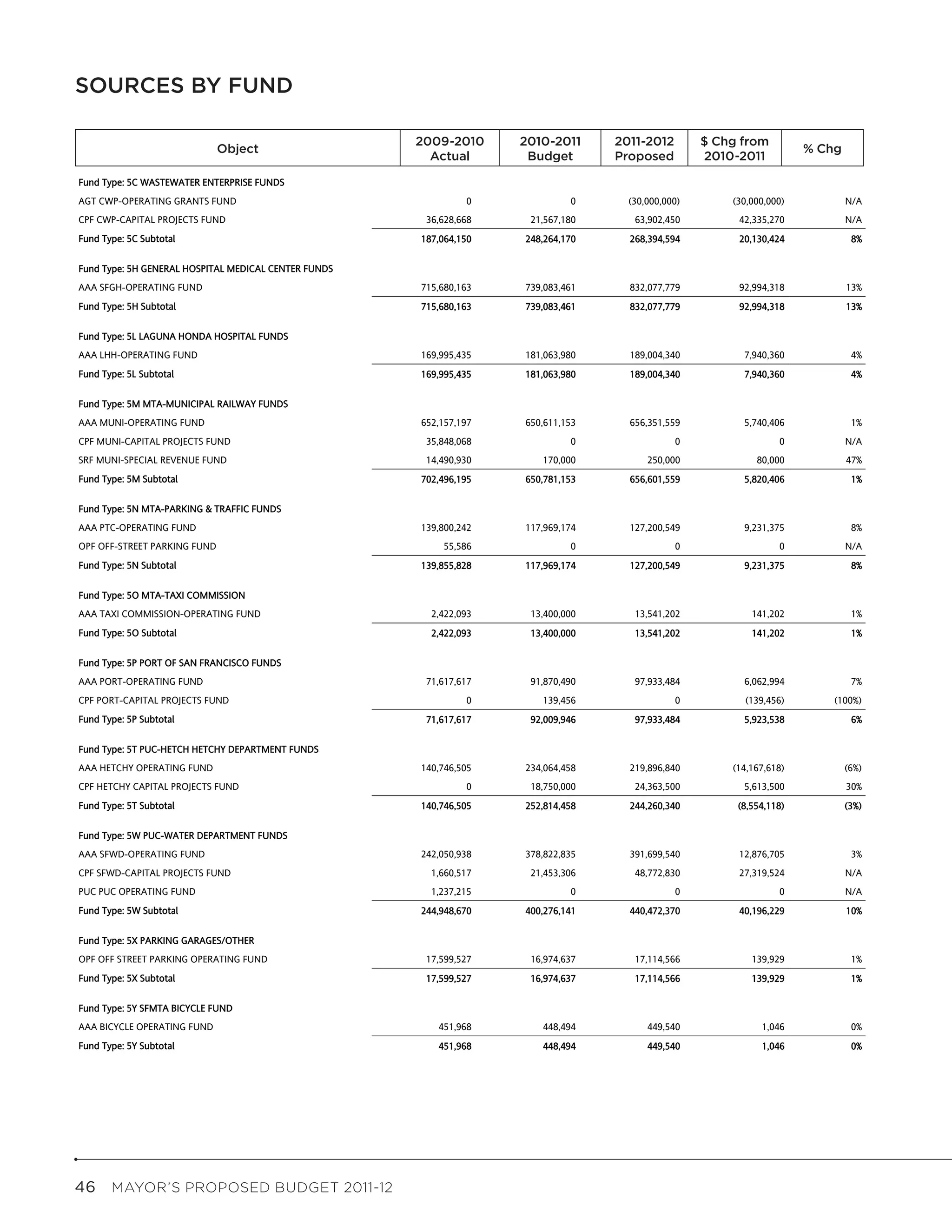 SOURCES BY FUND                                           Sources by Fund


                                                         2009-2010
                                                      2009-2010           2010-2011
                                                                       2010-2011           2011-2012
                                                                                          2011-2012          Change From
                                                                                                            $ Chg from            Pct
                            Object
                           Fund                                                                                                 % Chg
                                                           Actual
                                                       Actual              Budget
                                                                        Budget             Proposed
                                                                                          Proposed          2010-2011
                                                                                                              2010-2011         Change

Fund Type: 5C WASTEWATER ENTERPRISE FUNDS
AGT CWP-OPERATING GRANTS FUND                                     0                  0       (30,000,000)        (30,000,000)           N/A
CPF CWP-CAPITAL PROJECTS FUND                             36,628,668         21,567,180       63,902,450          42,335,270            N/A
Fund Type: 5C Subtotal                                   187,064,150        248,264,170      268,394,594          20,130,424             8%


Fund Type: 5H GENERAL HOSPITAL MEDICAL CENTER FUNDS
AAA SFGH-OPERATING FUND                                  715,680,163        739,083,461      832,077,779          92,994,318             13%
Fund Type: 5H Subtotal                                   715,680,163        739,083,461      832,077,779          92,994,318             13%


Fund Type: 5L LAGUNA HONDA HOSPITAL FUNDS
AAA LHH-OPERATING FUND                                   169,995,435        181,063,980      189,004,340           7,940,360             4%
Fund Type: 5L Subtotal                                   169,995,435        181,063,980      189,004,340           7,940,360             4%


Fund Type: 5M MTA-MUNICIPAL RAILWAY FUNDS
AAA MUNI-OPERATING FUND                                  652,157,197        650,611,153      656,351,559           5,740,406             1%
CPF MUNI-CAPITAL PROJECTS FUND                            35,848,068                 0                 0                   0            N/A
SRF MUNI-SPECIAL REVENUE FUND                             14,490,930           170,000           250,000              80,000             47%
Fund Type: 5M Subtotal                                   702,496,195        650,781,153      656,601,559           5,820,406             1%


Fund Type: 5N MTA-PARKING & TRAFFIC FUNDS
AAA PTC-OPERATING FUND                                   139,800,242        117,969,174      127,200,549           9,231,375             8%
OPF OFF-STREET PARKING FUND                                  55,586                  0                 0                   0            N/A
Fund Type: 5N Subtotal                                   139,855,828        117,969,174      127,200,549           9,231,375             8%


Fund Type: 5O MTA-TAXI COMMISSION
AAA TAXI COMMISSION-OPERATING FUND                         2,422,093         13,400,000       13,541,202             141,202             1%
Fund Type: 5O Subtotal                                     2,422,093         13,400,000       13,541,202             141,202             1%


Fund Type: 5P PORT OF SAN FRANCISCO FUNDS
AAA PORT-OPERATING FUND                                   71,617,617         91,870,490       97,933,484           6,062,994             7%
CPF PORT-CAPITAL PROJECTS FUND                                    0            139,456                 0           (139,456)        (100%)
Fund Type: 5P Subtotal                                    71,617,617         92,009,946       97,933,484           5,923,538             6%


Fund Type: 5T PUC-HETCH HETCHY DEPARTMENT FUNDS
AAA HETCHY OPERATING FUND                                140,746,505        234,064,458      219,896,840         (14,167,618)           (6%)
CPF HETCHY CAPITAL PROJECTS FUND                                  0          18,750,000       24,363,500           5,613,500             30%
Fund Type: 5T Subtotal                                   140,746,505        252,814,458      244,260,340          (8,554,118)           (3%)


Fund Type: 5W PUC-WATER DEPARTMENT FUNDS
AAA SFWD-OPERATING FUND                                  242,050,938        378,822,835      391,699,540          12,876,705             3%
CPF SFWD-CAPITAL PROJECTS FUND                             1,660,517         21,453,306       48,772,830          27,319,524            N/A
PUC PUC OPERATING FUND                                     1,237,215                 0                 0                   0            N/A
Fund Type: 5W Subtotal                                   244,948,670        400,276,141      440,472,370          40,196,229             10%


Fund Type: 5X PARKING GARAGES/OTHER
OPF OFF STREET PARKING OPERATING FUND                     17,599,527         16,974,637       17,114,566             139,929             1%
Fund Type: 5X Subtotal                                    17,599,527         16,974,637       17,114,566             139,929             1%


Fund Type: 5Y SFMTA BICYCLE FUND
AAA BICYCLE OPERATING FUND                                  451,968            448,494           449,540               1,046             0%
Fund Type: 5Y Subtotal                                      451,968            448,494           449,540               1,046             0%




46  MAYOR’S PROPOSED BUDGET 2011-12
 