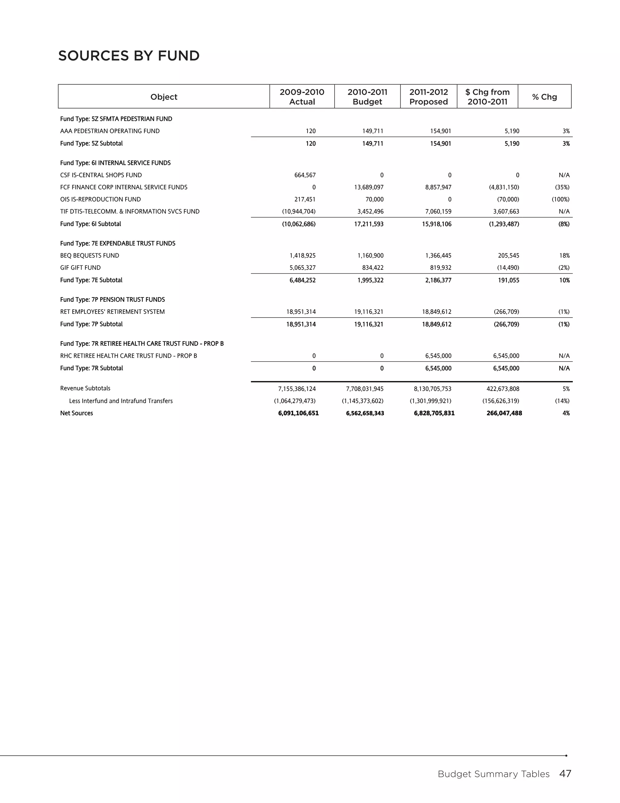 SOURCES BY FUND                                              Sources by Fund


                                                           2009-2010
                                                        2009-2010             2010-2011
                                                                           2010-2011            2011-2012
                                                                                               2011-2012           Change From
                                                                                                                  $ Chg from            Pct
                                Object
                               Fund                                                                                                   % Chg
                                                             Actual
                                                         Actual                Budget
                                                                            Budget              Proposed
                                                                                               Proposed           2010-2011
                                                                                                                    2010-2011         Change

Fund Type: 5Z SFMTA PEDESTRIAN FUND
AAA PEDESTRIAN OPERATING FUND                                       120             149,711            154,901               5,190              3%
Fund Type: 5Z Subtotal                                              120             149,711            154,901               5,190              3%


Fund Type: 6I INTERNAL SERVICE FUNDS
CSF IS-CENTRAL SHOPS FUND                                       664,567                   0                  0                   0             N/A
FCF FINANCE CORP INTERNAL SERVICE FUNDS                               0          13,689,097          8,857,947          (4,831,150)           (35%)
OIS IS-REPRODUCTION FUND                                        217,451              70,000                  0             (70,000)       (100%)
TIF DTIS-TELECOMM. & INFORMATION SVCS FUND                 (10,944,704)           3,452,496          7,060,159           3,607,663             N/A
Fund Type: 6I Subtotal                                     (10,062,686)          17,211,593         15,918,106          (1,293,487)            (8%)


Fund Type: 7E EXPENDABLE TRUST FUNDS
BEQ BEQUESTS FUND                                             1,418,925           1,160,900          1,366,445             205,545             18%
GIF GIFT FUND                                                 5,065,327             834,422            819,932             (14,490)            (2%)
Fund Type: 7E Subtotal                                        6,484,252           1,995,322          2,186,377             191,055             10%


Fund Type: 7P PENSION TRUST FUNDS
RET EMPLOYEES' RETIREMENT SYSTEM                             18,951,314          19,116,321         18,849,612            (266,709)            (1%)
Fund Type: 7P Subtotal                                       18,951,314          19,116,321         18,849,612            (266,709)            (1%)


Fund Type: 7R RETIREE HEALTH CARE TRUST FUND - PROP B
RHC RETIREE HEALTH CARE TRUST FUND - PROP B                           0                   0          6,545,000           6,545,000             N/A
Fund Type: 7R Subtotal                                                0                   0          6,545,000           6,545,000             N/A


Revenue Subtotals                                         7,155,386,124        7,708,031,945     8,130,705,753         422,673,808              5%
   Less Interfund and Intrafund Transfers                (1,064,279,473)    (1,145,373,602)     (1,301,999,921)       (156,626,319)           (14%)
Net Sources                                               6,091,106,651        6,562,658,343     6,828,705,831         266,047,488              4%




                                                                                                          Budget Summary Tables  47
 