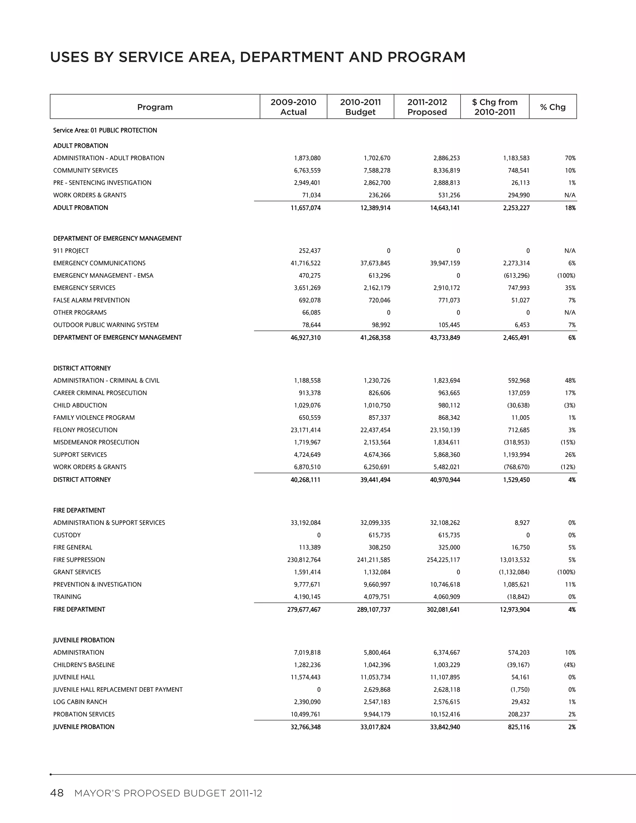 USES BY SERVICE AREA, DEPARTMENT AND PROGRAM
                                         Uses by Service Area, Department and Program



                           Program
                                                   2009-2010
                                                   2009-2010         2010-2011
                                                                     2010-2011           2011-2012
                                                                                        2011-2012         $Change From
                                                                                                           Chg from             Pct
                           Program                                                                          2010-2011         % Chg
                                                                                                                               Change
                                                     Actual
                                                     Actual           Budget
                                                                      Budget             Proposed
                                                                                        Proposed          2010-2011

Service Area: 01 PUBLIC PROTECTION

ADULT PROBATION
ADMINISTRATION - ADULT PROBATION                         1,873,080          1,702,670         2,886,253           1,183,583            70%
COMMUNITY SERVICES                                       6,763,559          7,588,278         8,336,819            748,541             10%
PRE - SENTENCING INVESTIGATION                           2,949,401          2,862,700         2,888,813             26,113              1%
WORK ORDERS & GRANTS                                       71,034            236,266           531,256             294,990             N/A
ADULT PROBATION                                         11,657,074         12,389,914        14,643,141           2,253,227            18%



DEPARTMENT OF EMERGENCY MANAGEMENT
911 PROJECT                                               252,437                  0                 0                   0             N/A
EMERGENCY COMMUNICATIONS                                41,716,522         37,673,845        39,947,159           2,273,314             6%
EMERGENCY MANAGEMENT - EMSA                               470,275            613,296                 0            (613,296)       (100%)
EMERGENCY SERVICES                                       3,651,269          2,162,179         2,910,172            747,993             35%
FALSE ALARM PREVENTION                                    692,078            720,046           771,073              51,027              7%
OTHER PROGRAMS                                             66,085                  0                 0                   0             N/A
OUTDOOR PUBLIC WARNING SYSTEM                              78,644             98,992           105,445                6,453             7%
DEPARTMENT OF EMERGENCY MANAGEMENT                      46,927,310         41,268,358        43,733,849           2,465,491             6%



DISTRICT ATTORNEY
ADMINISTRATION - CRIMINAL & CIVIL                        1,188,558          1,230,726         1,823,694            592,968             48%
CAREER CRIMINAL PROSECUTION                               913,378            826,606           963,665             137,059             17%
CHILD ABDUCTION                                          1,029,076          1,010,750          980,112             (30,638)            (3%)
FAMILY VIOLENCE PROGRAM                                   650,559            857,337           868,342              11,005              1%
FELONY PROSECUTION                                      23,171,414         22,437,454        23,150,139            712,685              3%
MISDEMEANOR PROSECUTION                                  1,719,967          2,153,564         1,834,611           (318,953)           (15%)
SUPPORT SERVICES                                         4,724,649          4,674,366         5,868,360           1,193,994            26%
WORK ORDERS & GRANTS                                     6,870,510          6,250,691         5,482,021           (768,670)           (12%)
DISTRICT ATTORNEY                                       40,268,111         39,441,494        40,970,944           1,529,450             4%



FIRE DEPARTMENT
ADMINISTRATION & SUPPORT SERVICES                       33,192,084         32,099,335        32,108,262               8,927             0%
CUSTODY                                                         0            615,735           615,735                   0              0%
FIRE GENERAL                                              113,389            308,250           325,000              16,750              5%
FIRE SUPPRESSION                                       230,812,764        241,211,585       254,225,117          13,013,532             5%
GRANT SERVICES                                           1,591,414          1,132,084                0          (1,132,084)       (100%)
PREVENTION & INVESTIGATION                               9,777,671          9,660,997        10,746,618           1,085,621            11%
TRAINING                                                 4,190,145          4,079,751         4,060,909            (18,842)             0%
FIRE DEPARTMENT                                        279,677,467        289,107,737       302,081,641          12,973,904             4%



JUVENILE PROBATION
ADMINISTRATION                                           7,019,818          5,800,464         6,374,667            574,203             10%
CHILDREN'S BASELINE                                      1,282,236          1,042,396         1,003,229            (39,167)            (4%)
JUVENILE HALL                                           11,574,443         11,053,734        11,107,895             54,161              0%
JUVENILE HALL REPLACEMENT DEBT PAYMENT                          0           2,629,868         2,628,118             (1,750)             0%
LOG CABIN RANCH                                          2,390,090          2,547,183         2,576,615             29,432              1%
PROBATION SERVICES                                      10,499,761          9,944,179        10,152,416            208,237              2%
JUVENILE PROBATION                                      32,766,348         33,017,824        33,842,940            825,116              2%




48  MAYOR’S PROPOSED BUDGET 2011-12
 