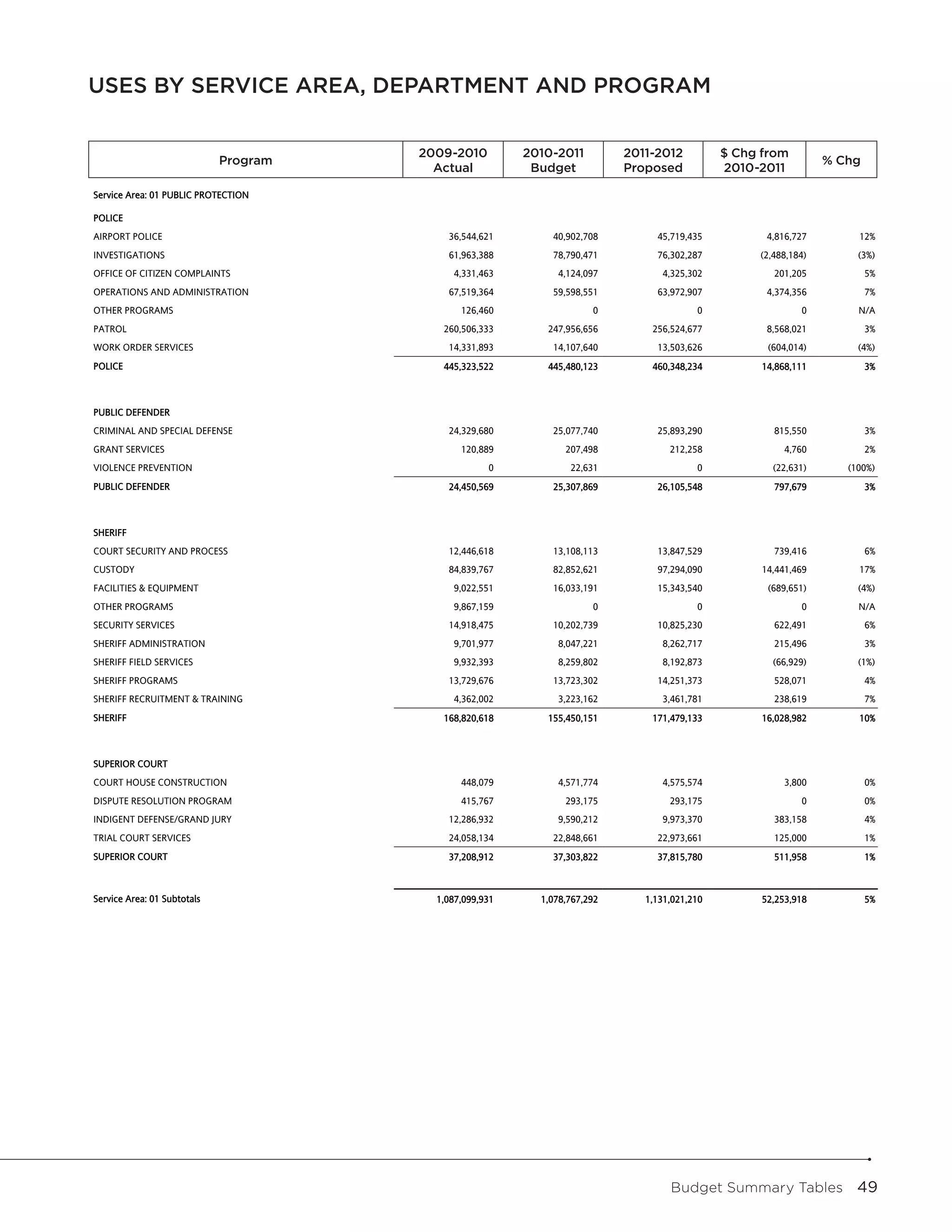 USES BY SERVICE AREA, DEPARTMENT AND PROGRAM
                                       Uses by Service Area, Department and Program



                             Program
                                                 2009-2010
                                                 2009-2010          2010-2011
                                                                    2010-2011           2011-2012
                                                                                       2011-2012          $Change From
                                                                                                           Chg from             Pct
                             Program                                                                        2010-2011         % Chg
                                                                                                                               Change
                                                   Actual
                                                   Actual            Budget
                                                                     Budget             Proposed
                                                                                       Proposed           2010-2011

Service Area: 01 PUBLIC PROTECTION

POLICE
AIRPORT POLICE                                        36,544,621         40,902,708         45,719,435            4,816,727           12%
INVESTIGATIONS                                        61,963,388         78,790,471         76,302,287          (2,488,184)           (3%)
OFFICE OF CITIZEN COMPLAINTS                           4,331,463          4,124,097          4,325,302             201,205              5%
OPERATIONS AND ADMINISTRATION                         67,519,364         59,598,551         63,972,907            4,374,356             7%
OTHER PROGRAMS                                           126,460                  0                  0                   0            N/A
PATROL                                               260,506,333        247,956,656        256,524,677            8,568,021             3%
WORK ORDER SERVICES                                   14,331,893         14,107,640         13,503,626            (604,014)           (4%)
POLICE                                               445,323,522        445,480,123        460,348,234           14,868,111             3%



PUBLIC DEFENDER
CRIMINAL AND SPECIAL DEFENSE                          24,329,680         25,077,740         25,893,290             815,550              3%
GRANT SERVICES                                           120,889            207,498            212,258                4,760             2%
VIOLENCE PREVENTION                                            0             22,631                  0             (22,631)       (100%)
PUBLIC DEFENDER                                       24,450,569         25,307,869         26,105,548             797,679              3%



SHERIFF
COURT SECURITY AND PROCESS                            12,446,618         13,108,113         13,847,529             739,416              6%
CUSTODY                                               84,839,767         82,852,621         97,294,090           14,441,469           17%
FACILITIES & EQUIPMENT                                 9,022,551         16,033,191         15,343,540            (689,651)           (4%)
OTHER PROGRAMS                                         9,867,159                  0                  0                   0            N/A
SECURITY SERVICES                                     14,918,475         10,202,739         10,825,230             622,491              6%
SHERIFF ADMINISTRATION                                 9,701,977          8,047,221          8,262,717             215,496              3%
SHERIFF FIELD SERVICES                                 9,932,393          8,259,802          8,192,873             (66,929)           (1%)
SHERIFF PROGRAMS                                      13,729,676         13,723,302         14,251,373             528,071              4%
SHERIFF RECRUITMENT & TRAINING                         4,362,002          3,223,162          3,461,781             238,619              7%
SHERIFF                                              168,820,618        155,450,151        171,479,133           16,028,982           10%



SUPERIOR COURT
COURT HOUSE CONSTRUCTION                                 448,079          4,571,774          4,575,574                3,800             0%
DISPUTE RESOLUTION PROGRAM                               415,767            293,175            293,175                   0              0%
INDIGENT DEFENSE/GRAND JURY                           12,286,932          9,590,212          9,973,370             383,158              4%
TRIAL COURT SERVICES                                  24,058,134         22,848,661         22,973,661             125,000              1%
SUPERIOR COURT                                        37,208,912         37,303,822         37,815,780             511,958              1%



Service Area: 01 Subtotals                          1,087,099,931      1,078,767,292      1,131,021,210          52,253,918             5%




                                                                                               Budget Summary Tables  49
 