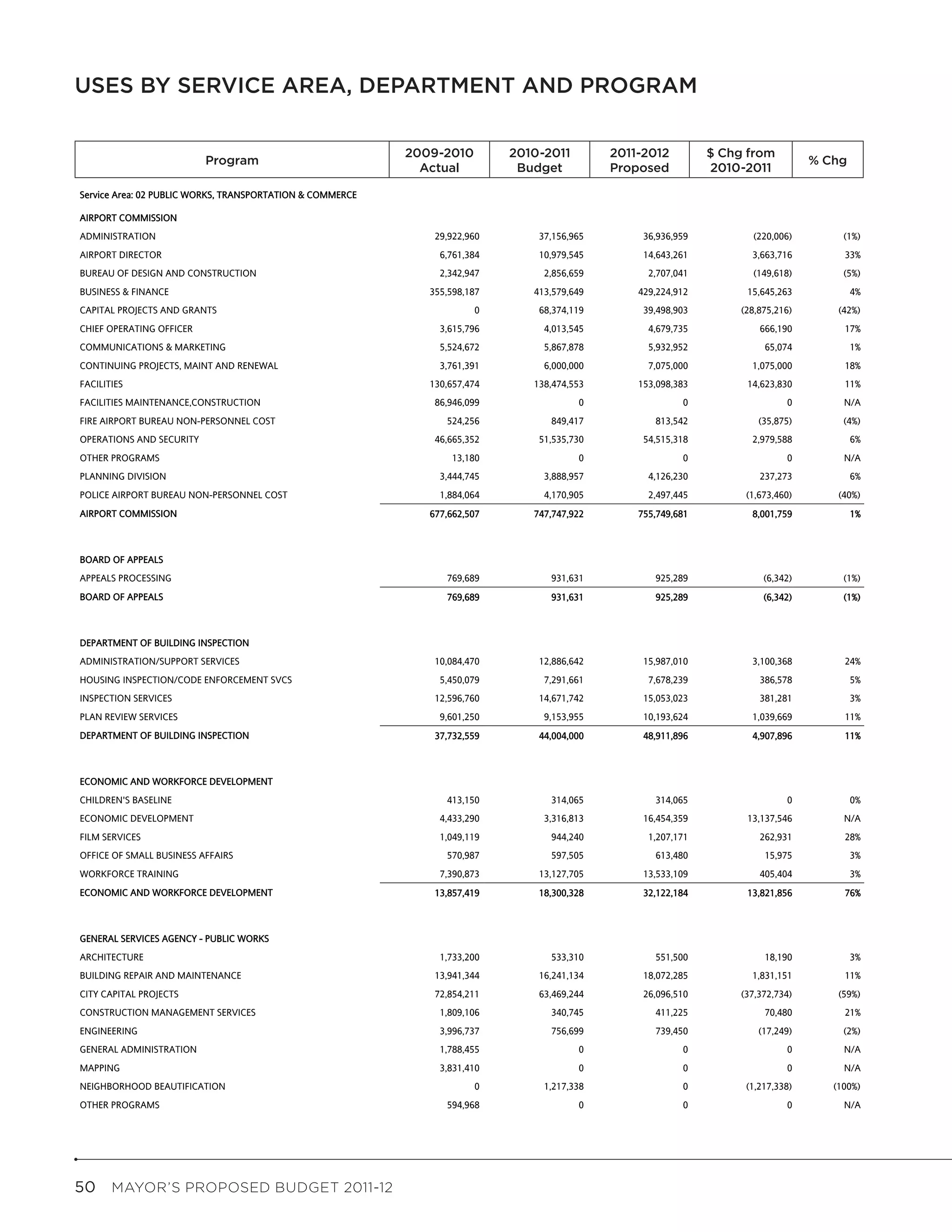 USES BY SERVICE AREA, DEPARTMENT AND PROGRAM
                                                      Uses by Service Area, Department and Program



                          Program
                                                                2009-2010
                                                                2009-2010         2010-2011
                                                                                  2010-2011           2011-2012
                                                                                                     2011-2012         $Change From
                                                                                                                         Chg from            Pct
                          Program                                                                                        2010-2011         % Chg
                                                                                                                                           Change
                                                                  Actual
                                                                  Actual           Budget
                                                                                   Budget             Proposed
                                                                                                     Proposed           2010-2011

Service Area: 02 PUBLIC WORKS, TRANSPORTATION & COMMERCE

AIRPORT COMMISSION
ADMINISTRATION                                                       29,922,960         37,156,965        36,936,959           (220,006)            (1%)
AIRPORT DIRECTOR                                                      6,761,384         10,979,545        14,643,261           3,663,716            33%
BUREAU OF DESIGN AND CONSTRUCTION                                     2,342,947          2,856,659         2,707,041           (149,618)            (5%)
BUSINESS & FINANCE                                                  355,598,187        413,579,649       429,224,912          15,645,263             4%
CAPITAL PROJECTS AND GRANTS                                                  0          68,374,119        39,498,903        (28,875,216)           (42%)
CHIEF OPERATING OFFICER                                               3,615,796          4,013,545         4,679,735            666,190             17%
COMMUNICATIONS & MARKETING                                            5,524,672          5,867,878         5,932,952             65,074              1%
CONTINUING PROJECTS, MAINT AND RENEWAL                                3,761,391          6,000,000         7,075,000           1,075,000            18%
FACILITIES                                                          130,657,474        138,474,553       153,098,383          14,623,830            11%
FACILITIES MAINTENANCE,CONSTRUCTION                                  86,946,099                 0                 0                   0             N/A
FIRE AIRPORT BUREAU NON-PERSONNEL COST                                 524,256            849,417           813,542             (35,875)            (4%)
OPERATIONS AND SECURITY                                              46,665,352         51,535,730        54,515,318           2,979,588             6%
OTHER PROGRAMS                                                          13,180                  0                 0                   0             N/A
PLANNING DIVISION                                                     3,444,745          3,888,957         4,126,230            237,273              6%
POLICE AIRPORT BUREAU NON-PERSONNEL COST                              1,884,064          4,170,905         2,497,445         (1,673,460)           (40%)
AIRPORT COMMISSION                                                  677,662,507        747,747,922       755,749,681           8,001,759             1%



BOARD OF APPEALS
APPEALS PROCESSING                                                     769,689            931,631           925,289              (6,342)            (1%)
BOARD OF APPEALS                                                       769,689            931,631           925,289              (6,342)            (1%)



DEPARTMENT OF BUILDING INSPECTION
ADMINISTRATION/SUPPORT SERVICES                                      10,084,470         12,886,642        15,987,010           3,100,368            24%
HOUSING INSPECTION/CODE ENFORCEMENT SVCS                              5,450,079          7,291,661         7,678,239            386,578              5%
INSPECTION SERVICES                                                  12,596,760         14,671,742        15,053,023            381,281              3%
PLAN REVIEW SERVICES                                                  9,601,250          9,153,955        10,193,624           1,039,669            11%
DEPARTMENT OF BUILDING INSPECTION                                    37,732,559         44,004,000        48,911,896           4,907,896            11%



ECONOMIC AND WORKFORCE DEVELOPMENT
CHILDREN'S BASELINE                                                    413,150            314,065           314,065                   0              0%
ECONOMIC DEVELOPMENT                                                  4,433,290          3,316,813        16,454,359          13,137,546            N/A
FILM SERVICES                                                         1,049,119           944,240          1,207,171            262,931             28%
OFFICE OF SMALL BUSINESS AFFAIRS                                       570,987            597,505           613,480              15,975              3%
WORKFORCE TRAINING                                                    7,390,873         13,127,705        13,533,109            405,404              3%
ECONOMIC AND WORKFORCE DEVELOPMENT                                   13,857,419         18,300,328        32,122,184          13,821,856            76%



GENERAL SERVICES AGENCY - PUBLIC WORKS
ARCHITECTURE                                                          1,733,200           533,310           551,500              18,190              3%
BUILDING REPAIR AND MAINTENANCE                                      13,941,344         16,241,134        18,072,285           1,831,151            11%
CITY CAPITAL PROJECTS                                                72,854,211         63,469,244        26,096,510        (37,372,734)           (59%)
CONSTRUCTION MANAGEMENT SERVICES                                      1,809,106           340,745           411,225              70,480             21%
ENGINEERING                                                           3,996,737           756,699           739,450             (17,249)            (2%)
GENERAL ADMINISTRATION                                                1,788,455                 0                 0                   0             N/A
MAPPING                                                               3,831,410                 0                 0                   0             N/A
NEIGHBORHOOD BEAUTIFICATION                                                  0           1,217,338                0          (1,217,338)       (100%)
OTHER PROGRAMS                                                         594,968                  0                 0                   0             N/A




50  MAYOR’S PROPOSED BUDGET 2011-12
 