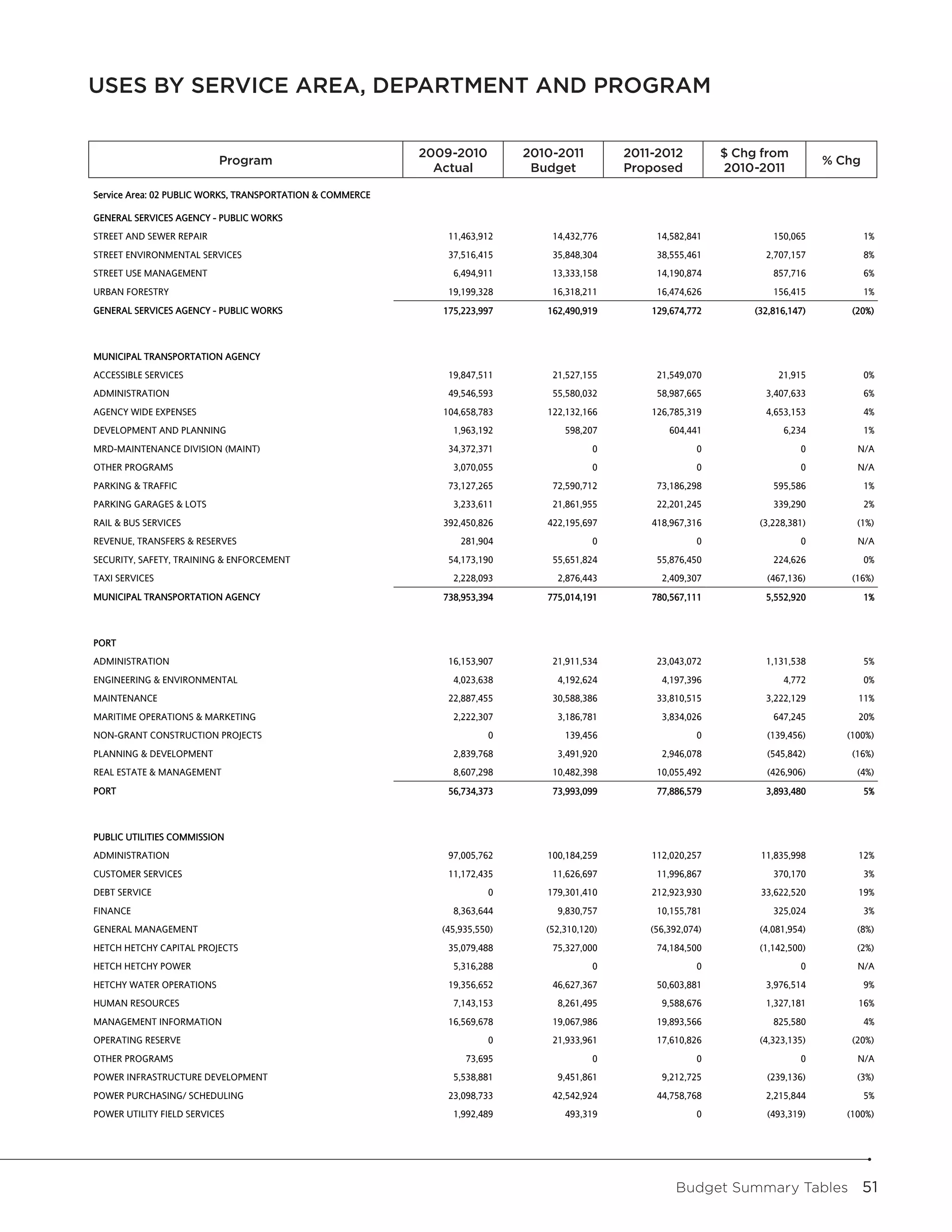 USES BY SERVICE AREA, DEPARTMENT AND PROGRAM
                                                      Uses by Service Area, Department and Program



                          Program
                                                                2009-2010
                                                                2009-2010          2010-2011
                                                                                   2010-2011           2011-2012
                                                                                                      2011-2012          $Change From
                                                                                                                           Chg from            Pct
                          Program                                                                                          2010-2011         % Chg
                                                                                                                                             Change
                                                                  Actual
                                                                  Actual            Budget
                                                                                    Budget             Proposed
                                                                                                      Proposed            2010-2011

Service Area: 02 PUBLIC WORKS, TRANSPORTATION & COMMERCE

GENERAL SERVICES AGENCY - PUBLIC WORKS
STREET AND SEWER REPAIR                                              11,463,912         14,432,776         14,582,841             150,065              1%
STREET ENVIRONMENTAL SERVICES                                        37,516,415         35,848,304         38,555,461            2,707,157             8%
STREET USE MANAGEMENT                                                 6,494,911         13,333,158         14,190,874             857,716              6%
URBAN FORESTRY                                                       19,199,328         16,318,211         16,474,626             156,415              1%
GENERAL SERVICES AGENCY - PUBLIC WORKS                              175,223,997        162,490,919        129,674,772         (32,816,147)           (20%)



MUNICIPAL TRANSPORTATION AGENCY
ACCESSIBLE SERVICES                                                  19,847,511         21,527,155         21,549,070              21,915              0%
ADMINISTRATION                                                       49,546,593         55,580,032         58,987,665            3,407,633             6%
AGENCY WIDE EXPENSES                                                104,658,783        122,132,166        126,785,319            4,653,153             4%
DEVELOPMENT AND PLANNING                                              1,963,192            598,207            604,441                6,234             1%
MRD-MAINTENANCE DIVISION (MAINT)                                     34,372,371                  0                  0                   0             N/A
OTHER PROGRAMS                                                        3,070,055                  0                  0                   0             N/A
PARKING & TRAFFIC                                                    73,127,265         72,590,712         73,186,298             595,586              1%
PARKING GARAGES & LOTS                                                3,233,611         21,861,955         22,201,245             339,290              2%
RAIL & BUS SERVICES                                                 392,450,826        422,195,697        418,967,316          (3,228,381)            (1%)
REVENUE, TRANSFERS & RESERVES                                           281,904                  0                  0                   0             N/A
SECURITY, SAFETY, TRAINING & ENFORCEMENT                             54,173,190         55,651,824         55,876,450             224,626              0%
TAXI SERVICES                                                         2,228,093          2,876,443          2,409,307            (467,136)           (16%)
MUNICIPAL TRANSPORTATION AGENCY                                     738,953,394        775,014,191        780,567,111            5,552,920             1%



PORT
ADMINISTRATION                                                       16,153,907         21,911,534         23,043,072            1,131,538             5%
ENGINEERING & ENVIRONMENTAL                                           4,023,638          4,192,624          4,197,396                4,772             0%
MAINTENANCE                                                          22,887,455         30,588,386         33,810,515            3,222,129            11%
MARITIME OPERATIONS & MARKETING                                       2,222,307          3,186,781          3,834,026             647,245             20%
NON-GRANT CONSTRUCTION PROJECTS                                               0            139,456                  0            (139,456)       (100%)
PLANNING & DEVELOPMENT                                                2,839,768          3,491,920          2,946,078            (545,842)           (16%)
REAL ESTATE & MANAGEMENT                                              8,607,298         10,482,398         10,055,492            (426,906)            (4%)
PORT                                                                 56,734,373         73,993,099         77,886,579            3,893,480             5%



PUBLIC UTILITIES COMMISSION
ADMINISTRATION                                                       97,005,762        100,184,259        112,020,257           11,835,998            12%
CUSTOMER SERVICES                                                    11,172,435         11,626,697         11,996,867             370,170              3%
DEBT SERVICE                                                                  0        179,301,410        212,923,930           33,622,520            19%
FINANCE                                                               8,363,644          9,830,757         10,155,781             325,024              3%
GENERAL MANAGEMENT                                                  (45,935,550)       (52,310,120)       (56,392,074)         (4,081,954)            (8%)
HETCH HETCHY CAPITAL PROJECTS                                        35,079,488         75,327,000         74,184,500          (1,142,500)            (2%)
HETCH HETCHY POWER                                                    5,316,288                  0                  0                   0             N/A
HETCHY WATER OPERATIONS                                              19,356,652         46,627,367         50,603,881            3,976,514             9%
HUMAN RESOURCES                                                       7,143,153          8,261,495          9,588,676            1,327,181            16%
MANAGEMENT INFORMATION                                               16,569,678         19,067,986         19,893,566             825,580              4%
OPERATING RESERVE                                                             0         21,933,961         17,610,826          (4,323,135)           (20%)
OTHER PROGRAMS                                                           73,695                  0                  0                   0             N/A
POWER INFRASTRUCTURE DEVELOPMENT                                      5,538,881          9,451,861          9,212,725            (239,136)            (3%)
POWER PURCHASING/ SCHEDULING                                         23,098,733         42,542,924         44,758,768            2,215,844             5%
POWER UTILITY FIELD SERVICES                                          1,992,489            493,319                  0            (493,319)       (100%)




                                                                                                               Budget Summary Tables  51
 