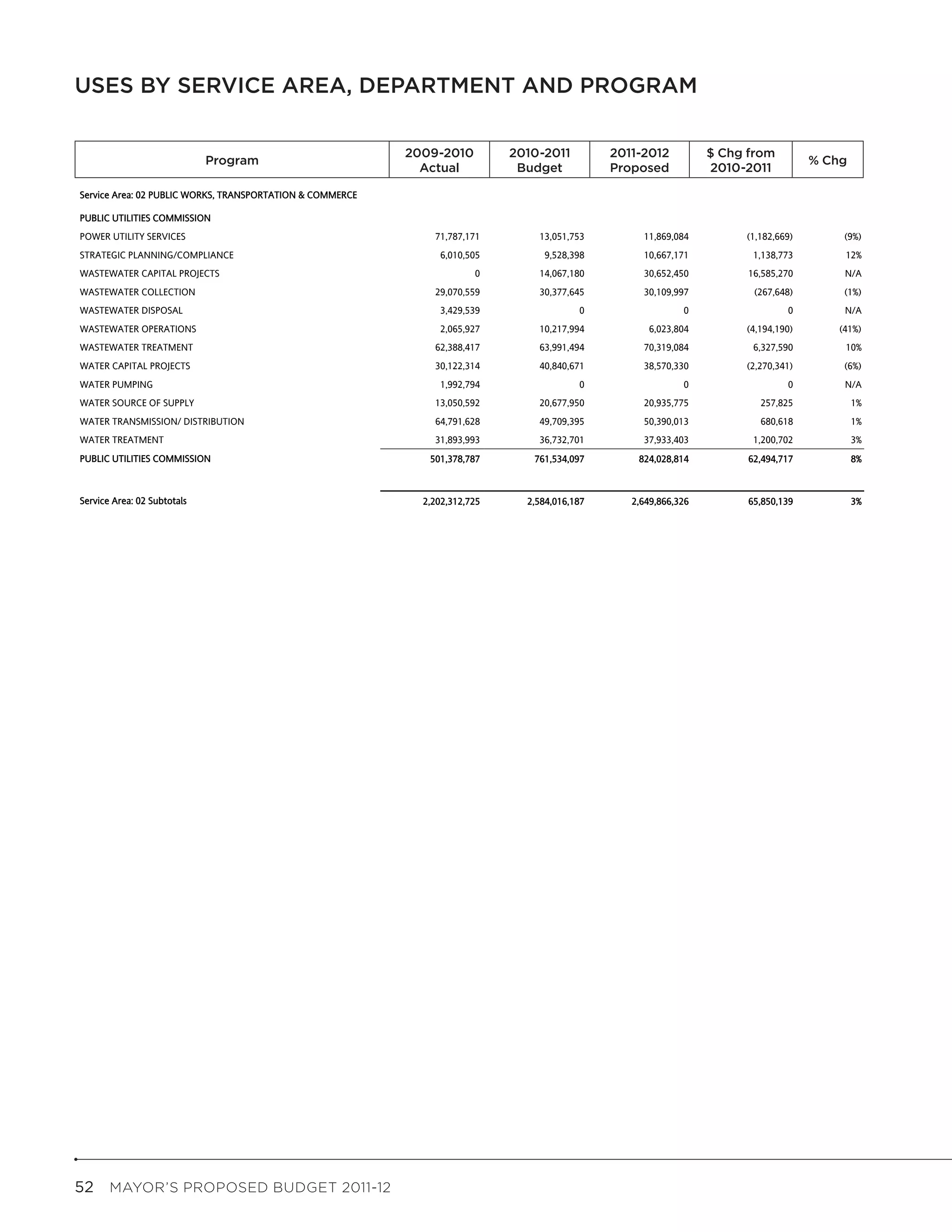 USES BY SERVICE AREA, DEPARTMENT AND PROGRAM
                                                      Uses by Service Area, Department and Program



                             Program
                                                                2009-2010
                                                                2009-2010          2010-2011
                                                                                   2010-2011           2011-2012
                                                                                                      2011-2012          $Change From
                                                                                                                          Chg from             Pct
                             Program                                                                                       2010-2011         % Chg
                                                                                                                                              Change
                                                                  Actual
                                                                  Actual            Budget
                                                                                    Budget             Proposed
                                                                                                      Proposed           2010-2011

Service Area: 02 PUBLIC WORKS, TRANSPORTATION & COMMERCE

PUBLIC UTILITIES COMMISSION
POWER UTILITY SERVICES                                               71,787,171         13,051,753         11,869,084          (1,182,669)            (9%)
STRATEGIC PLANNING/COMPLIANCE                                         6,010,505          9,528,398         10,667,171            1,138,773            12%
WASTEWATER CAPITAL PROJECTS                                                   0         14,067,180         30,652,450           16,585,270            N/A
WASTEWATER COLLECTION                                                29,070,559         30,377,645         30,109,997            (267,648)            (1%)
WASTEWATER DISPOSAL                                                   3,429,539                  0                  0                   0             N/A
WASTEWATER OPERATIONS                                                 2,065,927         10,217,994          6,023,804          (4,194,190)           (41%)
WASTEWATER TREATMENT                                                 62,388,417         63,991,494         70,319,084            6,327,590            10%
WATER CAPITAL PROJECTS                                               30,122,314         40,840,671         38,570,330          (2,270,341)            (6%)
WATER PUMPING                                                         1,992,794                  0                  0                   0             N/A
WATER SOURCE OF SUPPLY                                               13,050,592         20,677,950         20,935,775             257,825              1%
WATER TRANSMISSION/ DISTRIBUTION                                     64,791,628         49,709,395         50,390,013             680,618              1%
WATER TREATMENT                                                      31,893,993         36,732,701         37,933,403            1,200,702             3%
PUBLIC UTILITIES COMMISSION                                         501,378,787        761,534,097        824,028,814           62,494,717             8%



Service Area: 02 Subtotals                                         2,202,312,725      2,584,016,187      2,649,866,326          65,850,139             3%




52  MAYOR’S PROPOSED BUDGET 2011-12
 