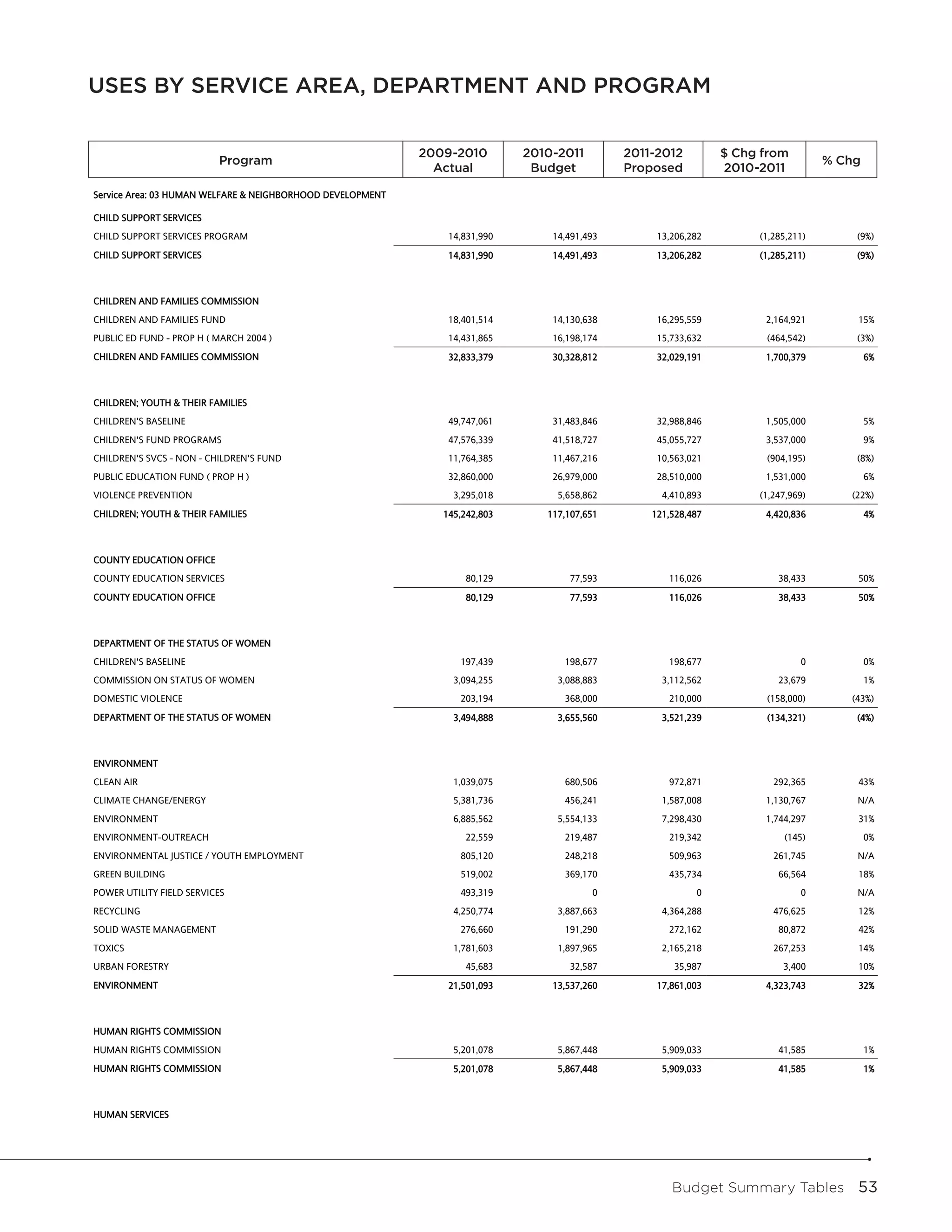 USES BY SERVICE AREA, DEPARTMENT AND PROGRAM
                                                    Uses by Service Area, Department and Program



                          Program
                                                              2009-2010
                                                              2009-2010         2010-2011
                                                                                2010-2011           2011-2012
                                                                                                   2011-2012         $Change From
                                                                                                                       Chg from            Pct
                          Program                                                                                      2010-2011         % Chg
                                                                                                                                         Change
                                                                Actual
                                                                Actual           Budget
                                                                                 Budget             Proposed
                                                                                                   Proposed           2010-2011

Service Area: 03 HUMAN WELFARE & NEIGHBORHOOD DEVELOPMENT

CHILD SUPPORT SERVICES
CHILD SUPPORT SERVICES PROGRAM                                     14,831,990         14,491,493        13,206,282         (1,285,211)            (9%)
CHILD SUPPORT SERVICES                                             14,831,990         14,491,493        13,206,282         (1,285,211)            (9%)



CHILDREN AND FAMILIES COMMISSION
CHILDREN AND FAMILIES FUND                                         18,401,514         14,130,638        16,295,559          2,164,921             15%
PUBLIC ED FUND - PROP H ( MARCH 2004 )                             14,431,865         16,198,174        15,733,632           (464,542)            (3%)
CHILDREN AND FAMILIES COMMISSION                                   32,833,379         30,328,812        32,029,191          1,700,379              6%



CHILDREN; YOUTH & THEIR FAMILIES
CHILDREN'S BASELINE                                                49,747,061         31,483,846        32,988,846          1,505,000              5%
CHILDREN'S FUND PROGRAMS                                           47,576,339         41,518,727        45,055,727          3,537,000              9%
CHILDREN'S SVCS - NON - CHILDREN'S FUND                            11,764,385         11,467,216        10,563,021           (904,195)            (8%)
PUBLIC EDUCATION FUND ( PROP H )                                   32,860,000         26,979,000        28,510,000          1,531,000              6%
VIOLENCE PREVENTION                                                 3,295,018          5,658,862         4,410,893         (1,247,969)           (22%)
CHILDREN; YOUTH & THEIR FAMILIES                                  145,242,803        117,107,651       121,528,487          4,420,836              4%



COUNTY EDUCATION OFFICE
COUNTY EDUCATION SERVICES                                             80,129             77,593           116,026              38,433             50%
COUNTY EDUCATION OFFICE                                               80,129             77,593           116,026              38,433             50%



DEPARTMENT OF THE STATUS OF WOMEN
CHILDREN'S BASELINE                                                  197,439            198,677           198,677                   0              0%
COMMISSION ON STATUS OF WOMEN                                       3,094,255          3,088,883         3,112,562             23,679              1%
DOMESTIC VIOLENCE                                                    203,194            368,000           210,000            (158,000)           (43%)
DEPARTMENT OF THE STATUS OF WOMEN                                   3,494,888          3,655,560         3,521,239           (134,321)            (4%)



ENVIRONMENT
CLEAN AIR                                                           1,039,075           680,506           972,871             292,365             43%
CLIMATE CHANGE/ENERGY                                               5,381,736           456,241          1,587,008          1,130,767             N/A
ENVIRONMENT                                                         6,885,562          5,554,133         7,298,430          1,744,297             31%
ENVIRONMENT-OUTREACH                                                  22,559            219,487           219,342               (145)              0%
ENVIRONMENTAL JUSTICE / YOUTH EMPLOYMENT                             805,120            248,218           509,963             261,745             N/A
GREEN BUILDING                                                       519,002            369,170           435,734              66,564             18%
POWER UTILITY FIELD SERVICES                                         493,319                  0                 0                   0             N/A
RECYCLING                                                           4,250,774          3,887,663         4,364,288            476,625             12%
SOLID WASTE MANAGEMENT                                               276,660            191,290           272,162              80,872             42%
TOXICS                                                              1,781,603          1,897,965         2,165,218            267,253             14%
URBAN FORESTRY                                                        45,683             32,587            35,987               3,400             10%
ENVIRONMENT                                                        21,501,093         13,537,260        17,861,003          4,323,743             32%



HUMAN RIGHTS COMMISSION
HUMAN RIGHTS COMMISSION                                             5,201,078          5,867,448         5,909,033             41,585              1%
HUMAN RIGHTS COMMISSION                                             5,201,078          5,867,448         5,909,033             41,585              1%



HUMAN SERVICES




                                                                                                           Budget Summary Tables  53
 
