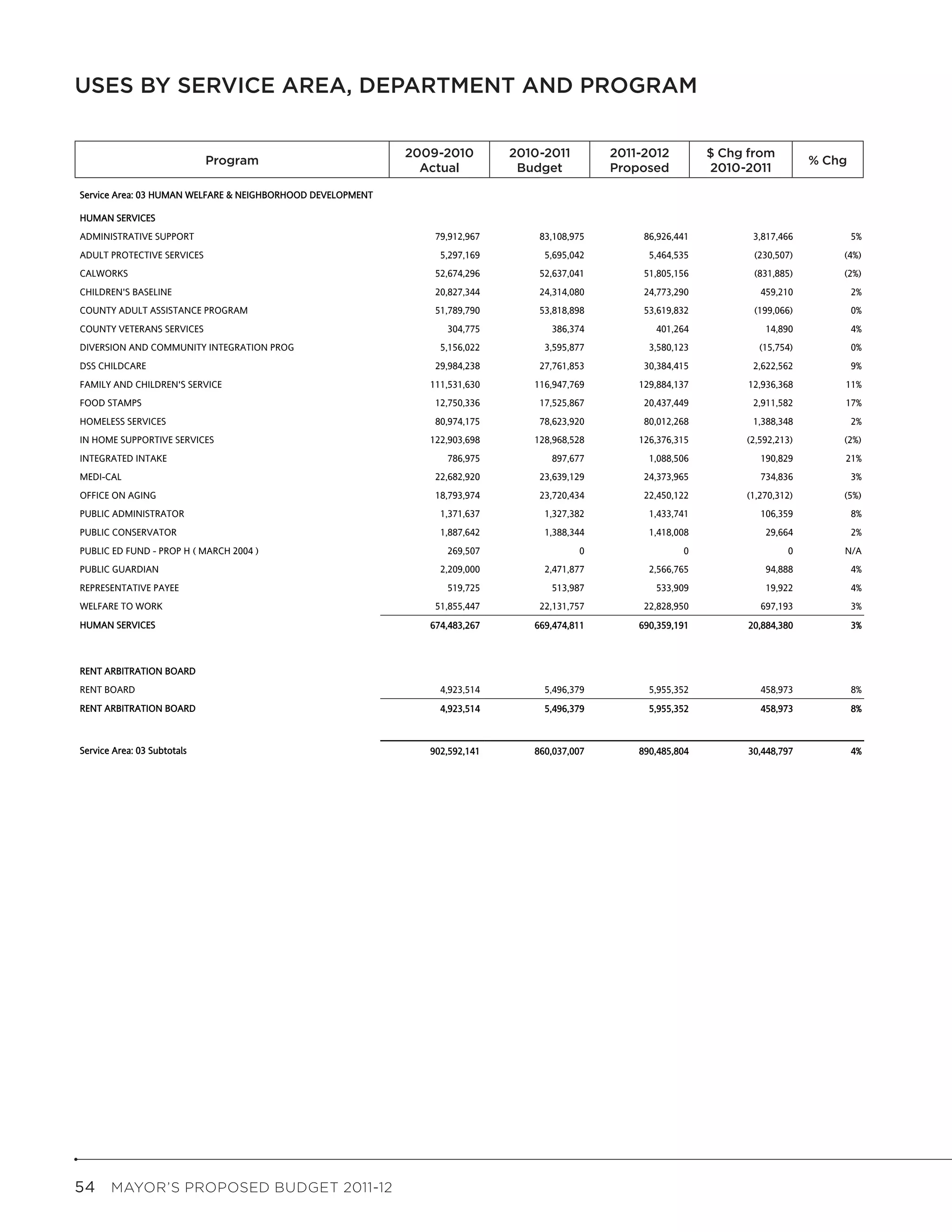 USES BY SERVICE AREA, DEPARTMENT AND PROGRAM
                                                    Uses by Service Area, Department and Program



                             Program
                                                              2009-2010
                                                              2009-2010         2010-2011
                                                                                2010-2011           2011-2012
                                                                                                   2011-2012         $Change From
                                                                                                                      Chg from             Pct
                             Program                                                                                   2010-2011         % Chg
                                                                                                                                          Change
                                                                Actual
                                                                Actual           Budget
                                                                                 Budget             Proposed
                                                                                                   Proposed          2010-2011

Service Area: 03 HUMAN WELFARE & NEIGHBORHOOD DEVELOPMENT

HUMAN SERVICES
ADMINISTRATIVE SUPPORT                                             79,912,967         83,108,975        86,926,441           3,817,466             5%
ADULT PROTECTIVE SERVICES                                           5,297,169          5,695,042         5,464,535           (230,507)           (4%)
CALWORKS                                                           52,674,296         52,637,041        51,805,156           (831,885)           (2%)
CHILDREN'S BASELINE                                                20,827,344         24,314,080        24,773,290            459,210              2%
COUNTY ADULT ASSISTANCE PROGRAM                                    51,789,790         53,818,898        53,619,832           (199,066)             0%
COUNTY VETERANS SERVICES                                             304,775            386,374           401,264              14,890              4%
DIVERSION AND COMMUNITY INTEGRATION PROG                            5,156,022          3,595,877         3,580,123            (15,754)             0%
DSS CHILDCARE                                                      29,984,238         27,761,853        30,384,415           2,622,562             9%
FAMILY AND CHILDREN'S SERVICE                                     111,531,630        116,947,769       129,884,137          12,936,368           11%
FOOD STAMPS                                                        12,750,336         17,525,867        20,437,449           2,911,582           17%
HOMELESS SERVICES                                                  80,974,175         78,623,920        80,012,268           1,388,348             2%
IN HOME SUPPORTIVE SERVICES                                       122,903,698        128,968,528       126,376,315         (2,592,213)           (2%)
INTEGRATED INTAKE                                                    786,975            897,677          1,088,506            190,829            21%
MEDI-CAL                                                           22,682,920         23,639,129        24,373,965            734,836              3%
OFFICE ON AGING                                                    18,793,974         23,720,434        22,450,122         (1,270,312)           (5%)
PUBLIC ADMINISTRATOR                                                1,371,637          1,327,382         1,433,741            106,359              8%
PUBLIC CONSERVATOR                                                  1,887,642          1,388,344         1,418,008             29,664              2%
PUBLIC ED FUND - PROP H ( MARCH 2004 )                               269,507                  0                 0                   0            N/A
PUBLIC GUARDIAN                                                     2,209,000          2,471,877         2,566,765             94,888              4%
REPRESENTATIVE PAYEE                                                 519,725            513,987           533,909              19,922              4%
WELFARE TO WORK                                                    51,855,447         22,131,757        22,828,950            697,193              3%
HUMAN SERVICES                                                    674,483,267        669,474,811       690,359,191          20,884,380             3%



RENT ARBITRATION BOARD
RENT BOARD                                                          4,923,514          5,496,379         5,955,352            458,973              8%
RENT ARBITRATION BOARD                                              4,923,514          5,496,379         5,955,352            458,973              8%



Service Area: 03 Subtotals                                        902,592,141        860,037,007       890,485,804          30,448,797             4%




54  MAYOR’S PROPOSED BUDGET 2011-12
 