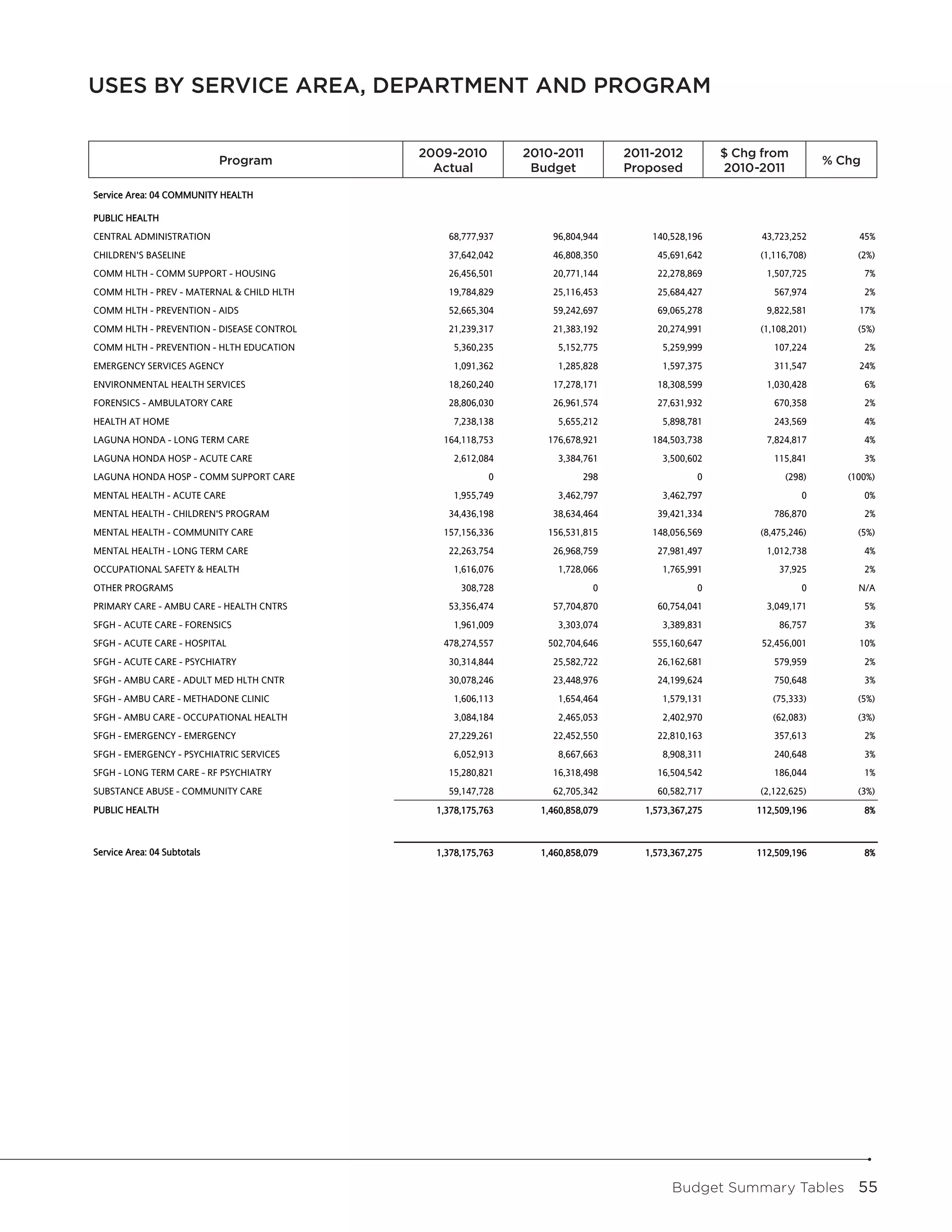 USES BY SERVICE AREA, DEPARTMENT AND PROGRAM
                                           Uses by Service Area, Department and Program



                             Program
                                                     2009-2010
                                                     2009-2010          2010-2011
                                                                        2010-2011           2011-2012
                                                                                           2011-2012          $Change From
                                                                                                               Chg from             Pct
                             Program                                                                            2010-2011         % Chg
                                                                                                                                   Change
                                                       Actual
                                                       Actual            Budget
                                                                         Budget             Proposed
                                                                                           Proposed           2010-2011

Service Area: 04 COMMUNITY HEALTH

PUBLIC HEALTH
CENTRAL ADMINISTRATION                                    68,777,937         96,804,944        140,528,196           43,723,252           45%
CHILDREN'S BASELINE                                       37,642,042         46,808,350         45,691,642          (1,116,708)           (2%)
COMM HLTH - COMM SUPPORT - HOUSING                        26,456,501         20,771,144         22,278,869            1,507,725             7%
COMM HLTH - PREV - MATERNAL & CHILD HLTH                  19,784,829         25,116,453         25,684,427             567,974              2%
COMM HLTH - PREVENTION - AIDS                             52,665,304         59,242,697         69,065,278            9,822,581           17%
COMM HLTH - PREVENTION - DISEASE CONTROL                  21,239,317         21,383,192         20,274,991          (1,108,201)           (5%)
COMM HLTH - PREVENTION - HLTH EDUCATION                    5,360,235          5,152,775          5,259,999             107,224              2%
EMERGENCY SERVICES AGENCY                                  1,091,362          1,285,828          1,597,375             311,547            24%
ENVIRONMENTAL HEALTH SERVICES                             18,260,240         17,278,171         18,308,599            1,030,428             6%
FORENSICS - AMBULATORY CARE                               28,806,030         26,961,574         27,631,932             670,358              2%
HEALTH AT HOME                                             7,238,138          5,655,212          5,898,781             243,569              4%
LAGUNA HONDA - LONG TERM CARE                            164,118,753        176,678,921        184,503,738            7,824,817             4%
LAGUNA HONDA HOSP - ACUTE CARE                             2,612,084          3,384,761          3,500,602             115,841              3%
LAGUNA HONDA HOSP - COMM SUPPORT CARE                              0                298                  0                (298)       (100%)
MENTAL HEALTH - ACUTE CARE                                 1,955,749          3,462,797          3,462,797                   0              0%
MENTAL HEALTH - CHILDREN'S PROGRAM                        34,436,198         38,634,464         39,421,334             786,870              2%
MENTAL HEALTH - COMMUNITY CARE                           157,156,336        156,531,815        148,056,569          (8,475,246)           (5%)
MENTAL HEALTH - LONG TERM CARE                            22,263,754         26,968,759         27,981,497            1,012,738             4%
OCCUPATIONAL SAFETY & HEALTH                               1,616,076          1,728,066          1,765,991              37,925              2%
OTHER PROGRAMS                                               308,728                  0                  0                   0            N/A
PRIMARY CARE - AMBU CARE - HEALTH CNTRS                   53,356,474         57,704,870         60,754,041            3,049,171             5%
SFGH - ACUTE CARE - FORENSICS                              1,961,009          3,303,074          3,389,831              86,757              3%
SFGH - ACUTE CARE - HOSPITAL                             478,274,557        502,704,646        555,160,647           52,456,001           10%
SFGH - ACUTE CARE - PSYCHIATRY                            30,314,844         25,582,722         26,162,681             579,959              2%
SFGH - AMBU CARE - ADULT MED HLTH CNTR                    30,078,246         23,448,976         24,199,624             750,648              3%
SFGH - AMBU CARE - METHADONE CLINIC                        1,606,113          1,654,464          1,579,131             (75,333)           (5%)
SFGH - AMBU CARE - OCCUPATIONAL HEALTH                     3,084,184          2,465,053          2,402,970             (62,083)           (3%)
SFGH - EMERGENCY - EMERGENCY                              27,229,261         22,452,550         22,810,163             357,613              2%
SFGH - EMERGENCY - PSYCHIATRIC SERVICES                    6,052,913          8,667,663          8,908,311             240,648              3%
SFGH - LONG TERM CARE - RF PSYCHIATRY                     15,280,821         16,318,498         16,504,542             186,044              1%
SUBSTANCE ABUSE - COMMUNITY CARE                          59,147,728         62,705,342         60,582,717          (2,122,625)           (3%)
PUBLIC HEALTH                                           1,378,175,763      1,460,858,079      1,573,367,275         112,509,196             8%



Service Area: 04 Subtotals                              1,378,175,763      1,460,858,079      1,573,367,275         112,509,196             8%




                                                                                                    Budget Summary Tables  55
 