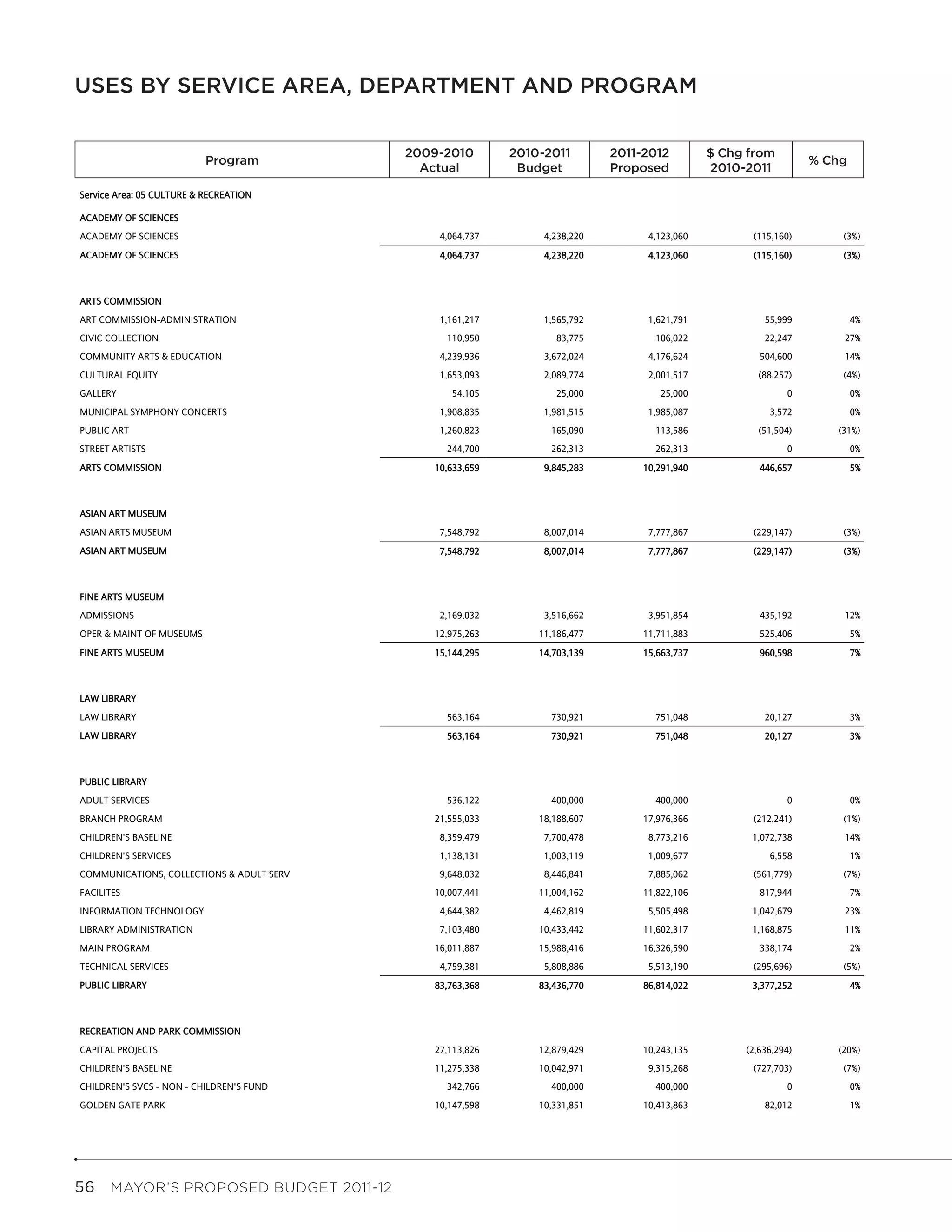 USES BY SERVICE AREA, DEPARTMENT AND PROGRAM
                                           Uses by Service Area, Department and Program



                           Program
                                                     2009-2010
                                                     2009-2010         2010-2011
                                                                       2010-2011           2011-2012
                                                                                          2011-2012         $Change From
                                                                                                              Chg from            Pct
                           Program                                                                            2010-2011         % Chg
                                                                                                                                Change
                                                       Actual
                                                       Actual           Budget
                                                                        Budget             Proposed
                                                                                          Proposed           2010-2011

Service Area: 05 CULTURE & RECREATION

ACADEMY OF SCIENCES
ACADEMY OF SCIENCES                                        4,064,737          4,238,220         4,123,060           (115,160)            (3%)
ACADEMY OF SCIENCES                                        4,064,737          4,238,220         4,123,060           (115,160)            (3%)



ARTS COMMISSION
ART COMMISSION-ADMINISTRATION                              1,161,217          1,565,792         1,621,791             55,999              4%
CIVIC COLLECTION                                            110,950             83,775           106,022              22,247             27%
COMMUNITY ARTS & EDUCATION                                 4,239,936          3,672,024         4,176,624            504,600             14%
CULTURAL EQUITY                                            1,653,093          2,089,774         2,001,517            (88,257)            (4%)
GALLERY                                                      54,105             25,000            25,000                   0              0%
MUNICIPAL SYMPHONY CONCERTS                                1,908,835          1,981,515         1,985,087              3,572              0%
PUBLIC ART                                                 1,260,823           165,090           113,586             (51,504)           (31%)
STREET ARTISTS                                              244,700            262,313           262,313                   0              0%
ARTS COMMISSION                                           10,633,659          9,845,283        10,291,940            446,657              5%



ASIAN ART MUSEUM
ASIAN ARTS MUSEUM                                          7,548,792          8,007,014         7,777,867           (229,147)            (3%)
ASIAN ART MUSEUM                                           7,548,792          8,007,014         7,777,867           (229,147)            (3%)



FINE ARTS MUSEUM
ADMISSIONS                                                 2,169,032          3,516,662         3,951,854            435,192             12%
OPER & MAINT OF MUSEUMS                                   12,975,263         11,186,477        11,711,883            525,406              5%
FINE ARTS MUSEUM                                          15,144,295         14,703,139        15,663,737            960,598              7%



LAW LIBRARY
LAW LIBRARY                                                 563,164            730,921           751,048              20,127              3%
LAW LIBRARY                                                 563,164            730,921           751,048              20,127              3%



PUBLIC LIBRARY
ADULT SERVICES                                              536,122            400,000           400,000                   0              0%
BRANCH PROGRAM                                            21,555,033         18,188,607        17,976,366           (212,241)            (1%)
CHILDREN'S BASELINE                                        8,359,479          7,700,478         8,773,216          1,072,738             14%
CHILDREN'S SERVICES                                        1,138,131          1,003,119         1,009,677              6,558              1%
COMMUNICATIONS, COLLECTIONS & ADULT SERV                   9,648,032          8,446,841         7,885,062           (561,779)            (7%)
FACILITES                                                 10,007,441         11,004,162        11,822,106            817,944              7%
INFORMATION TECHNOLOGY                                     4,644,382          4,462,819         5,505,498          1,042,679             23%
LIBRARY ADMINISTRATION                                     7,103,480         10,433,442        11,602,317          1,168,875             11%
MAIN PROGRAM                                              16,011,887         15,988,416        16,326,590            338,174              2%
TECHNICAL SERVICES                                         4,759,381          5,808,886         5,513,190           (295,696)            (5%)
PUBLIC LIBRARY                                            83,763,368         83,436,770        86,814,022          3,377,252              4%



RECREATION AND PARK COMMISSION
CAPITAL PROJECTS                                          27,113,826         12,879,429        10,243,135         (2,636,294)           (20%)
CHILDREN'S BASELINE                                       11,275,338         10,042,971         9,315,268           (727,703)            (7%)
CHILDREN'S SVCS - NON - CHILDREN'S FUND                     342,766            400,000           400,000                   0              0%
GOLDEN GATE PARK                                          10,147,598         10,331,851        10,413,863             82,012              1%




56  MAYOR’S PROPOSED BUDGET 2011-12
 