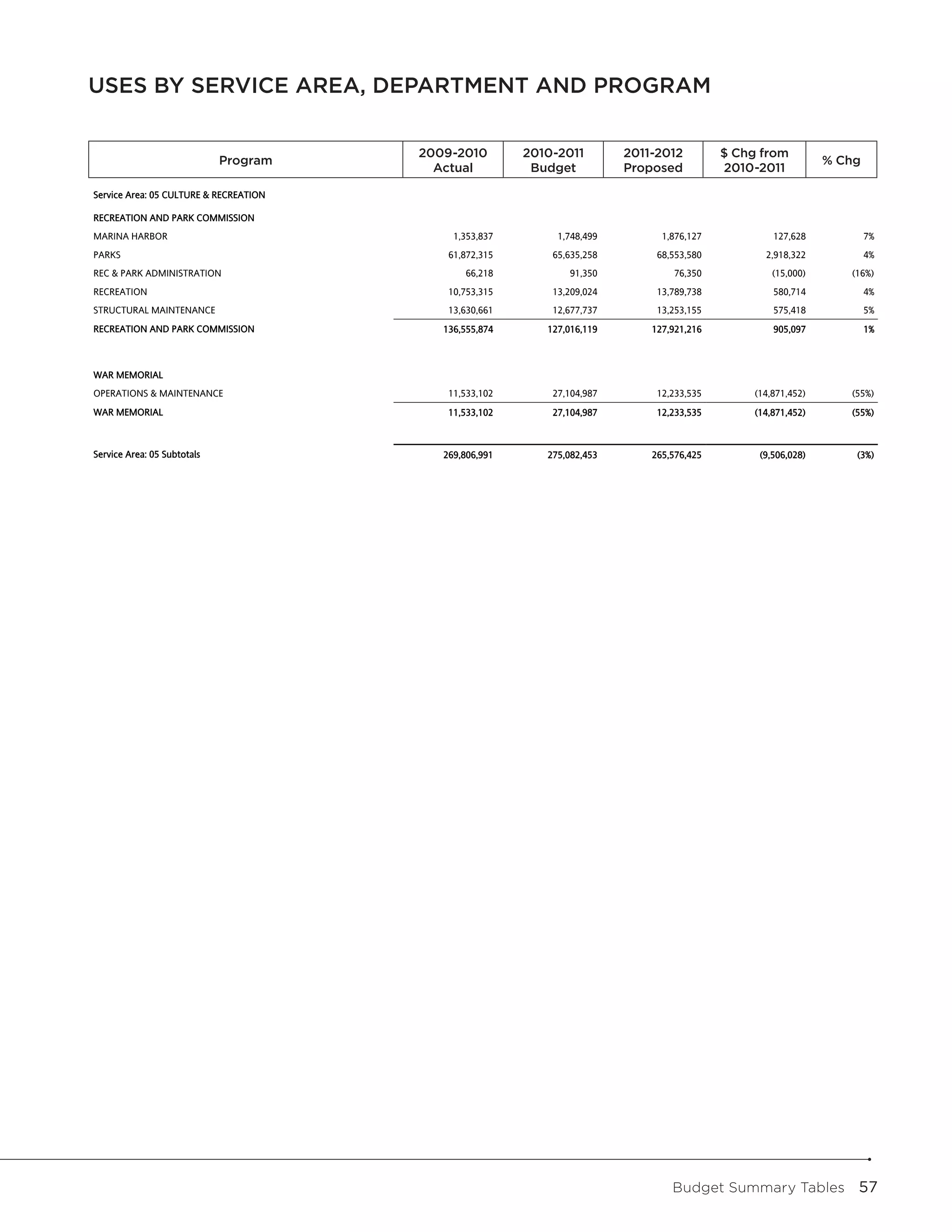 USES BY SERVICE AREA, DEPARTMENT AND PROGRAM
                                        Uses by Service Area, Department and Program



                             Program
                                                  2009-2010
                                                  2009-2010         2010-2011
                                                                    2010-2011           2011-2012
                                                                                       2011-2012         $Change From
                                                                                                           Chg from            Pct
                             Program                                                                       2010-2011         % Chg
                                                                                                                             Change
                                                    Actual
                                                    Actual           Budget
                                                                     Budget             Proposed
                                                                                       Proposed           2010-2011

Service Area: 05 CULTURE & RECREATION

RECREATION AND PARK COMMISSION
MARINA HARBOR                                           1,353,837          1,748,499         1,876,127            127,628              7%
PARKS                                                  61,872,315         65,635,258        68,553,580          2,918,322              4%
REC & PARK ADMINISTRATION                                 66,218             91,350            76,350             (15,000)           (16%)
RECREATION                                             10,753,315         13,209,024        13,789,738            580,714              4%
STRUCTURAL MAINTENANCE                                 13,630,661         12,677,737        13,253,155            575,418              5%
RECREATION AND PARK COMMISSION                        136,555,874        127,016,119       127,921,216            905,097              1%



WAR MEMORIAL
OPERATIONS & MAINTENANCE                               11,533,102         27,104,987        12,233,535        (14,871,452)           (55%)
WAR MEMORIAL                                           11,533,102         27,104,987        12,233,535        (14,871,452)           (55%)



Service Area: 05 Subtotals                            269,806,991        275,082,453       265,576,425         (9,506,028)            (3%)




                                                                                               Budget Summary Tables  57
 