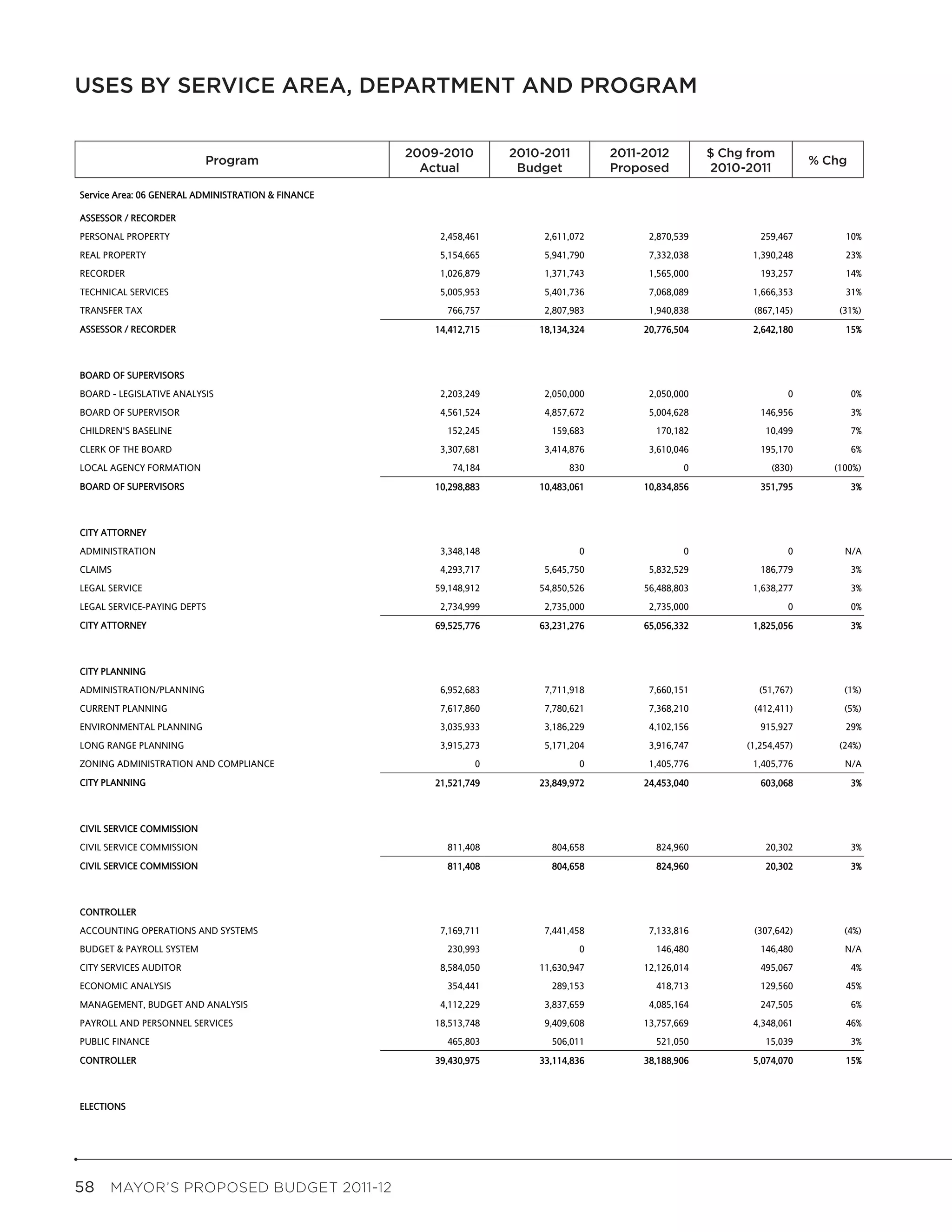 USES BY SERVICE AREA, DEPARTMENT AND PROGRAM
                                                    Uses by Service Area, Department and Program



                           Program
                                                              2009-2010
                                                              2009-2010         2010-2011
                                                                                2010-2011           2011-2012
                                                                                                   2011-2012         $Change From
                                                                                                                      Chg from             Pct
                           Program                                                                                     2010-2011         % Chg
                                                                                                                                          Change
                                                                Actual
                                                                Actual           Budget
                                                                                 Budget             Proposed
                                                                                                   Proposed          2010-2011

Service Area: 06 GENERAL ADMINISTRATION & FINANCE

ASSESSOR / RECORDER
PERSONAL PROPERTY                                                   2,458,461          2,611,072         2,870,539            259,467             10%
REAL PROPERTY                                                       5,154,665          5,941,790         7,332,038           1,390,248            23%
RECORDER                                                            1,026,879          1,371,743         1,565,000            193,257             14%
TECHNICAL SERVICES                                                  5,005,953          5,401,736         7,068,089           1,666,353            31%
TRANSFER TAX                                                         766,757           2,807,983         1,940,838           (867,145)           (31%)
ASSESSOR / RECORDER                                                14,412,715         18,134,324        20,776,504           2,642,180            15%



BOARD OF SUPERVISORS
BOARD - LEGISLATIVE ANALYSIS                                        2,203,249          2,050,000         2,050,000                  0              0%
BOARD OF SUPERVISOR                                                 4,561,524          4,857,672         5,004,628            146,956              3%
CHILDREN'S BASELINE                                                  152,245            159,683           170,182              10,499              7%
CLERK OF THE BOARD                                                  3,307,681          3,414,876         3,610,046            195,170              6%
LOCAL AGENCY FORMATION                                                74,184                830                 0                (830)       (100%)
BOARD OF SUPERVISORS                                               10,298,883         10,483,061        10,834,856            351,795              3%



CITY ATTORNEY
ADMINISTRATION                                                      3,348,148                 0                 0                   0             N/A
CLAIMS                                                              4,293,717          5,645,750         5,832,529            186,779              3%
LEGAL SERVICE                                                      59,148,912         54,850,526        56,488,803           1,638,277             3%
LEGAL SERVICE-PAYING DEPTS                                          2,734,999          2,735,000         2,735,000                  0              0%
CITY ATTORNEY                                                      69,525,776         63,231,276        65,056,332           1,825,056             3%



CITY PLANNING
ADMINISTRATION/PLANNING                                             6,952,683          7,711,918         7,660,151            (51,767)            (1%)
CURRENT PLANNING                                                    7,617,860          7,780,621         7,368,210           (412,411)            (5%)
ENVIRONMENTAL PLANNING                                              3,035,933          3,186,229         4,102,156            915,927             29%
LONG RANGE PLANNING                                                 3,915,273          5,171,204         3,916,747         (1,254,457)           (24%)
ZONING ADMINISTRATION AND COMPLIANCE                                       0                  0          1,405,776           1,405,776            N/A
CITY PLANNING                                                      21,521,749         23,849,972        24,453,040            603,068              3%



CIVIL SERVICE COMMISSION
CIVIL SERVICE COMMISSION                                             811,408            804,658           824,960              20,302              3%
CIVIL SERVICE COMMISSION                                             811,408            804,658           824,960              20,302              3%



CONTROLLER
ACCOUNTING OPERATIONS AND SYSTEMS                                   7,169,711          7,441,458         7,133,816           (307,642)            (4%)
BUDGET & PAYROLL SYSTEM                                              230,993                  0           146,480             146,480             N/A
CITY SERVICES AUDITOR                                               8,584,050         11,630,947        12,126,014            495,067              4%
ECONOMIC ANALYSIS                                                    354,441            289,153           418,713             129,560             45%
MANAGEMENT, BUDGET AND ANALYSIS                                     4,112,229          3,837,659         4,085,164            247,505              6%
PAYROLL AND PERSONNEL SERVICES                                     18,513,748          9,409,608        13,757,669           4,348,061            46%
PUBLIC FINANCE                                                       465,803            506,011           521,050              15,039              3%
CONTROLLER                                                         39,430,975         33,114,836        38,188,906           5,074,070            15%



ELECTIONS




58  MAYOR’S PROPOSED BUDGET 2011-12
 