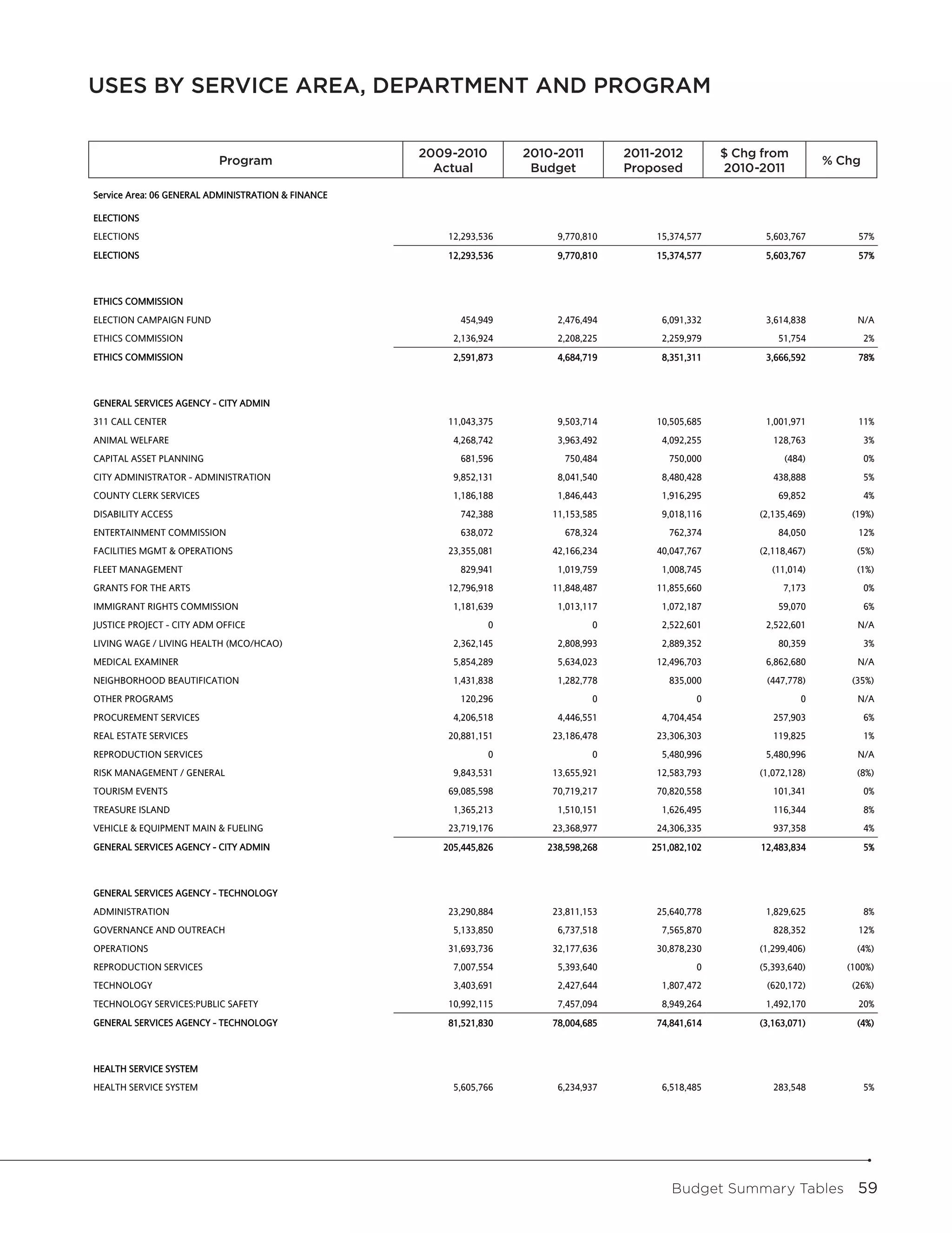 USES BY SERVICE AREA, DEPARTMENT AND PROGRAM
                                                    Uses by Service Area, Department and Program



                           Program
                                                              2009-2010
                                                              2009-2010         2010-2011
                                                                                2010-2011           2011-2012
                                                                                                   2011-2012         $Change From
                                                                                                                       Chg from            Pct
                           Program                                                                                     2010-2011         % Chg
                                                                                                                                         Change
                                                                Actual
                                                                Actual           Budget
                                                                                 Budget             Proposed
                                                                                                   Proposed           2010-2011

Service Area: 06 GENERAL ADMINISTRATION & FINANCE

ELECTIONS
ELECTIONS                                                          12,293,536          9,770,810        15,374,577           5,603,767            57%
ELECTIONS                                                          12,293,536          9,770,810        15,374,577           5,603,767            57%



ETHICS COMMISSION
ELECTION CAMPAIGN FUND                                               454,949           2,476,494         6,091,332           3,614,838            N/A
ETHICS COMMISSION                                                   2,136,924          2,208,225         2,259,979             51,754              2%
ETHICS COMMISSION                                                   2,591,873          4,684,719         8,351,311           3,666,592            78%



GENERAL SERVICES AGENCY - CITY ADMIN
311 CALL CENTER                                                    11,043,375          9,503,714        10,505,685           1,001,971            11%
ANIMAL WELFARE                                                      4,268,742          3,963,492         4,092,255            128,763              3%
CAPITAL ASSET PLANNING                                               681,596            750,484           750,000                (484)             0%
CITY ADMINISTRATOR - ADMINISTRATION                                 9,852,131          8,041,540         8,480,428            438,888              5%
COUNTY CLERK SERVICES                                               1,186,188          1,846,443         1,916,295             69,852              4%
DISABILITY ACCESS                                                    742,388          11,153,585         9,018,116         (2,135,469)           (19%)
ENTERTAINMENT COMMISSION                                             638,072            678,324           762,374              84,050             12%
FACILITIES MGMT & OPERATIONS                                       23,355,081         42,166,234        40,047,767         (2,118,467)            (5%)
FLEET MANAGEMENT                                                     829,941           1,019,759         1,008,745            (11,014)            (1%)
GRANTS FOR THE ARTS                                                12,796,918         11,848,487        11,855,660               7,173             0%
IMMIGRANT RIGHTS COMMISSION                                         1,181,639          1,013,117         1,072,187             59,070              6%
JUSTICE PROJECT - CITY ADM OFFICE                                          0                  0          2,522,601           2,522,601            N/A
LIVING WAGE / LIVING HEALTH (MCO/HCAO)                              2,362,145          2,808,993         2,889,352             80,359              3%
MEDICAL EXAMINER                                                    5,854,289          5,634,023        12,496,703           6,862,680            N/A
NEIGHBORHOOD BEAUTIFICATION                                         1,431,838          1,282,778          835,000            (447,778)           (35%)
OTHER PROGRAMS                                                       120,296                  0                 0                   0             N/A
PROCUREMENT SERVICES                                                4,206,518          4,446,551         4,704,454            257,903              6%
REAL ESTATE SERVICES                                               20,881,151         23,186,478        23,306,303            119,825              1%
REPRODUCTION SERVICES                                                      0                  0          5,480,996           5,480,996            N/A
RISK MANAGEMENT / GENERAL                                           9,843,531         13,655,921        12,583,793         (1,072,128)            (8%)
TOURISM EVENTS                                                     69,085,598         70,719,217        70,820,558            101,341              0%
TREASURE ISLAND                                                     1,365,213          1,510,151         1,626,495            116,344              8%
VEHICLE & EQUIPMENT MAIN & FUELING                                 23,719,176         23,368,977        24,306,335            937,358              4%
GENERAL SERVICES AGENCY - CITY ADMIN                              205,445,826        238,598,268       251,082,102          12,483,834             5%



GENERAL SERVICES AGENCY - TECHNOLOGY
ADMINISTRATION                                                     23,290,884         23,811,153        25,640,778           1,829,625             8%
GOVERNANCE AND OUTREACH                                             5,133,850          6,737,518         7,565,870            828,352             12%
OPERATIONS                                                         31,693,736         32,177,636        30,878,230         (1,299,406)            (4%)
REPRODUCTION SERVICES                                               7,007,554          5,393,640                0          (5,393,640)       (100%)
TECHNOLOGY                                                          3,403,691          2,427,644         1,807,472           (620,172)           (26%)
TECHNOLOGY SERVICES:PUBLIC SAFETY                                  10,992,115          7,457,094         8,949,264           1,492,170            20%
GENERAL SERVICES AGENCY - TECHNOLOGY                               81,521,830         78,004,685        74,841,614         (3,163,071)            (4%)



HEALTH SERVICE SYSTEM
HEALTH SERVICE SYSTEM                                               5,605,766          6,234,937         6,518,485            283,548              5%




                                                                                                           Budget Summary Tables  59
 