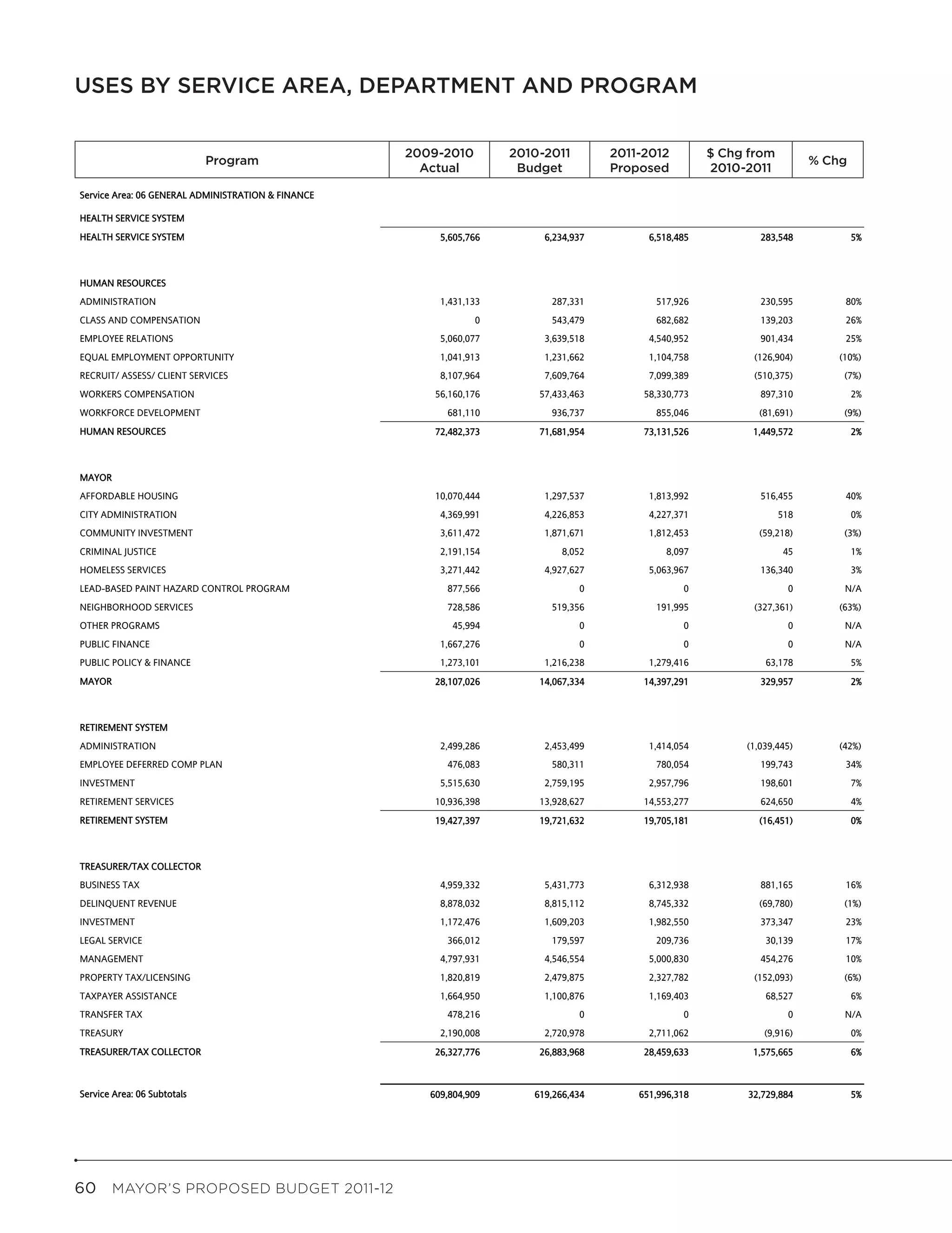 USES BY SERVICE AREA, DEPARTMENT AND PROGRAM
                                                    Uses by Service Area, Department and Program



                             Program
                                                              2009-2010
                                                              2009-2010         2010-2011
                                                                                2010-2011           2011-2012
                                                                                                   2011-2012         $Change From
                                                                                                                      Chg from              Pct
                             Program                                                                                   2010-2011          % Chg
                                                                                                                                           Change
                                                                Actual
                                                                Actual           Budget
                                                                                 Budget             Proposed
                                                                                                   Proposed          2010-2011

Service Area: 06 GENERAL ADMINISTRATION & FINANCE

HEALTH SERVICE SYSTEM
HEALTH SERVICE SYSTEM                                               5,605,766          6,234,937         6,518,485            283,548               5%



HUMAN RESOURCES
ADMINISTRATION                                                      1,431,133           287,331           517,926             230,595              80%
CLASS AND COMPENSATION                                                     0            543,479           682,682             139,203              26%
EMPLOYEE RELATIONS                                                  5,060,077          3,639,518         4,540,952            901,434              25%
EQUAL EMPLOYMENT OPPORTUNITY                                        1,041,913          1,231,662         1,104,758           (126,904)            (10%)
RECRUIT/ ASSESS/ CLIENT SERVICES                                    8,107,964          7,609,764         7,099,389           (510,375)             (7%)
WORKERS COMPENSATION                                               56,160,176         57,433,463        58,330,773            897,310               2%
WORKFORCE DEVELOPMENT                                                681,110            936,737           855,046             (81,691)             (9%)
HUMAN RESOURCES                                                    72,482,373         71,681,954        73,131,526           1,449,572              2%



MAYOR
AFFORDABLE HOUSING                                                 10,070,444          1,297,537         1,813,992            516,455              40%
CITY ADMINISTRATION                                                 4,369,991          4,226,853         4,227,371                  518             0%
COMMUNITY INVESTMENT                                                3,611,472          1,871,671         1,812,453            (59,218)             (3%)
CRIMINAL JUSTICE                                                    2,191,154              8,052             8,097                  45              1%
HOMELESS SERVICES                                                   3,271,442          4,927,627         5,063,967            136,340               3%
LEAD-BASED PAINT HAZARD CONTROL PROGRAM                              877,566                  0                 0                    0             N/A
NEIGHBORHOOD SERVICES                                                728,586            519,356           191,995            (327,361)            (63%)
OTHER PROGRAMS                                                        45,994                  0                 0                    0             N/A
PUBLIC FINANCE                                                      1,667,276                 0                 0                    0             N/A
PUBLIC POLICY & FINANCE                                             1,273,101          1,216,238         1,279,416             63,178               5%
MAYOR                                                              28,107,026         14,067,334        14,397,291            329,957               2%



RETIREMENT SYSTEM
ADMINISTRATION                                                      2,499,286          2,453,499         1,414,054         (1,039,445)            (42%)
EMPLOYEE DEFERRED COMP PLAN                                          476,083            580,311           780,054             199,743              34%
INVESTMENT                                                          5,515,630          2,759,195         2,957,796            198,601               7%
RETIREMENT SERVICES                                                10,936,398         13,928,627        14,553,277            624,650               4%
RETIREMENT SYSTEM                                                  19,427,397         19,721,632        19,705,181            (16,451)              0%



TREASURER/TAX COLLECTOR
BUSINESS TAX                                                        4,959,332          5,431,773         6,312,938            881,165              16%
DELINQUENT REVENUE                                                  8,878,032          8,815,112         8,745,332            (69,780)             (1%)
INVESTMENT                                                          1,172,476          1,609,203         1,982,550            373,347              23%
LEGAL SERVICE                                                        366,012            179,597           209,736              30,139              17%
MANAGEMENT                                                          4,797,931          4,546,554         5,000,830            454,276              10%
PROPERTY TAX/LICENSING                                              1,820,819          2,479,875         2,327,782           (152,093)             (6%)
TAXPAYER ASSISTANCE                                                 1,664,950          1,100,876         1,169,403             68,527               6%
TRANSFER TAX                                                         478,216                  0                 0                    0             N/A
TREASURY                                                            2,190,008          2,720,978         2,711,062             (9,916)              0%
TREASURER/TAX COLLECTOR                                            26,327,776         26,883,968        28,459,633           1,575,665              6%



Service Area: 06 Subtotals                                        609,804,909        619,266,434       651,996,318          32,729,884              5%




60  MAYOR’S PROPOSED BUDGET 2011-12
 