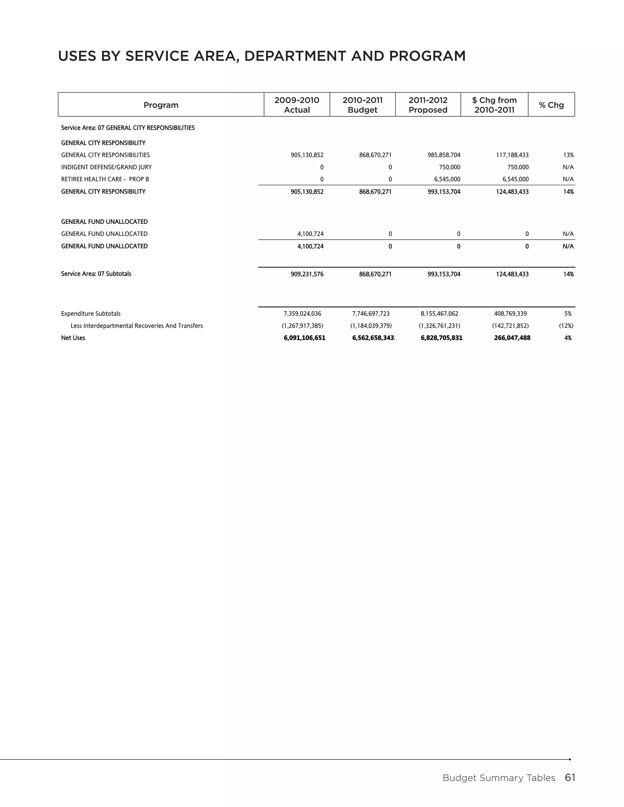 USES BY SERVICE AREA, DEPARTMENT AND PROGRAM
                                                     Uses by Service Area, Department and Program



                             Program
                                                               2009-2010
                                                               2009-2010           2010-2011
                                                                                   2010-2011           2011-2012
                                                                                                      2011-2012           $Change From
                                                                                                                           Chg from              Pct
                             Program                                                                                        2010-2011          % Chg
                                                                                                                                                Change
                                                                 Actual
                                                                 Actual             Budget
                                                                                    Budget             Proposed
                                                                                                      Proposed            2010-2011

Service Area: 07 GENERAL CITY RESPONSIBILITIES

GENERAL CITY RESPONSIBILITY
GENERAL CITY RESPONSIBILITIES                                       905,130,852        868,670,271         985,858,704          117,188,433             13%
INDIGENT DEFENSE/GRAND JURY                                                   0                  0             750,000              750,000             N/A
RETIREE HEALTH CARE - PROP B                                                  0                  0           6,545,000            6,545,000             N/A
GENERAL CITY RESPONSIBILITY                                         905,130,852        868,670,271         993,153,704          124,483,433             14%



GENERAL FUND UNALLOCATED
GENERAL FUND UNALLOCATED                                              4,100,724                  0                   0                    0             N/A
GENERAL FUND UNALLOCATED                                              4,100,724                  0                   0                    0             N/A



Service Area: 07 Subtotals                                          909,231,576        868,670,271         993,153,704          124,483,433             14%




Expenditure Subtotals                                            7,359,024,036       7,746,697,723       8,155,467,062         408,769,339              5%
   Less Interdepartmental Recoveries And Transfers               (1,267,917,385)    (1,184,039,379)     (1,326,761,231)        (142,721,852)           (12%)
Net Uses                                                         6,091,106,651       6,562,658,3433      6,828,705,831         266,047,488              4%




                                                                                                                Budget Summary Tables  61
 