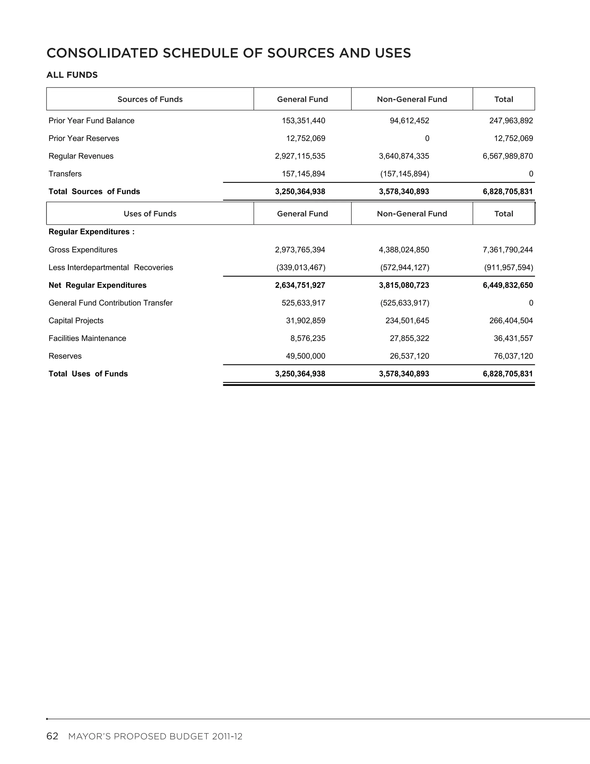 Consolidated Schedule of Sources and Uses ( Mayor's Proposed )                                                                Budget Ye

CONSOLIDATED SCHEDULE OF SOURCES AND USES
ALL FUNDS                               Consolidated Schedule of Sources and Uses
                                                                 All Funds
               Sources of Funds
                   Sources of Funds                       General Fund Fund
                                                                General           Non-General Fund
                                                                                         Non-General Fund   Total Total


Prior Year Fund Balance                                            153,351,440              94,612,452          247,963,892

Prior Year Reserves                                                 12,752,069                      0            12,752,069

Regular Revenues                                                 2,927,115,535           3,640,874,335        6,567,989,870

Transfers                                                          157,145,894           (157,145,894)                    0

Total Sources of Funds                                           3,250,364,938           3,578,340,893        6,828,705,831

                   Uses of Funds
                       Uses of Funds                      General Fund Fund
                                                                General           Non-General Fund
                                                                                         Non-General Fund   Total Total

Regular Expenditures :

Gross Expenditures                                               2,973,765,394           4,388,024,850        7,361,790,244

Less Interdepartmental Recoveries                                 (339,013,467)          (572,944,127)        (911,957,594)

Net Regular Expenditures                                         2,634,751,927           3,815,080,723        6,449,832,650

General Fund Contribution Transfer                                 525,633,917           (525,633,917)                    0

Capital Projects                                                    31,902,859             234,501,645          266,404,504

Facilities Maintenance                                               8,576,235              27,855,322           36,431,557

Reserves                                                            49,500,000              26,537,120           76,037,120

Total Uses of Funds                                              3,250,364,938           3,578,340,893        6,828,705,831




62  MAYOR’S PROPOSED BUDGET 2011-12
 