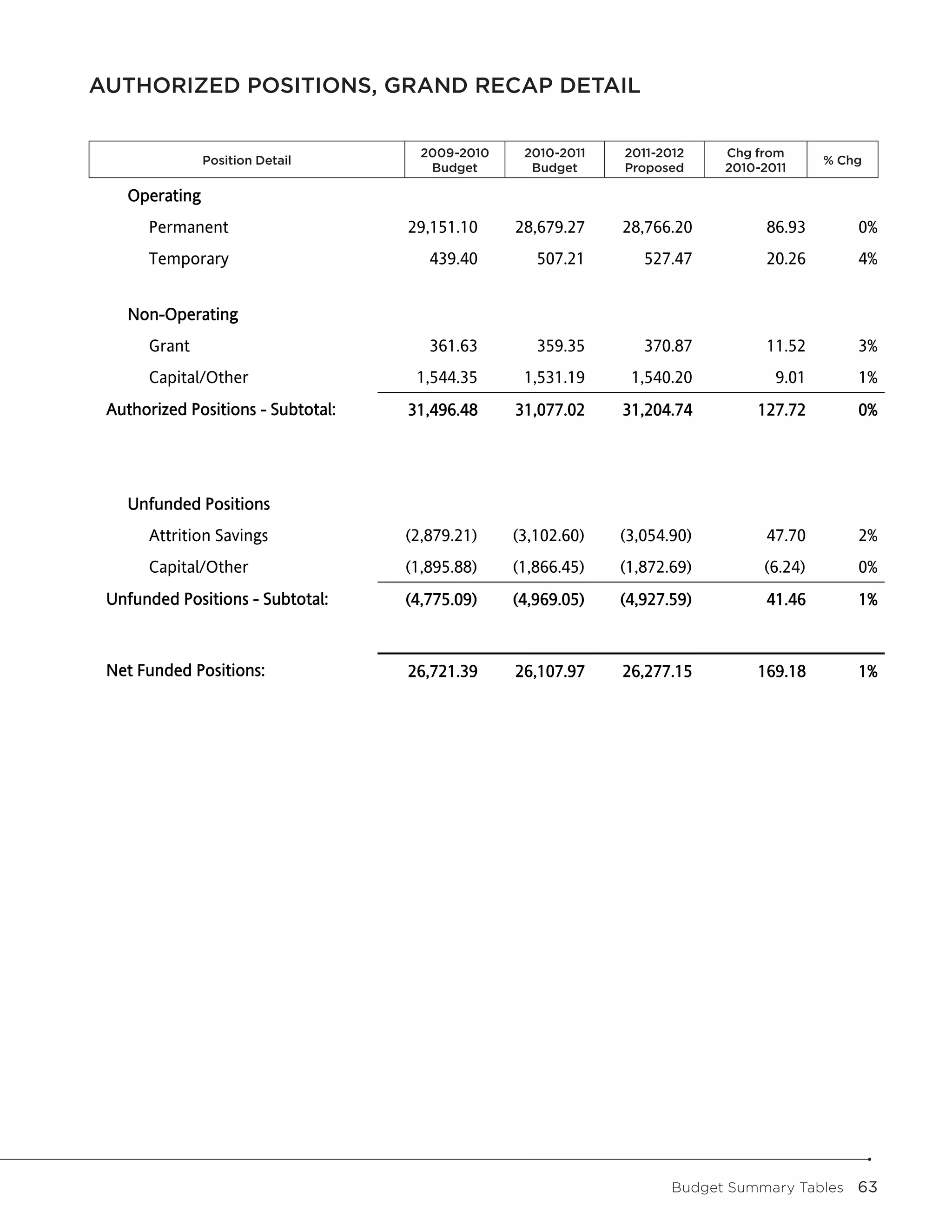 Authorized Positions, Grand Recap Detail
AUTHORIZED POSITIONS, GRAND RECAP DETAIL
                                         2009-2010      2010-2011     2011-2012     Change From      Pct
            Position Detail                                                                        Change
                                          Budget         Budget       Proposed       2010-2011
                                            2009-2010     2010-2011     2011-2012    Chg from
               Position Detail                                                                     % Chg
                                             Budget        Budget       Proposed     2010-2011

   Operating
      Permanent                           29,151.10      28,679.27     28,766.20           86.93       0%
      Temporary                              439.40         507.21        527.47           20.26       4%


   Non-Operating
      Grant                                  361.63         359.35        370.87           11.52       3%
      Capital/Other                        1,544.35       1,531.19       1,540.20           9.01       1%
 Authorized Positions - Subtotal:         31,496.48      31,077.02     31,204.74         127.72        0%




   Unfunded Positions
      Attrition Savings                   (2,879.21)     (3,102.60)    (3,054.90)          47.70       2%
      Capital/Other                       (1,895.88)     (1,866.45)    (1,872.69)         (6.24)       0%
 Unfunded Positions - Subtotal:           (4,775.09)     (4,969.05)    (4,927.59)          41.46       1%



 Net Funded Positions:                    26,721.39      26,107.97     26,277.15         169.18        1%




                                                                               Budget Summary Tables  63
 