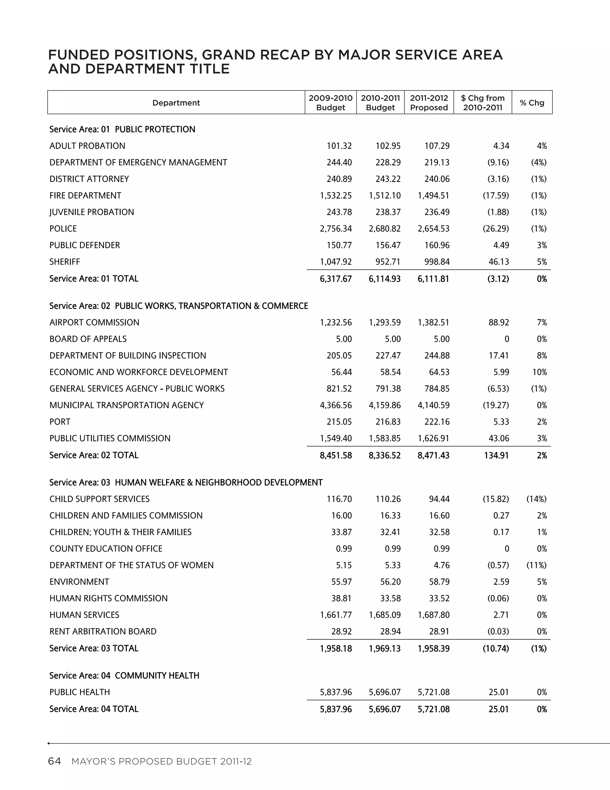 FUNDED POSITIONS, GRAND RECAP Service Area and Department Title AREA
         Funded Positions, Grand Recap by Major BY MAJOR SERVICE
AND DEPARTMENT TITLE

                         Department                        2009-2010 2010-2011
                                                           2009-2010 2010-2011     2011-2012 Changefrom
                                                                                   2011-2012  $ Chg From   Pct
                         Department                          Budget   Budget       Proposed   2010-2011  % Chg
                                                                                                         Change
                                                            Budget    Budget       Proposed   2010-2011

Service Area: 01 PUBLIC PROTECTION
ADULT PROBATION                                               101.32     102.95       107.29        4.34      4%
DEPARTMENT OF EMERGENCY MANAGEMENT                            244.40     228.29       219.13       (9.16)    (4%)
DISTRICT ATTORNEY                                             240.89     243.22       240.06       (3.16)    (1%)
FIRE DEPARTMENT                                              1,532.25   1,512.10    1,494.51      (17.59)    (1%)
JUVENILE PROBATION                                            243.78     238.37       236.49       (1.88)    (1%)
POLICE                                                       2,756.34   2,680.82    2,654.53      (26.29)    (1%)
PUBLIC DEFENDER                                               150.77     156.47       160.96        4.49      3%
SHERIFF                                                      1,047.92    952.71       998.84       46.13      5%
Service Area: 01 TOTAL                                       6,317.67   6,114.93    6,111.81       (3.12)     0%


Service Area: 02 PUBLIC WORKS, TRANSPORTATION & COMMERCE
AIRPORT COMMISSION                                           1,232.56   1,293.59    1,382.51       88.92      7%
BOARD OF APPEALS                                                 5.00       5.00        5.00           0      0%
DEPARTMENT OF BUILDING INSPECTION                             205.05     227.47       244.88       17.41      8%
ECONOMIC AND WORKFORCE DEVELOPMENT                             56.44      58.54        64.53        5.99     10%
GENERAL SERVICES AGENCY - PUBLIC WORKS                        821.52     791.38       784.85       (6.53)    (1%)
MUNICIPAL TRANSPORTATION AGENCY                              4,366.56   4,159.86    4,140.59      (19.27)     0%
PORT                                                          215.05     216.83       222.16        5.33      2%
PUBLIC UTILITIES COMMISSION                                  1,549.40   1,583.85    1,626.91       43.06      3%
Service Area: 02 TOTAL                                       8,451.58   8,336.52    8,471.43      134.91      2%


Service Area: 03 HUMAN WELFARE & NEIGHBORHOOD DEVELOPMENT
CHILD SUPPORT SERVICES                                        116.70     110.26        94.44      (15.82)   (14%)
CHILDREN AND FAMILIES COMMISSION                               16.00      16.33        16.60        0.27      2%
CHILDREN; YOUTH & THEIR FAMILIES                               33.87      32.41        32.58        0.17      1%
COUNTY EDUCATION OFFICE                                          0.99       0.99        0.99           0      0%
DEPARTMENT OF THE STATUS OF WOMEN                                5.15       5.33        4.76       (0.57)   (11%)
ENVIRONMENT                                                    55.97      56.20        58.79        2.59      5%
HUMAN RIGHTS COMMISSION                                        38.81      33.58        33.52       (0.06)     0%
HUMAN SERVICES                                               1,661.77   1,685.09    1,687.80        2.71      0%
RENT ARBITRATION BOARD                                         28.92      28.94        28.91       (0.03)     0%
Service Area: 03 TOTAL                                       1,958.18   1,969.13    1,958.39      (10.74)    (1%)


Service Area: 04 COMMUNITY HEALTH
PUBLIC HEALTH                                                5,837.96   5,696.07    5,721.08       25.01      0%
Service Area: 04 TOTAL                                       5,837.96   5,696.07    5,721.08       25.01      0%




64  MAYOR’S PROPOSED BUDGET 2011-12
 