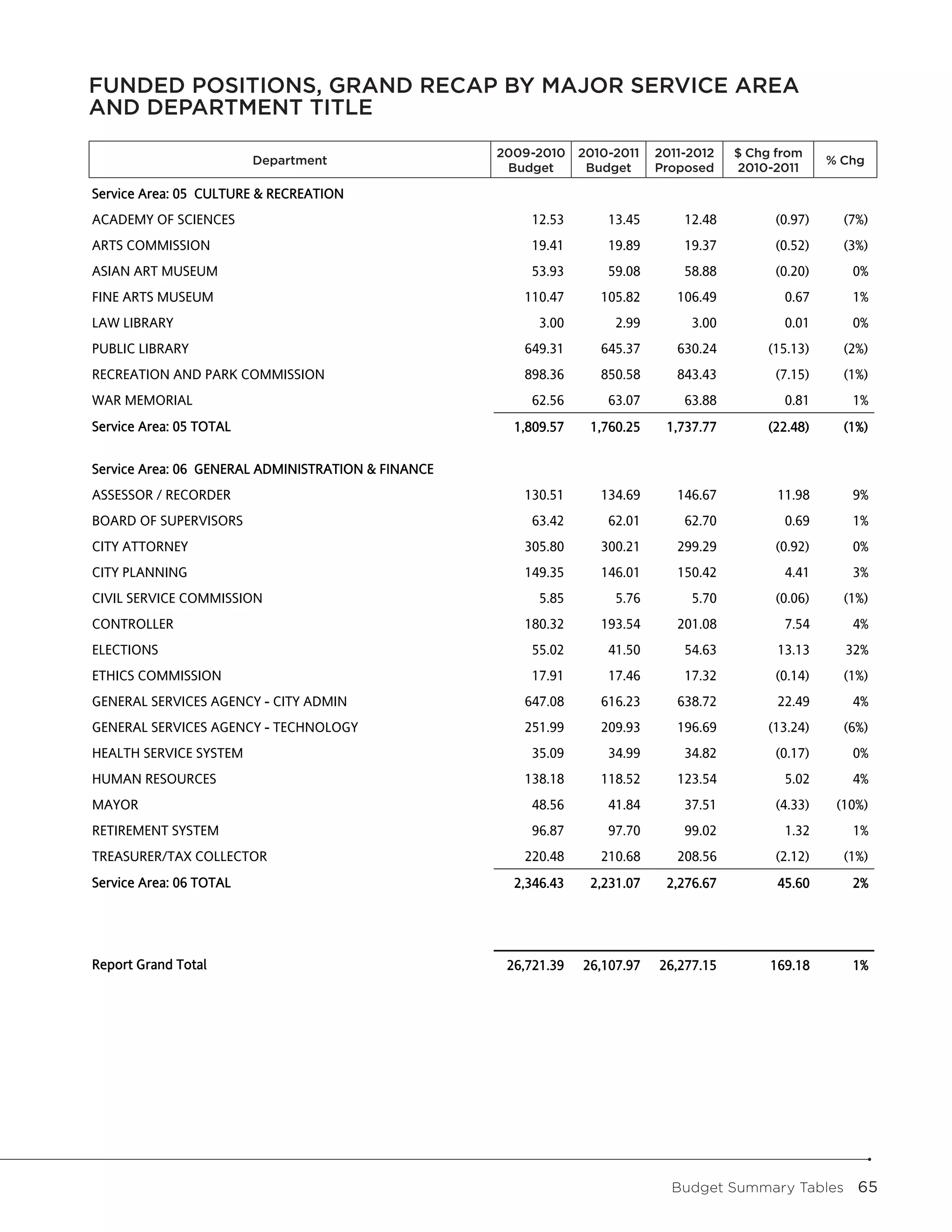 FUNDED POSITIONS, GRAND RECAP Service Area and Department Title AREA
         Funded Positions, Grand Recap by Major BY MAJOR SERVICE
AND DEPARTMENT TITLE
                                                    2009-2010 2010-2011 2011-2012 Change From   Pct
                         Department                 2009-2010 2010-2011 2011-2012  $ Chg from
                         Department                   Budget   Budget   Proposed   2010-2011  Change
                                                                                              % Chg
                                                     Budget      Budget      Proposed    2010-2011

Service Area: 05 CULTURE & RECREATION
ACADEMY OF SCIENCES                                     12.53       13.45        12.48        (0.97)    (7%)
ARTS COMMISSION                                         19.41       19.89        19.37        (0.52)    (3%)
ASIAN ART MUSEUM                                        53.93       59.08        58.88        (0.20)     0%
FINE ARTS MUSEUM                                       110.47      105.82       106.49         0.67      1%
LAW LIBRARY                                               3.00        2.99        3.00         0.01      0%
PUBLIC LIBRARY                                         649.31      645.37       630.24       (15.13)    (2%)
RECREATION AND PARK COMMISSION                         898.36      850.58       843.43        (7.15)    (1%)
WAR MEMORIAL                                            62.56       63.07        63.88         0.81      1%
Service Area: 05 TOTAL                                1,809.57    1,760.25    1,737.77       (22.48)    (1%)


Service Area: 06 GENERAL ADMINISTRATION & FINANCE
ASSESSOR / RECORDER                                    130.51      134.69       146.67        11.98      9%
BOARD OF SUPERVISORS                                    63.42       62.01        62.70         0.69      1%
CITY ATTORNEY                                          305.80      300.21       299.29        (0.92)     0%
CITY PLANNING                                          149.35      146.01       150.42         4.41      3%
CIVIL SERVICE COMMISSION                                  5.85        5.76        5.70        (0.06)    (1%)
CONTROLLER                                             180.32      193.54       201.08         7.54      4%
ELECTIONS                                               55.02       41.50        54.63        13.13     32%
ETHICS COMMISSION                                       17.91       17.46        17.32        (0.14)    (1%)
GENERAL SERVICES AGENCY - CITY ADMIN                   647.08      616.23       638.72        22.49      4%
GENERAL SERVICES AGENCY - TECHNOLOGY                   251.99      209.93       196.69       (13.24)    (6%)
HEALTH SERVICE SYSTEM                                   35.09       34.99        34.82        (0.17)     0%
HUMAN RESOURCES                                        138.18      118.52       123.54         5.02      4%
MAYOR                                                   48.56       41.84        37.51        (4.33)   (10%)
RETIREMENT SYSTEM                                       96.87       97.70        99.02         1.32      1%
TREASURER/TAX COLLECTOR                                220.48      210.68       208.56        (2.12)    (1%)
Service Area: 06 TOTAL                                2,346.43    2,231.07    2,276.67        45.60      2%




Report Grand Total                                   26,721.39   26,107.97   26,277.15       169.18      1%




                                                                               Budget Summary Tables  65
 