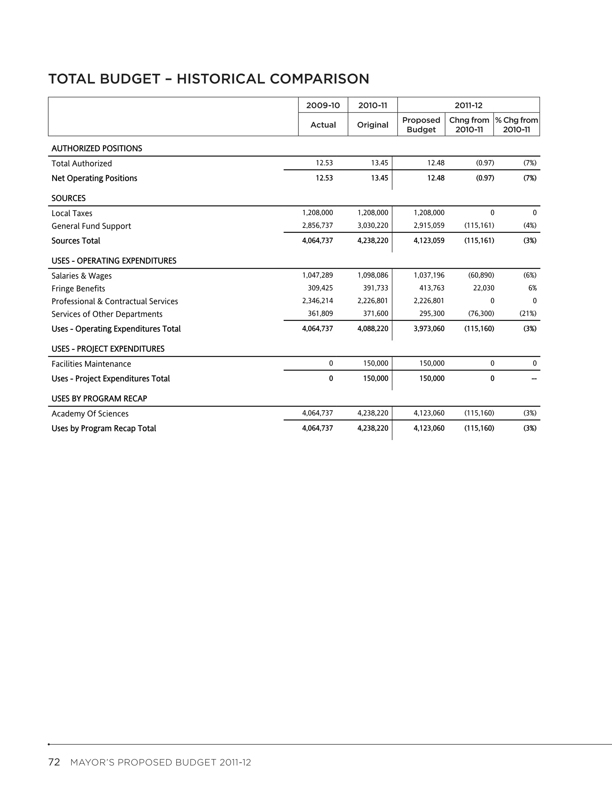 Academy Of Sciences


TOTAL BUDGET - HISTORICAL COMPARISON
TOTAL BUDGET – HISTORICAL COMPARISON
                                                  2009-10        2010-11                    2011-12
                                               2009-2010       2010-2011                   2011-2012
                                                                             Proposed      Chng from % Chg from
                                                                                             Chg From % Chg From
                                                   Actual       Original
                                                                 Original     Proposed
                                                                              Budget        2010-11    2010-11
                                                Actual          Budget        Budget        2010-2011       2010-2011
AUTHORIZED POSITIONS
Total Authorized                                     12.53           13.45         12.48          (0.97)         (7%)

Net Operating Positions                              12.53           13.45         12.48          (0.97)         (7%)

SOURCES
Local Taxes                                      1,208,000       1,208,000     1,208,000                0           0
General Fund Support                             2,856,737       3,030,220     2,915,059       (115,161)         (4%)

Sources Total                                    4,064,737       4,238,220     4,123,059       (115,161)         (3%)

USES - OPERATING EXPENDITURES
Salaries & Wages                                 1,047,289       1,098,086     1,037,196        (60,890)         (6%)
Fringe Benefits                                   309,425          391,733       413,763         22,030            6%
Professional & Contractual Services              2,346,214       2,226,801     2,226,801                0           0
Services of Other Departments                     361,809          371,600       295,300        (76,300)        (21%)

Uses - Operating Expenditures Total              4,064,737       4,088,220     3,973,060       (115,160)         (3%)

USES - PROJECT EXPENDITURES
Facilities Maintenance                                     0       150,000       150,000                0           0

Uses - Project Expenditures Total                          0       150,000       150,000                0          --

USES BY PROGRAM RECAP
Academy Of Sciences                              4,064,737       4,238,220     4,123,060       (115,160)         (3%)

Uses by Program Recap Total                      4,064,737       4,238,220     4,123,060       (115,160)         (3%)




72  MAYOR’S PROPOSED BUDGET 2011-12
 