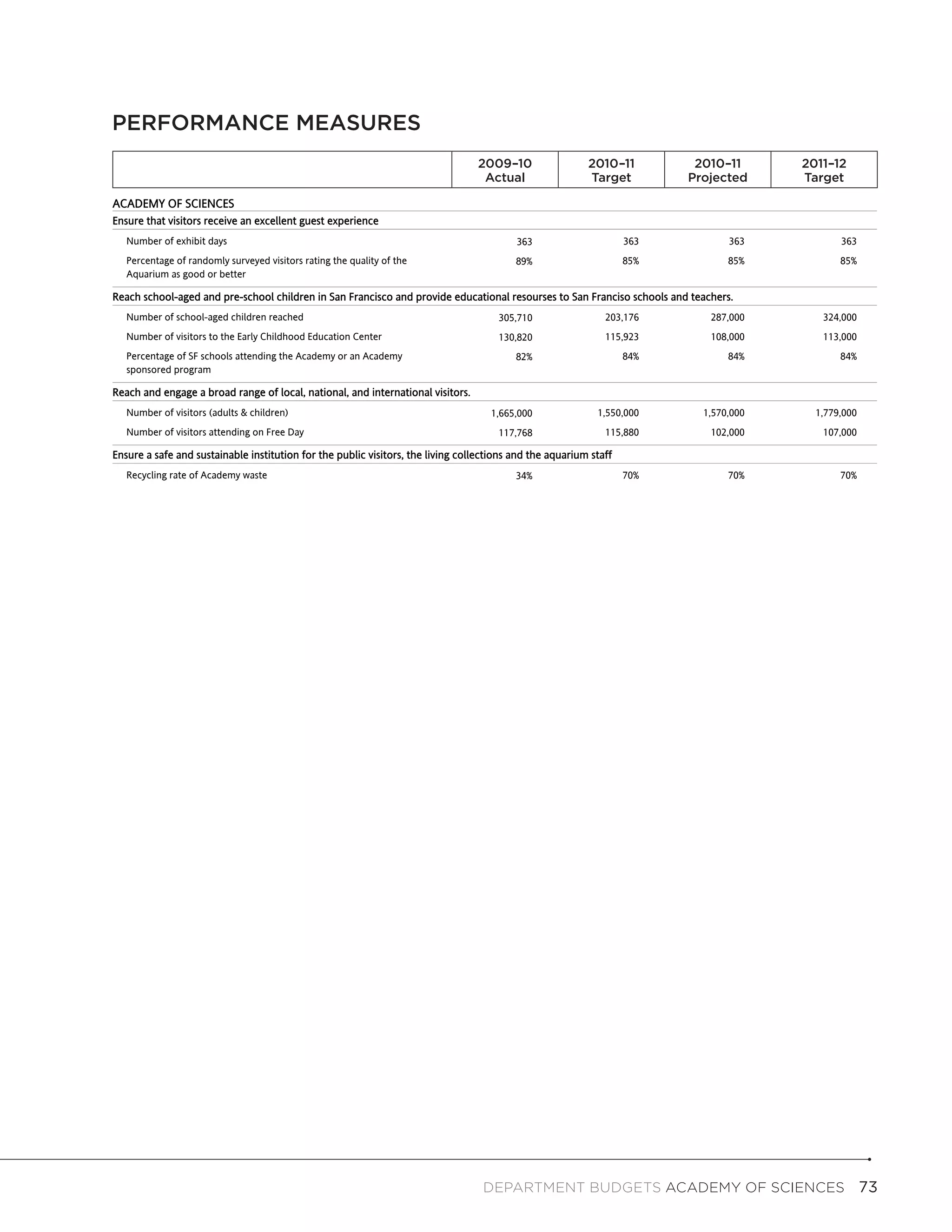 PERFORMANCE MEASURES
                                                 Mayor's Budget Book Performance Measures -- ACADEMY OF SCIENCES                                   Page 1

                                                                                 2009-2010
                                                                                 2009–10                 2010-2011
                                                                                                          2010–11        2010-2011
                                                                                                                          2010–11      2011-2012
                                                                                                                                        2011–12
                                                                                   Actual                  Target         Projected      Target
                                                                                   Actual                  Target        Projected      Target

ACADEMY OF SCIENCES
Ensure that visitors receive an excellent guest experience
   Number of exhibit days                                                                 363                      363           363           363
   Percentage of randomly surveyed visitors rating the quality of the                     89%                      85%          85%            85%
   Aquarium as good or better

Reach school-aged and pre-school children in San Francisco and provide educational resourses to San Franciso schools and teachers.
   Number of school-aged children reached                                             305,710                 203,176        287,000       324,000
   Number of visitors to the Early Childhood Education Center                         130,820                 115,923        108,000       113,000
   Percentage of SF schools attending the Academy or an Academy                           82%                      84%          84%            84%
   sponsored program

Reach and engage a broad range of local, national, and international visitors.
   Number of visitors (adults & children)                                           1,665,000               1,550,000      1,570,000      1,779,000
   Number of visitors attending on Free Day                                           117,768                 115,880        102,000       107,000

Ensure a safe and sustainable institution for the public visitors, the living collections and the aquarium staff
   Recycling rate of Academy waste                                                        34%                      70%          70%            70%




                                                                                   DEPARTMENT BUDGETS Academy of Sciences  73
 