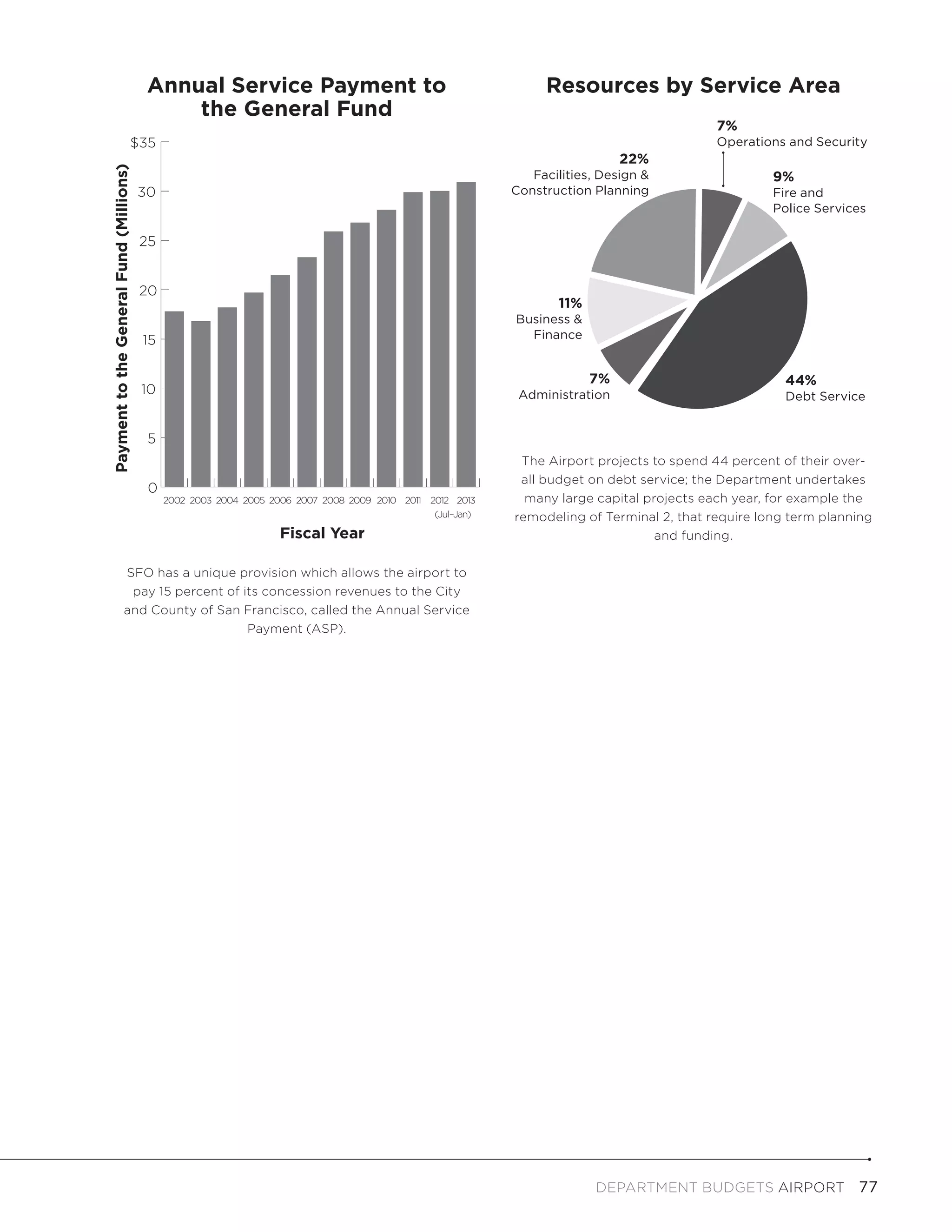 Annual Service Payment to                                                Resources by Service Area
                                              the General Fund
                                                                                                                                              7%
                                         $35                                                                                                  Operations and Security
                                                                                                                                22%
Payment to the General Fund (Millions)


                                                                                                                 Facilities, Design &                  9%
                                         30                                                                   Construction Planning                    Fire and
                                                                                                                                                       Police Services

                                          25


                                          20
                                                                                                                     11%
                                                                                                              Business &
                                          15                                                                    Finance


                                                                                                                           7%                            44%
                                          10                                                                   Administration                            Debt Service


                                           5
                                                                                                               The Airport projects to spend 44 percent of their over-
                                                                                                               all budget on debt service; the Department undertakes
                                           0
                                               2002 2003 2004 2005 2006 2007 2008 2009 2010 2011 2012 2013      many large capital projects each year, for example the
                                                                                                  (Jul–Jan)   remodeling of Terminal 2, that require long term planning
                                                                     Fiscal Year                                                     and funding.

                        SFO has a unique provision which allows the airport to
                         pay 15 percent of its concession revenues to the City
                        and County of San Francisco, called the Annual Service
                                            Payment (ASP).




                                                                                                                            DEPARTMENT BUDGETS Airport  77
 