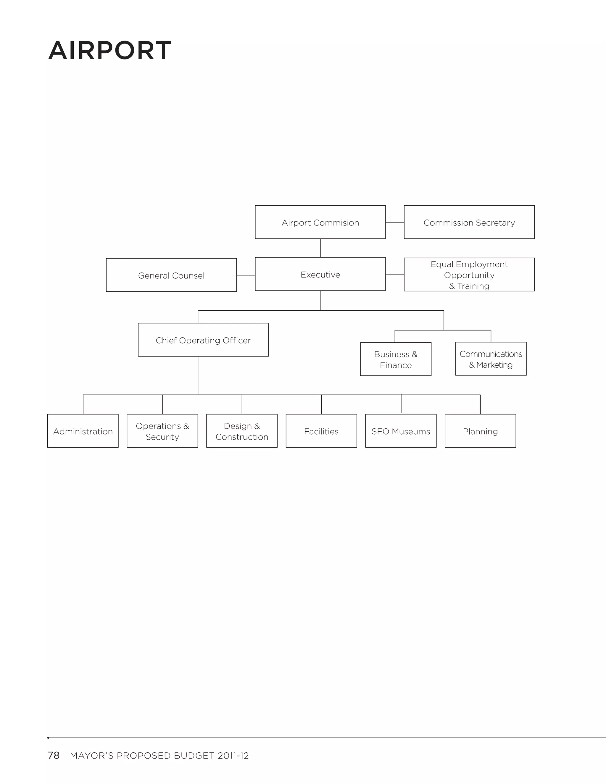 Airport




                                                  Airport Commision                Commission Secretary



                                                                                    Equal Employment
                 General Counsel                      Executive                       Opportunity
                                                                                       & Training




                     Chief Operating Officer
                                                                      Business &          Communications
                                                                       Finance              & Marketing




                 Operations &       Design &
Administration                                        Facilities      SFO Museums          Planning
                  Security         Construction




78  MAYOR’S PROPOSED BUDGET 2011-12
 