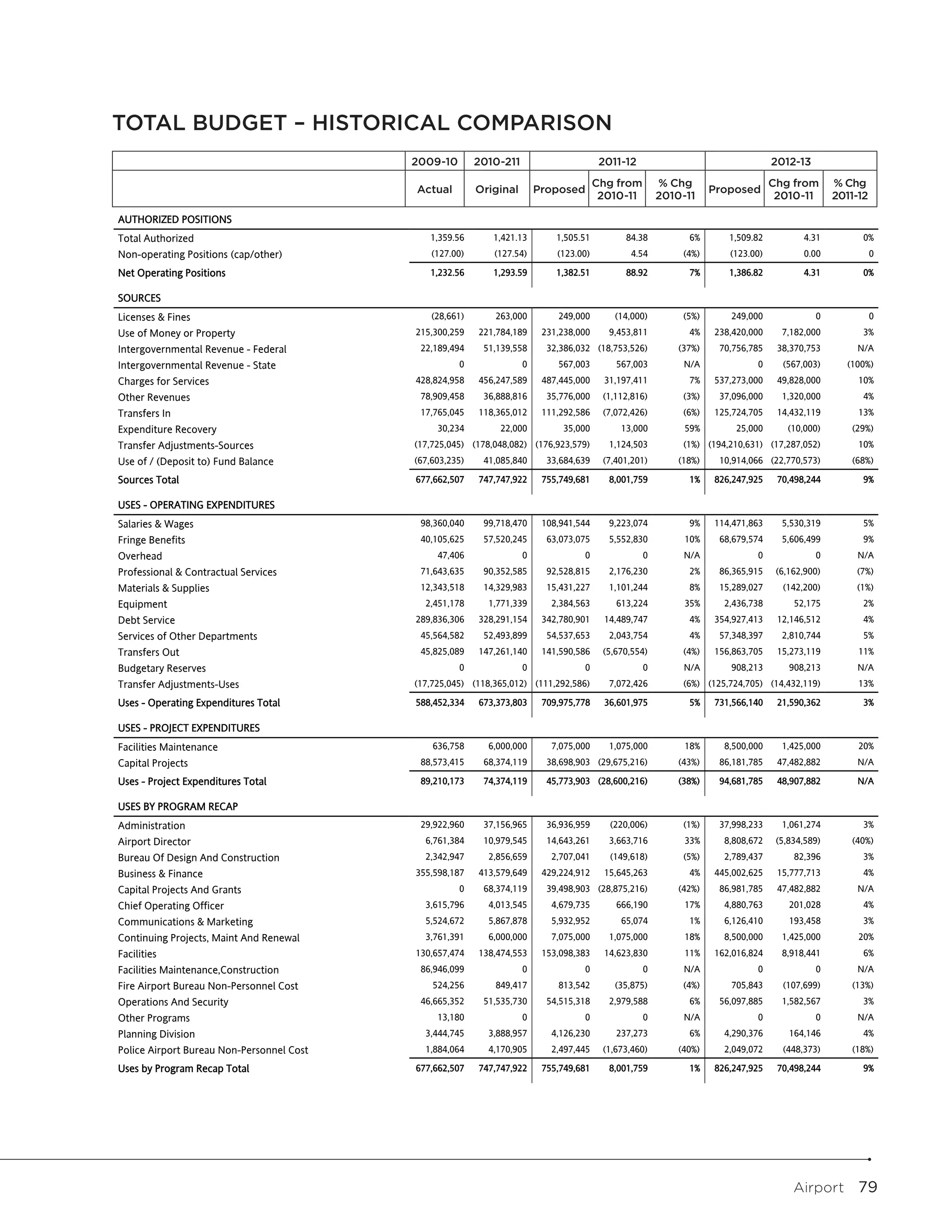 Airport Commission

TOTAL BUDGET – HISTORICAL COMPARISON
TOTAL BUDGET - HISTORICAL COMPARISON

                                           2009-10        2010-211                         2011-12                              2012-13
                                           2009-2010      2010-2011                       2011-2012                             2012-2013
                                                                                          Chg from % Chg From
                                                                                            Chg From  % Chg               Chg from % Chg
                                           Actual          Original
                                                          Original          Proposed
                                                                          Proposed                              Proposed Chg From % Chg From
                                                                                                                 Proposed
                                                                                           2010-11    2010-11
                                                                                            2010-2011 2010-2011
                                                                                                                           2010-11   2011-12
                                                                                                                           2011-2012 2011-2012
                                             Actual         Budget           Budget                                Budget
AUTHORIZED POSITIONS
Total Authorized                              1,359.56       1,421.13         1,505.51           84.38      6%       1,509.82          4.31        0%
Non-operating Positions (cap/other)            (127.00)      (127.54)         (123.00)            4.54     (4%)      (123.00)          0.00         0

Net Operating Positions                       1,232.56       1,293.59         1,382.51           88.92      7%       1,386.82          4.31        0%

SOURCES
Licenses & Fines                               (28,661)       263,000          249,000        (14,000)     (5%)      249,000                0       0
Use of Money or Property                   215,300,259    221,784,189      231,238,000       9,453,811      4%    238,420,000     7,182,000        3%
Intergovernmental Revenue - Federal         22,189,494     51,139,558       32,386,032 (18,753,526)       (37%)    70,756,785    38,370,753       N/A
Intergovernmental Revenue - State                     0               0        567,003         567,003     N/A              0     (567,003)     (100%)
Charges for Services                       428,824,958    456,247,589      487,445,000      31,197,411      7%    537,273,000    49,828,000       10%
Other Revenues                              78,909,458     36,888,816       35,776,000      (1,112,816)    (3%)    37,096,000     1,320,000        4%
Transfers In                                17,765,045    118,365,012      111,292,586      (7,072,426)    (6%)   125,724,705    14,432,119       13%
Expenditure Recovery                            30,234         22,000           35,000          13,000     59%        25,000       (10,000)      (29%)
Transfer Adjustments-Sources               (17,725,045) (178,048,082) (176,923,579)          1,124,503     (1%) (194,210,631) (17,287,052)        10%
Use of / (Deposit to) Fund Balance         (67,603,235)    41,085,840       33,684,639      (7,401,201)   (18%)    10,914,066 (22,770,573)       (68%)

Sources Total                              677,662,507    747,747,922      755,749,681       8,001,759      1%    826,247,925    70,498,244        9%

USES - OPERATING EXPENDITURES
Salaries & Wages                            98,360,040     99,718,470      108,941,544       9,223,074      9%    114,471,863     5,530,319        5%
Fringe Benefits                             40,105,625     57,520,245       63,073,075       5,552,830     10%     68,679,574     5,606,499        9%
Overhead                                        47,406                0               0               0    N/A              0               0     N/A
Professional & Contractual Services         71,643,635     90,352,585       92,528,815       2,176,230      2%     86,365,915    (6,162,900)      (7%)
Materials & Supplies                        12,343,518     14,329,983       15,431,227       1,101,244      8%     15,289,027     (142,200)       (1%)
Equipment                                    2,451,178      1,771,339        2,384,563         613,224     35%      2,436,738        52,175        2%
Debt Service                               289,836,306    328,291,154      342,780,901      14,489,747      4%    354,927,413    12,146,512        4%
Services of Other Departments               45,564,582     52,493,899       54,537,653       2,043,754      4%     57,348,397     2,810,744        5%
Transfers Out                               45,825,089    147,261,140      141,590,586      (5,670,554)    (4%)   156,863,705    15,273,119       11%
Budgetary Reserves                                    0               0               0               0    N/A       908,213        908,213       N/A
Transfer Adjustments-Uses                  (17,725,045) (118,365,012) (111,292,586)          7,072,426     (6%) (125,724,705) (14,432,119)        13%

Uses - Operating Expenditures Total        588,452,334    673,373,803      709,975,778      36,601,975      5%    731,566,140    21,590,362        3%

USES - PROJECT EXPENDITURES
Facilities Maintenance                         636,758      6,000,000        7,075,000       1,075,000     18%      8,500,000     1,425,000       20%
Capital Projects                            88,573,415     68,374,119       38,698,903 (29,675,216)       (43%)    86,181,785    47,482,882       N/A

Uses - Project Expenditures Total           89,210,173     74,374,119       45,773,903 (28,600,216)       (38%)    94,681,785    48,907,882       N/A

USES BY PROGRAM RECAP
Administration                              29,922,960     37,156,965       36,936,959       (220,006)     (1%)    37,998,233     1,061,274        3%
Airport Director                             6,761,384     10,979,545       14,643,261       3,663,716     33%      8,808,672    (5,834,589)     (40%)
Bureau Of Design And Construction            2,342,947      2,856,659        2,707,041       (149,618)     (5%)     2,789,437        82,396        3%
Business & Finance                         355,598,187    413,579,649      429,224,912      15,645,263      4%    445,002,625    15,777,713        4%
Capital Projects And Grants                           0    68,374,119       39,498,903 (28,875,216)       (42%)    86,981,785    47,482,882       N/A
Chief Operating Officer                      3,615,796      4,013,545        4,679,735         666,190     17%      4,880,763       201,028        4%
Communications & Marketing                   5,524,672      5,867,878        5,932,952          65,074      1%      6,126,410       193,458        3%
Continuing Projects, Maint And Renewal       3,761,391      6,000,000        7,075,000       1,075,000     18%      8,500,000     1,425,000       20%
Facilities                                 130,657,474    138,474,553      153,098,383      14,623,830     11%    162,016,824     8,918,441        6%
Facilities Maintenance,Construction         86,946,099                0               0               0    N/A              0               0     N/A
Fire Airport Bureau Non-Personnel Cost         524,256        849,417          813,542        (35,875)     (4%)      705,843      (107,699)      (13%)
Operations And Security                     46,665,352     51,535,730       54,515,318       2,979,588      6%     56,097,885     1,582,567        3%
Other Programs                                  13,180                0               0               0    N/A              0               0     N/A
Planning Division                            3,444,745      3,888,957        4,126,230         237,273      6%      4,290,376       164,146        4%
Police Airport Bureau Non-Personnel Cost     1,884,064      4,170,905        2,497,445      (1,673,460)   (40%)     2,049,072     (448,373)      (18%)

Uses by Program Recap Total                677,662,507    747,747,922      755,749,681       8,001,759      1%    826,247,925    70,498,244        9%




                                                                                                                                     Airport  79
 