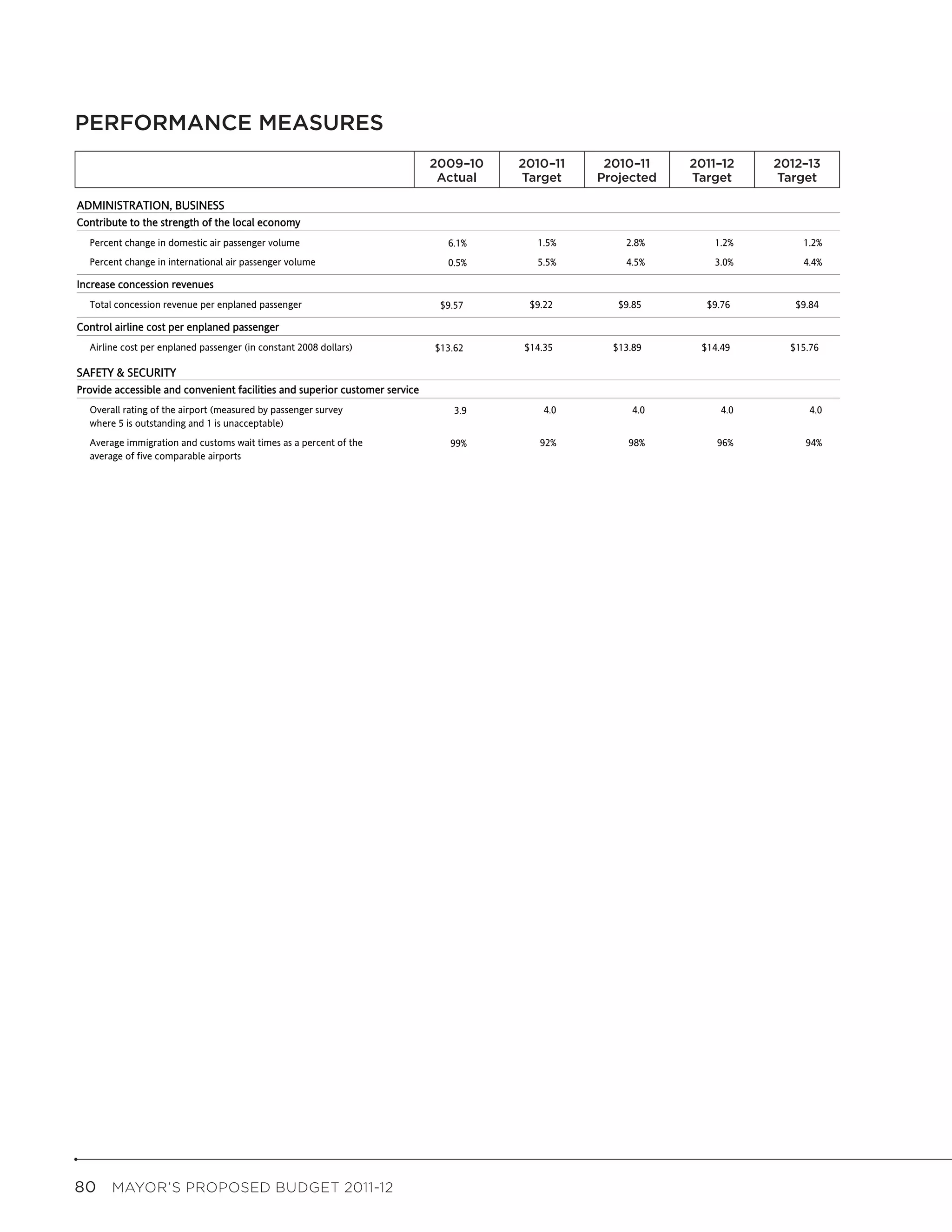 PERFORMANCE MEASURES
                                                 Mayor's Budget Book Performance Measures -- AIRPORT COMMISSION                                 Page 1

                                                                          2009-2010
                                                                             2009–10        2010-2011
                                                                                               2010–11        2010-2011
                                                                                                                2010–11     2011-2012
                                                                                                                             2011–12     2012-2013
                                                                                                                                         2012–13
                                                                            Actual
                                                                              Actual          Target
                                                                                               Target         Projected
                                                                                                               Projected      Target
                                                                                                                              Target       Target
                                                                                                                                          Target

ADMINISTRATION, BUSINESS
Contribute to the strength of the local economy
  Percent change in domestic air passenger volume                                6.1%              1.5%             2.8%         1.2%         1.2%
  Percent change in international air passenger volume                           0.5%              5.5%             4.5%         3.0%         4.4%

Increase concession revenues
  Total concession revenue per enplaned passenger                              $9.57             $9.22             $9.85        $9.76        $9.84

Control airline cost per enplaned passenger
  Airline cost per enplaned passenger (in constant 2008 dollars)              $13.62            $14.35            $13.89       $14.49       $15.76

SAFETY & SECURITY
Provide accessible and convenient facilities and superior customer service
  Overall rating of the airport (measured by passenger survey                     3.9               4.0               4.0          4.0          4.0
  where 5 is outstanding and 1 is unacceptable)
  Average immigration and customs wait times as a percent of the                 99%               92%               98%          96%          94%
  average of five comparable airports




80  MAYOR’S PROPOSED BUDGET 2011-12
 