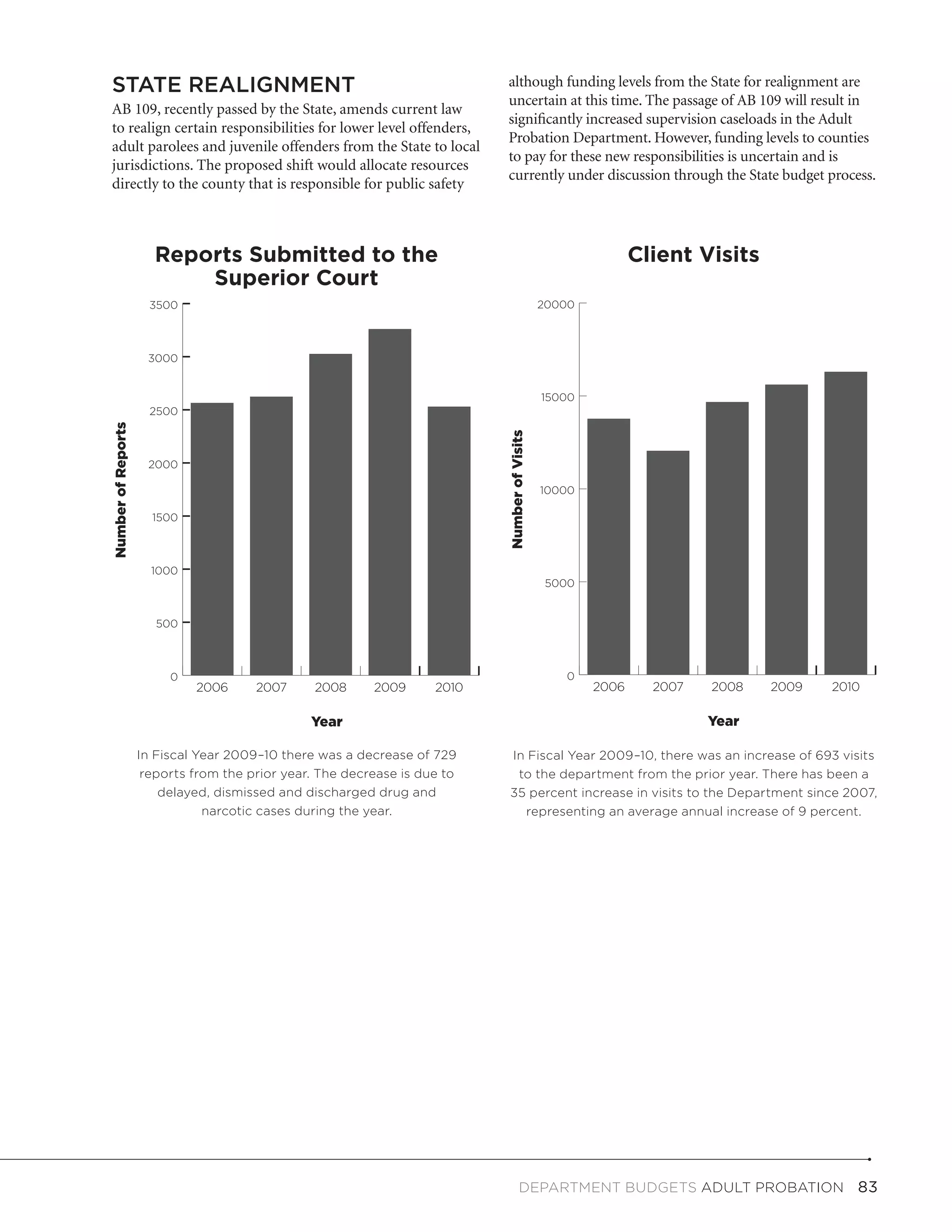 STATE REALIGNMENT                                                          although funding levels from the State for realignment are
                                                                           uncertain at this time. The passage of AB 109 will result in
AB 109, recently passed by the State, amends current law
                                                                           significantly increased supervision caseloads in the Adult
to realign certain responsibilities for lower level offenders,
                                                                           Probation Department. However, funding levels to counties
adult parolees and juvenile offenders from the State to local
                                                                           to pay for these new responsibilities is uncertain and is
jurisdictions. The proposed shift would allocate resources
                                                                           currently under discussion through the State budget process.
directly to the county that is responsible for public safety



                      Reports Submitted to the                                                               Client Visits
                          Superior Court
                      3500                                                                    20000



                     3000


                                                                                              15000
                      2500
Number of Reports




                                                                           Number of Visits
                     2000

                                                                                              10000

                      1500



                      1000
                                                                                               5000


                       500



                         0                                                                       0
                             2006      2007     2008      2009      2010                              2006     2007   2008   2009   2010

                                                Year                                                                  Year

                    In Fiscal Year 2009–10 there was a decrease of 729       In Fiscal Year 2009–10, there was an increase of 693 visits
                     reports from the prior year. The decrease is due to      to the department from the prior year. There has been a
                        delayed, dismissed and discharged drug and           35 percent increase in visits to the Department since 2007,
                               narcotic cases during the year.                 representing an average annual increase of 9 percent.




                                                                                    DEPARTMENT BUDGETS Adult Probation  83
 